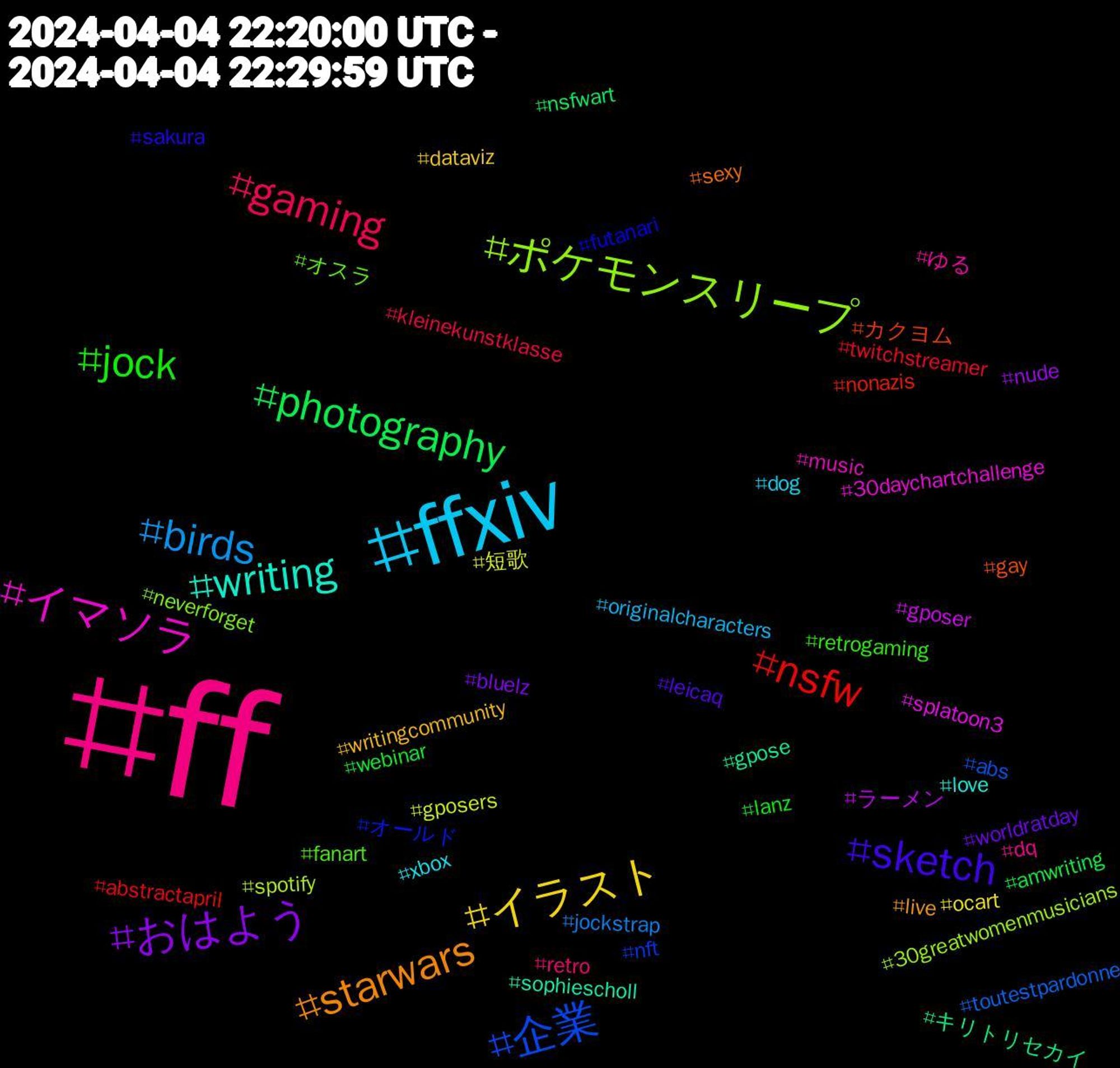 Hashtag Cloud; its hashtagged words/phrases (sorted by weighted frequency, descending):  ff, ffxiv, イラスト, おはよう, photography, nsfw, 企業, ポケモンスリープ, イマソラ, writing, starwars, sketch, jock, gaming, birds, 短歌, ラーメン, キリトリセカイ, カクヨム, オールド, オスラ, ゆる, xbox, writingcommunity, worldratday, webinar, twitchstreamer, toutestpardonne, spotify, splatoon3, sophiescholl, sexy, sakura, retrogaming, retro, originalcharacters, ocart, nude, nsfwart, nonazis, nft, neverforget, music, love, live, leicaq, lanz, kleinekunstklasse, jockstrap, gposers, gposer, gpose, gay, futanari, fanart, dq, dog, dataviz, bluelz, amwriting, abstractapril, abs, 30greatwomenmusicians, 30daychartchallenge