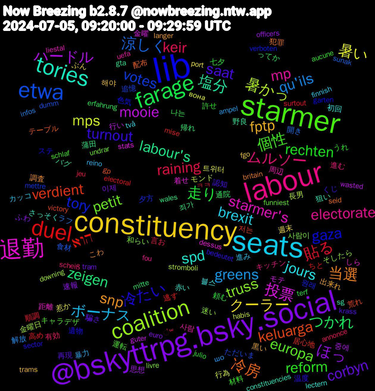 Word Cloud; its top words (sorted by weighted frequency, descending):  lib, starmer, labour, seats, constituency, @bskyttrpg.bsky.social, farage, duel, etwa, coalition, 退勤, tories, 当選, turnout, reform, keir, greens, 暑い, ハードル, zeigen, verdient, tory, petit, mp, jours, fptp, corbyn, 走り, 貼る, 涼しく, 暑かっ, 投票, 塩分, 冷房, 冷たい, 個性, ムルソー, ボーナス, クーラー, ほっ, つかれ, הוא, votes, truss, starmer's, spd, snp, saat, rechten, raining, qu'ils, mps, mooie, labour's, keluarga, gaza, europa, electorate, brexit, 해야, 이제, 나는, 高め, 食材, 金曜日, 着せ, 狙い, 犯罪, 温度, 材料, 有効, 暴力, 惹か, 思想, 帰れ, 居心地, 夕方, 和らい, 周辺, 初回, 出来れ, 再現, 七夕, ㅋㅋ, ラフ, モンド, モテ, バグ, テーブル, ステ, キャラデザ, キッチン, カッコ, ぶん, ふわ, ってか, ちと, ただいま, そしたら, しら, さっそく, こわ, くじ, うれ, ॑꒳, шо, вона, wasted, wales, victory, verboten, undrar, uefa, två, trams, tram, terf, surtout, sunak, stromboli, stats, sg, seid, sector, schlaf, scheiß, reino, port, officers, mitte, mise, mettre, livre, liestal, lectern, langer, krass, julio, jeu, infos, habis, guter, gta, gp, garten, funniest, fou, finnish, fgo, euro, erfahrung, electoral, dumm, downing, dessus, constituencies, britain, bedeutet, aucune, annonce, ampel, 트위터, 중에, 죄가, 저는, 원래, 사람이, 사람, 블스, 黒い, 騙さ, 頼む, 順調, 開き, 長男, 金曜, 野良, 配布, 遺物, 運転, 進む, 進み, 週末, 速報, 通院, 逃す, 追憶, 迷い, 距離, 赤い, 調査, 認知, 許せ, 言お, 解放, 行為, 行い, 蒲田, 荒れ, 色気