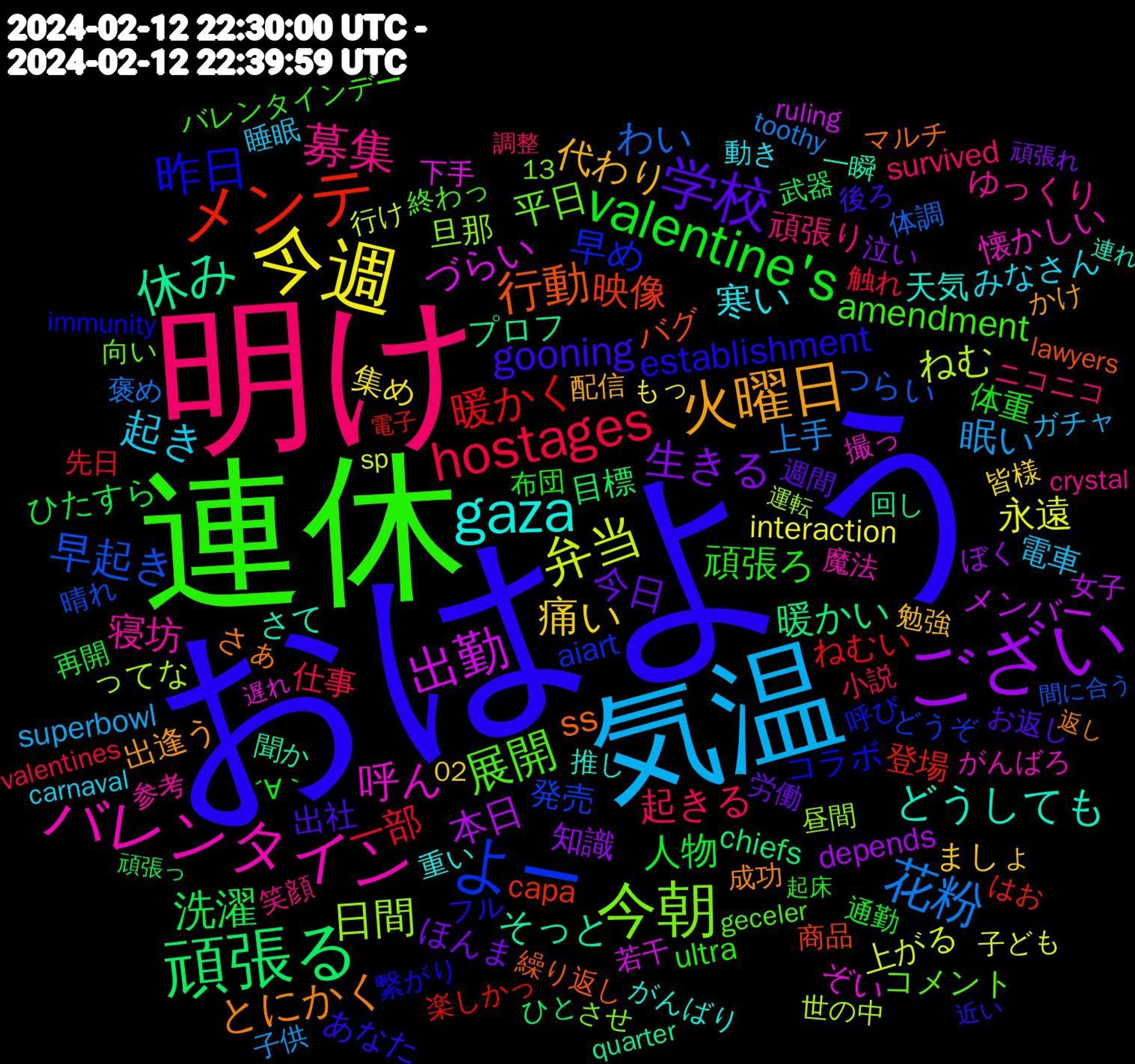 Word Cloud; its top words (sorted by weighted frequency, descending):  おはよう, 連休, 明け, 気温, 今週, ござい, 頑張る, メンテ, よー, 今朝, バレンタイン, gaza, 火曜日, 学校, valentine's, hostages, 花粉, 弁当, 出勤, 休み, 行動, 昨日, 展開, 募集, 起き, 痛い, 生きる, 洗濯, 暖かく, 早起き, 日間, 呼ん, どうしても, とにかく, gooning, 頑張ろ, 起きる, 眠い, 永遠, 本日, 暖かい, 映像, 早め, 平日, 寝坊, 寒い, 代わり, 今日, 人物, 一部, わい, ねむ, づらい, そっと, ss, establishment, amendment, 頑張り, 電車, 集め, 知識, 目標, 登場, 発売, 旦那, 懐かしい, 天気, 出逢う, 出社, 体重, 仕事, 上手, 上がる, メンバー, プロフ, バグ, コラボ, コメント, ゆっくり, みなさん, ましょ, ほんま, ひたすら, ねむい, つらい, ってな, ぞい, さて, さぁ, あなた, ultra, survived, superbowl, interaction, depends, chiefs, capa, aiart, 魔法, 重い, 配信, 週間, 通勤, 触れ, 褒め, 行け, 若干, 聞か, 繰り返し, 繋がり, 終わっ, 笑顔, 睡眠, 皆様, 泣い, 武器, 楽しかっ, 晴れ, 昼間, 撮っ, 推し, 成功, 後ろ, 布団, 小説, 子供, 子ども, 女子, 回し, 商品, 呼び, 向い, 参考, 動き, 勉強, 労働, 再開, 先日, 体調, 世の中, 下手, 一瞬, マルチ, フル, バレンタインデー, ニコニコ, ガチャ, もっ, ぼく, ひと, はお, どうぞ, させ, がんばろ, がんばり, かけ, お返し, ´∀｀, valentines, toothy, sp, ruling, quarter, lawyers, immunity, geceler, crystal, carnaval, 13, 02, 頑張れ, 頑張っ, 電子, 間に合う, 運転, 遅れ, 連れ, 返し, 近い, 起床, 調整, 読め, 読む, 試合, 計算, 行き, 行か, 蕎麦, 若い, 良き, 致し, 自作, 美味しく, 結構, 結婚, 終わり, 素敵, 筋肉, 知り, 眠れ