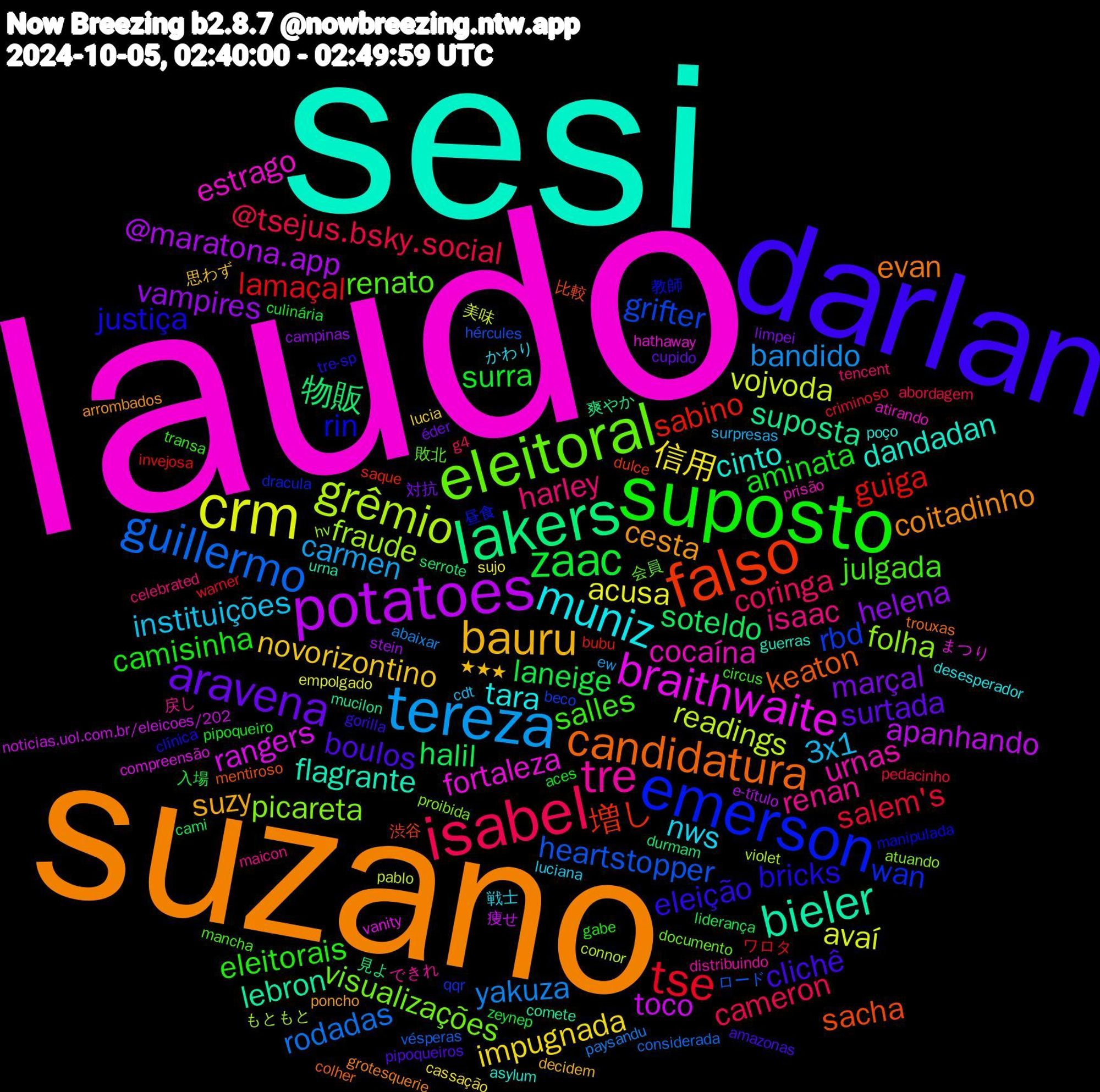 Word Cloud; its top words (sorted by weighted frequency, descending):  laudo, sesi, suzano, darlan, suposto, isabel, tereza, crm, potatoes, lakers, falso, emerson, eleitoral, tre, muniz, bauru, aravena, zaac, tse, guillermo, grêmio, braithwaite, bieler, candidatura, bricks, salles, harley, 3x1, 信用, vampires, soteldo, sabino, rbd, picareta, cocaína, cinto, cesta, boulos, aminata, @tsejus.bsky.social, yakuza, vojvoda, toco, suposta, sacha, rin, renato, renan, nws, novorizontino, marçal, laneige, lamaçal, heartstopper, fraude, fortaleza, flagrante, evan, eleição, eleitorais, coringa, carmen, acusa, @maratona.app, 物販, 増し, wan, visualizações, urnas, tara, suzy, surtada, surra, salem's, rodadas, readings, rangers, lebron, keaton, justiça, julgada, isaac, instituições, impugnada, helena, halil, guiga, grifter, folha, estrago, dandadan, coitadinho, clichê, camisinha, cameron, bandido, avaí, apanhando, 見よ, 渋谷, 昼食, 会員, できれ, かわり, ★★★, éder, zeynep, warner, vésperas, violet, vanity, urna, trouxas, tre-sp, transa, tencent, surpresas, sujo, stein, serrote, saque, qqr, proibida, prisão, poço, poncho, pipoqueiros, pipoqueiro, pedacinho, paysandu, pablo, noticias.uol.com.br/eleicoes/202, mucilon, mentiroso, manipulada, mancha, maicon, luciana, lucia, limpei, liderança, invejosa, hércules, hv, hathaway, guerras, grotesquerie, gorilla, gabe, g4, ew, empolgado, e-título, durmam, dulce, dracula, documento, distribuindo, desesperador, decidem, cupido, culinária, criminoso, considerada, connor, compreensão, comete, colher, clínica, circus, celebrated, cdt, cassação, campinas, cami, bubu, beco, atuando, atirando, asylum, arrombados, amazonas, aces, abordagem, abaixar, 美味, 痩せ, 爽やか, 比較, 教師, 敗北, 戻し, 戦士, 思わず, 対抗, 入場, ワロタ, ロード, もともと, まつり