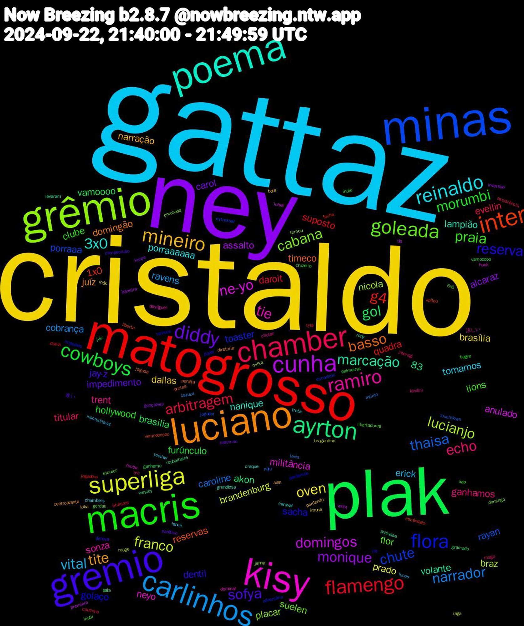 Word Cloud; its top words (sorted by weighted frequency, descending):  gattaz, cristaldo, ney, plak, matogrosso, minas, grêmio, kisy, poema, luciano, gremio, macris, chamber, carlinhos, superliga, cunha, ayrton, inter, flora, goleada, ramiro, reinaldo, mineiro, diddy, cowboys, flamengo, thaisa, lucianjo, ne-yo, marcação, basso, reserva, praia, echo, vital, oven, monique, gol, g4, chute, cabana, tie, 3x0, tite, sofya, morumbi, arbitragem, narrador, franco, domingos, reservas, golaço, flor, trent, tomamos, dallas, carol, brasilia, suposto, rayan, nicola, militância, lampião, domingão, dentil, clube, titular, ravens, prado, assalto, akon, 1x0, toaster, suelen, sonza, porraaaaaa, narração, impedimento, furúnculo, daroit, caroline, braz, anulado, volante, timeco, sacha, lions, ganhamos, erick, brasília, alcaraz, vamoooo, quadra, porraaa, placar, neyo, nanique, juíz, jay-z, hollywood, evellin, cobrança, brandenburg, 83, tlp, roubalheira, liberta, impedido, gerdau, chutar, chambers, bola, bateman, vamooooo, tyla, touchdown, tomou, roubo, rony, peralta, payet, oab, mago, lucas, inês, inversão, gramado, escândalo, escanteio, domingo, desliguei, caraval, alan, 寒い, índio, titulares, tenis, reage, premiere, praiaaaa, portas, perdemos, libertadores, landim, lance, kika, kanye, juiz, jogadora, jogador, jenna, huck, grandiosa, diretoria, defesa, cruzeiro, coutinho, cazuza, bragantino, barreira, baia, apitou, adversário, 5x0, 涼しい, treta, perdendo, patético, palmeiras, paiva, naju, milka, luísa, levaram, jogada, jay, inutil, interagi, inacreditável, imune, gonçalves, ganhamo, fecha, estressar, envolvida, dominar, craque, centroavante, campeonato, bagre, assistência, íntimo, zaga, wrist, wesley, vamooooooo, vamooo, tricolor, tnc, teorias