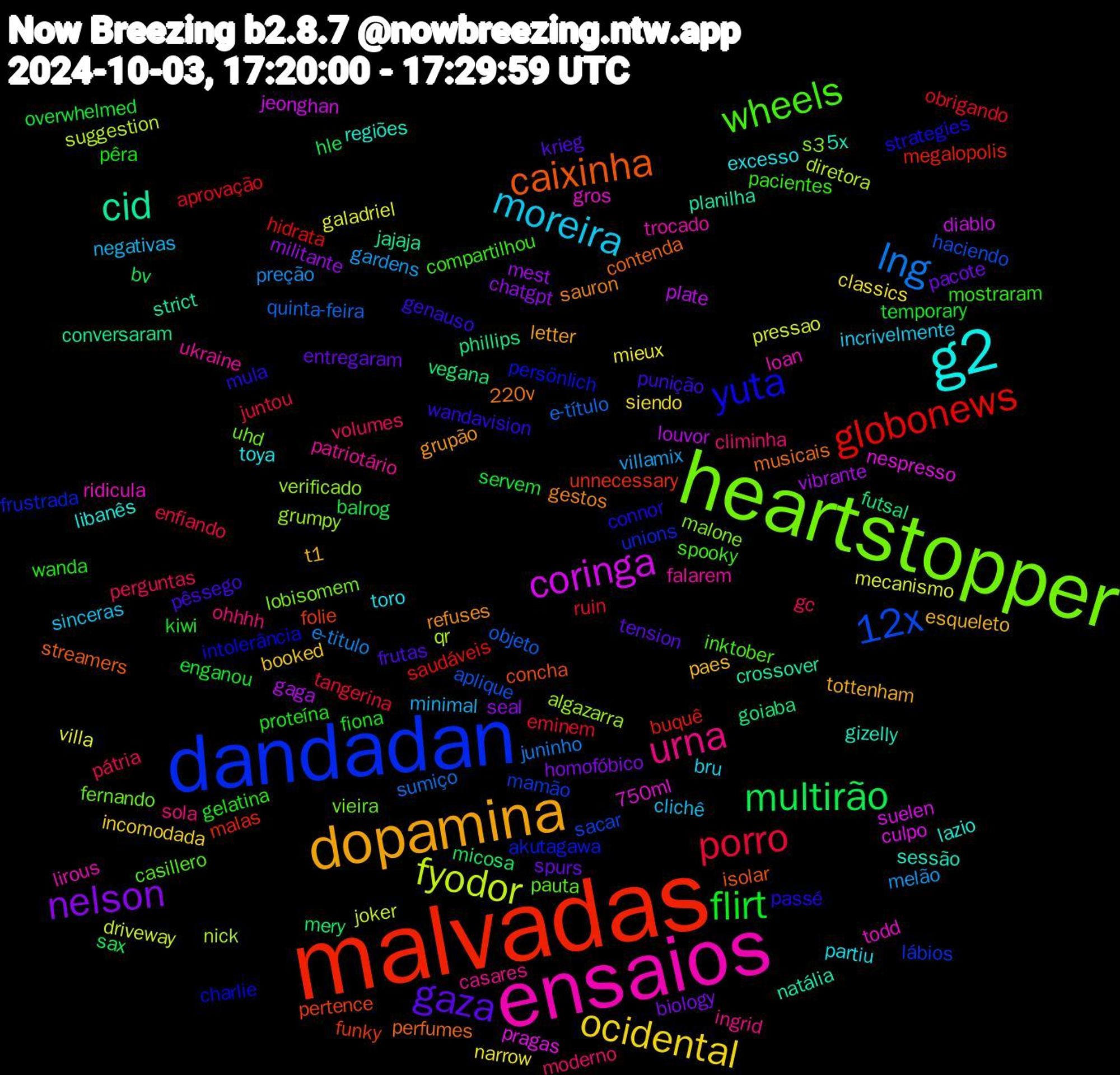 Word Cloud; its top words (sorted by weighted frequency, descending):  malvadas, dandadan, heartstopper, ensaios, g2, dopamina, gaza, flirt, porro, lng, fyodor, coringa, cid, caixinha, yuta, wheels, urna, moreira, ocidental, nelson, multirão, globonews, 12x, verificado, todd, sessão, sauron, punição, proteína, perguntas, melão, mecanismo, louvor, goiaba, folie, akutagawa, vieira, ukraine, toro, t1, spurs, servem, ruin, quinta-feira, qr, pragas, planilha, perfumes, passé, pacientes, ohhhh, negativas, narrow, militante, micosa, megalopolis, mamão, malone, loan, lazio, grupão, frutas, fiona, enfiando, e-titulo, driveway, diablo, conversaram, concha, charlie, casillero, casares, bru, booked, biology, balrog, aprovação, aplique, algazarra, 750ml, 5x, 220v, wandavision, wanda, volumes, villamix, villa, vibrante, vegana, unnecessary, unions, uhd, trocado, toya, tottenham, tension, temporary, tangerina, sumiço, suggestion, suelen, strict, streamers, strategies, spooky, sola, sinceras, siendo, seal, sax, saudáveis, sacar, s3, ridicula, regiões, refuses, pêssego, pêra, pátria, preção, pressao, plate, phillips, pertence, persönlich, pauta, patriotário, partiu, paes, pacote, overwhelmed, obrigando, objeto, nick, nespresso, natália, musicais, mula, mostraram, moderno, minimal, mieux, mest, mery, malas, lábios, lobisomem, lirous, libanês, letter, krieg, kiwi, juntou, juninho, joker, jeonghan, jajaja, isolar, intolerância, inktober, ingrid, incrivelmente, incomodada, homofóbico, hle, hidrata, haciendo, grumpy, gros, gizelly, gestos, genauso, gelatina, gc, gardens, galadriel, gaga, futsal, funky, frustrada, fernando, falarem, excesso, esqueleto, entregaram, enganou, eminem, e-título, diretora, culpo, crossover, contenda, connor, compartilhou, climinha, clichê, classics, chatgpt, bv, buquê