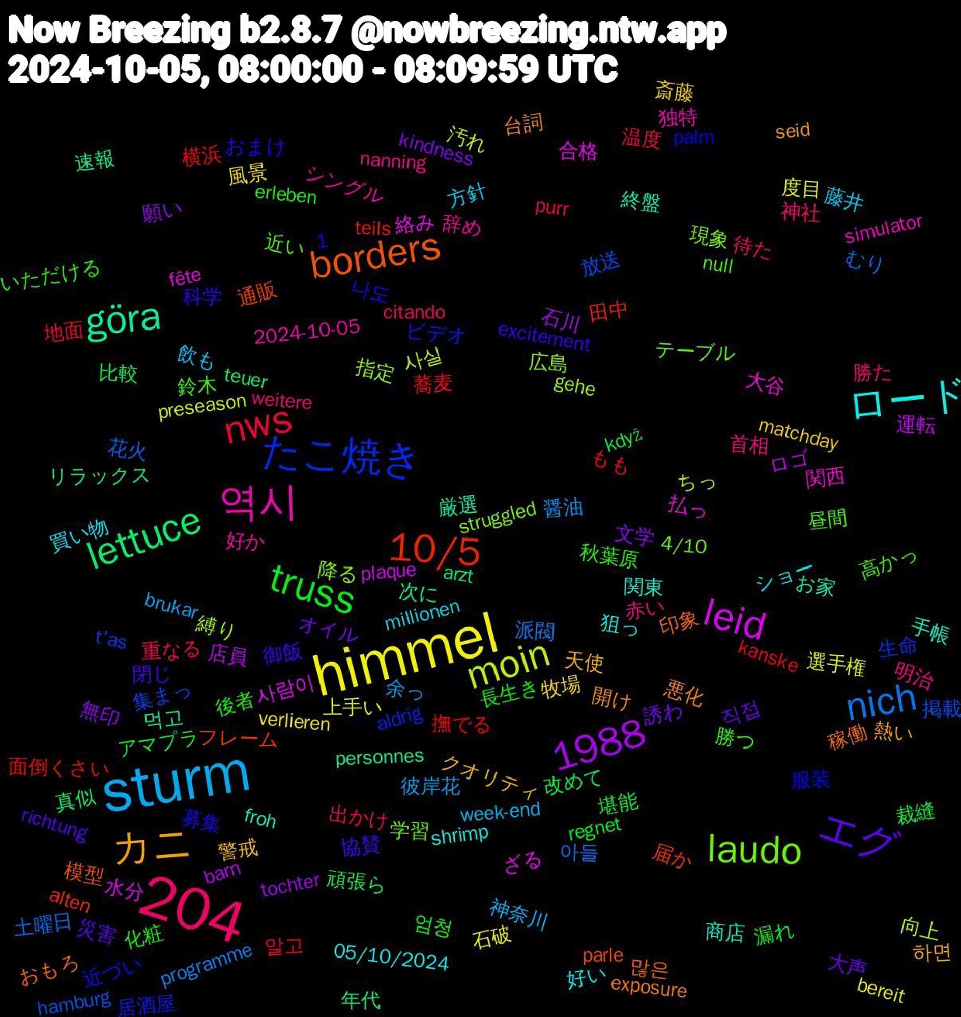 Word Cloud; its top words (sorted by weighted frequency, descending):  sturm, himmel, 1,204, lettuce, 10/5, たこ焼き, laudo, 역시, ロード, カニ, エグ, truss, nws, nich, moin, leid, göra, borders, 1988, 鈴木, 赤い, 藤井, 牧場, 無印, 比較, 横浜, 放送, 広島, 大谷, 商店, 台詞, 協賛, 化粧, 出かけ, 余っ, 上手い, ロゴ, リラックス, フレーム, ビデオ, テーブル, シングル, ショー, クオリティ, オイル, アマプラ, もも, むり, ちっ, ざる, お家, おもろ, おまけ, いただける, weitere, week-end, verlieren, tochter, teuer, teils, t'as, struggled, simulator, shrimp, seid, richtung, regnet, purr, programme, preseason, plaque, personnes, parle, palm, null, nanning, millionen, matchday, kindness, když, kanske, hamburg, gehe, fête, froh, exposure, excitement, erleben, citando, brukar, bereit, barn, arzt, alten, aldrig, 4/10, 2024-10-05, 05/10/2024, 하면, 직접, 엄청, 알고, 아들, 사실, 사람이, 먹고, 많은, 나도, 高かっ, 首相, 飲も, 風景, 願い, 頑張ら, 面倒くさい, 集まっ, 降る, 関西, 関東, 開け, 閉じ, 長生き, 重なる, 醤油, 選手権, 運転, 速報, 通販, 近づい, 近い, 辞め, 買い物, 警戒, 誘わ, 裁縫, 蕎麦, 花火, 縛り, 絡み, 終盤, 稼働, 科学, 秋葉原, 神社, 神奈川, 石破, 石川, 真似, 田中, 生命, 現象, 独特, 狙っ, 熱い, 災害, 漏れ, 温度, 派閥, 汚れ, 水分, 次に, 模型, 服装, 昼間, 明治, 方針, 斎藤, 文学, 改めて, 撫でる, 掲載, 指定, 払っ, 手帳, 悪化, 御飯, 後者, 待た, 彼岸花, 度目, 店員, 年代, 届か, 居酒屋, 学習, 好か, 好い, 天使, 大声, 堪能, 地面, 土曜日, 向上, 合格, 厳選, 印象, 募集, 勝つ, 勝た, 出産