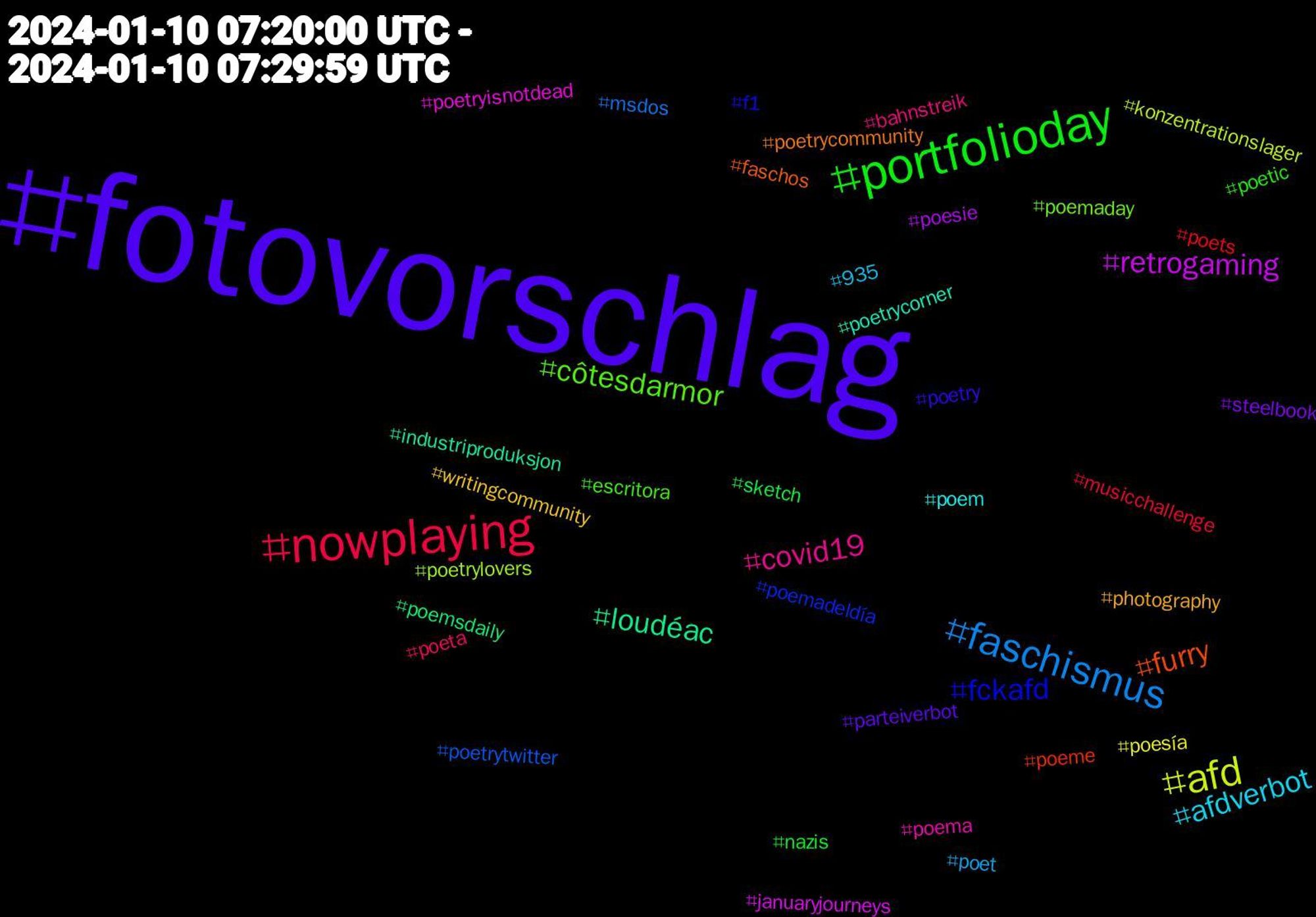 Hashtag Cloud; its hashtags (sorted by weighted frequency, descending):  #fotovorschlag, #portfolioday, #nowplaying, #faschismus, #afd, #retrogaming, #loudéac, #furry, #fckafd, #côtesdarmor, #covid19, #afdverbot, #writingcommunity, #steelbook, #sketch, #poets, #poetrytwitter, #poetrylovers, #poetryisnotdead, #poetrycorner, #poetrycommunity, #poetry, #poetic, #poeta, #poet, #poesía, #poesie, #poemsdaily, #poeme, #poemadeldía, #poemaday, #poema, #poem, #photography, #parteiverbot, #nazis, #musicchallenge, #msdos, #konzentrationslager, #januaryjourneys, #industriproduksjon, #faschos, #f1, #escritora, #bahnstreik, #935