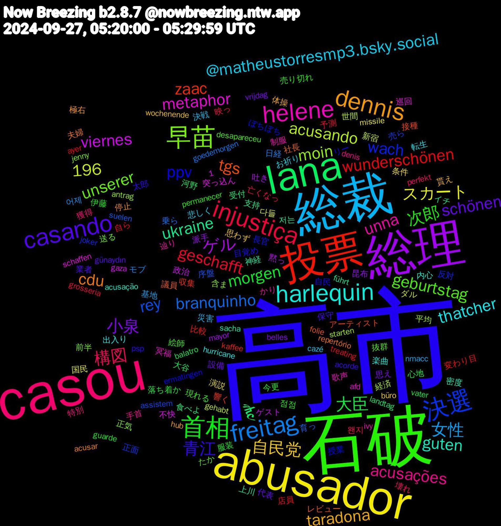 Word Cloud; its top words (sorted by weighted frequency, descending):  高市, 石破, casou, 総裁, abusador, 総理, lana, 投票, 決選, 早苗, helene, harlequin, dennis, casando, 首相, injustiça, freitag, viernes, ukraine, tgs, ppv, geburtstag, acusações, @matheustorresmp3.bsky.social, 自民党, 小泉, 大臣, wunderschönen, rey, moin, metaphor, guten, cdu, 1,196, 青江, 次郎, 構図, 女性, スカート, ゲル, है, zaac, wach, unserer, unna, thatcher, taradona, schönen, morgen, geschafft, branquinho, acusando, 저는, 議員, 自民, 絵師, 特別, 決戦, 条件, 昆布, 大谷, 変わり目, 売ら, 含ま, 冥福, 内心, 停止, 保守, 伊藤, 亡くなっ, モブ, ダル, ゲスト, イチ, アーティスト, ぼちぼち, たか, かり, お祈り, wochenende, vrijdag, vater, treating, suelen, starten, schaffen, sacha, repertório, psp, permanecer, perfekt, nmacc, missile, mayor, landtag, kaffee, joker, jenny, ivy, hurricane, hub, günaydın, guarde, grosseria, goedemorgen, gehabt, gaza, führt, folie, ermatingen, desapareceu, denis, cazé, büro, belles, balatro, ayer, assistem, antrag, afd, acusação, acusar, acorde, 점점, 왠지, 어제, 다들, 黙っ, 食べよ, 響く, 長官, 送る, 辿り, 転生, 貰え, 設備, 落ち着か, 自ら, 育っ, 経済, 突っ込ん, 神経, 社長, 目覚め, 現れる, 獲得, 災害, 演説, 派手, 河野, 比較, 正面, 正気, 歌声, 楽曲, 極右, 業者, 服装, 映っ, 日経, 新宿, 政治, 支持, 接種, 授業, 抜群, 手首, 悲しく, 思わず, 思え, 心地, 店員, 序盤, 平均, 巡回, 密度, 夫婦, 太郎, 売り切れ, 壊れ, 基地, 国民, 吐き, 受付, 収集, 反対, 前半, 制服, 出入り, 体操, 代表, 今更, 予測, 乗ら, 世間, 不快, 上川, レビュー, リー, リボン