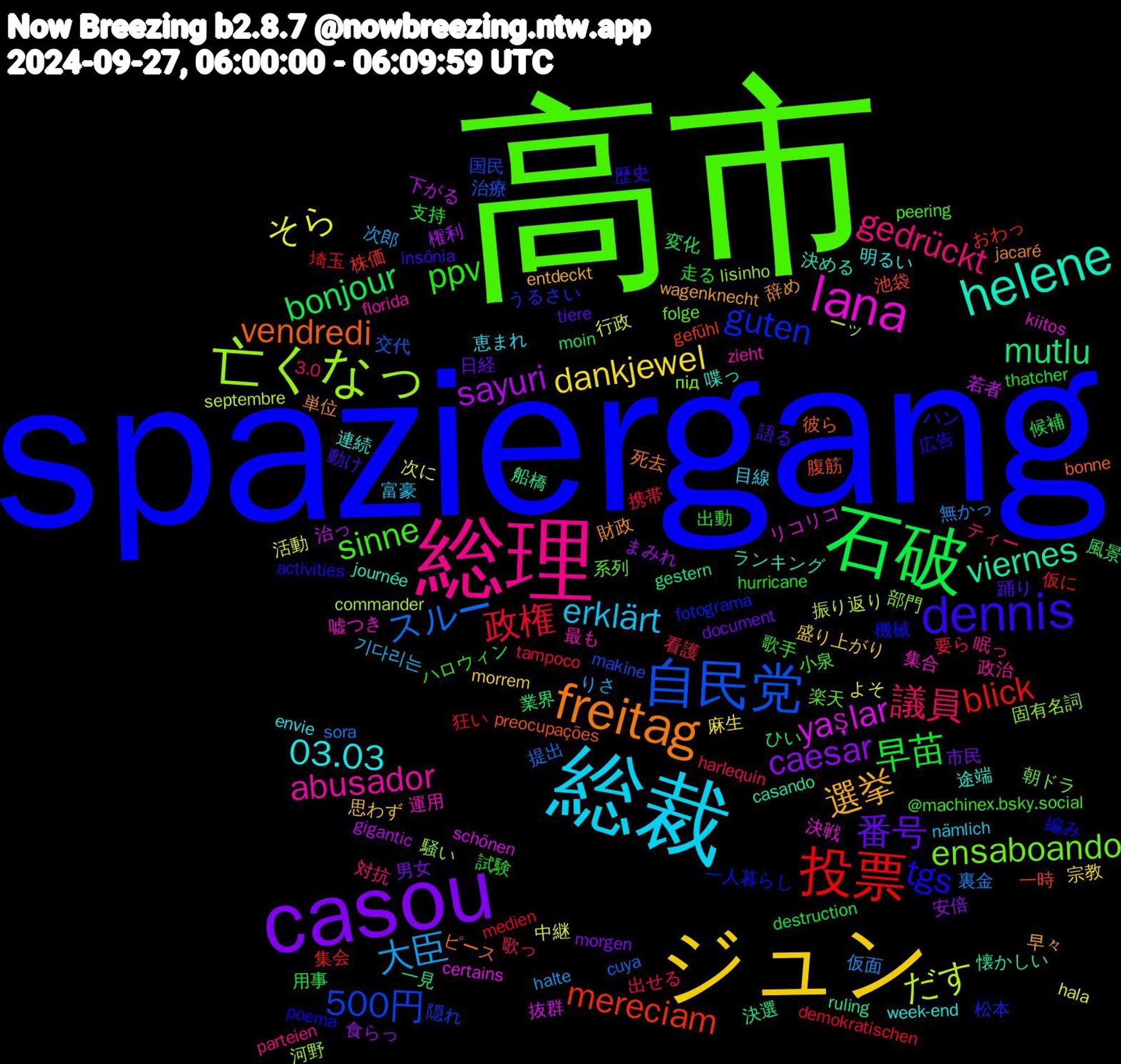 Word Cloud; its top words (sorted by weighted frequency, descending):  spaziergang, 高市, 総理, 総裁, ジュン, casou, 石破, 投票, 自民党, 亡くなっ, lana, helene, freitag, dennis, ppv, 議員, 大臣, そら, sayuri, mutlu, mereciam, guten, ensaboando, abusador, 03.03, 選挙, 番号, 早苗, 政権, スルー, だす, yaşlar, viernes, vendredi, tgs, sinne, gedrückt, erklärt, dankjewel, caesar, bonjour, blick, 500円, 騒い, 集合, 途端, 財政, 語る, 試験, 看護, 無かっ, 活動, 治っ, 決選, 池袋, 機械, 楽天, 政治, 恵まれ, 思わず, 市民, 候補, 仮に, 交代, ーッ, リコリコ, ランキング, ピース, ハン, ハロウィン, ティー, りさ, よそ, まみれ, ひい, おわっ, うるさい, під, zieht, week-end, wagenknecht, tiere, thatcher, tampoco, sora, septembre, schönen, ruling, preocupações, poema, peering, parteien, nämlich, morrem, morgen, moin, medien, makine, lisinho, kiitos, journée, jacaré, insônia, hurricane, harlequin, halte, hala, gigantic, gestern, gefühl, fotograma, folge, florida, envie, entdeckt, document, destruction, demokratischen, cuya, commander, certains, casando, bonne, activities, @machinex.bsky.social, 3.0, 기다리는, 麻生, 食らっ, 風景, 集会, 隠れ, 部門, 運用, 連続, 辞め, 踊り, 走る, 要ら, 裏金, 行政, 若者, 船橋, 腹筋, 編み, 系列, 眠っ, 目線, 盛り上がり, 男女, 用事, 狂い, 治療, 河野, 決戦, 決める, 死去, 歴史, 歌手, 歌っ, 次郎, 次に, 権利, 業界, 株価, 松本, 朝ドラ, 最も, 明るい, 早々, 日経, 支持, 携帯, 提出, 振り返り, 抜群, 懐かしい, 彼ら, 広告, 小泉, 対抗, 富豪, 宗教, 安倍, 変化, 埼玉, 国民, 固有名詞, 嘘つき, 喋っ, 単位, 動け, 出動, 出せる, 仮面, 中継, 下がる, 一見, 一時, 一人暮らし