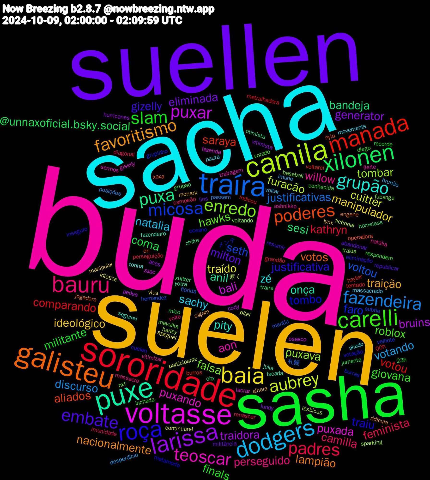 Word Cloud; its top words (sorted by weighted frequency, descending):  buda, sacha, suelen, suellen, sasha, sororidade, traíra, camila, voltasse, puxe, galisteu, roça, carelli, bauru, dodgers, baia, larissa, xilonen, manada, micosa, enredo, teoscar, grupão, favoritismo, embate, slam, padres, fazendeira, aubrey, puxar, puxa, poderes, tombo, hawks, willow, sachy, ideológico, eliminada, corna, comparando, voltou, tombar, puxada, onça, lampião, justificativa, giovana, camilla, votando, traído, traidora, sesi, saraya, faro, falsa, aon, zé, traição, milton, militante, kathryn, justificativas, furacão, bali, anil, votos, traiu, roblox, perseguido, natalia, manipulador, generator, @unnaxoficial.bsky.social, votou, seth, puxava, puxando, pity, nacionalmente, gizelly, finals, feminista, discurso, cuitter, bruins, bandeja, aliados, メンテ, voltando, vitimizar, pauta, lynx, lins, grupao, grandão, flórida, fictional, fazenda, facada, dri, cuelen, conhecida, campeão, brunão, apeguei, aces, xuitter, voltarei, velhote, traída, trairagem, tonha, sigam, republicar, recorde, perseguição, passem, participante, osasco, obx, nyla, metamorfo, mavuika, massacre, massacrado, manipular, lundy, jumenta, indicou, hernandez, harley, giselly, fazendeiro, engene, eliminação, diego, diagonal, desperdício, continuarei, cody, chifre, burros, burras, baseball, ashnikko, aliado, alheia, abandonar, 23h, 00h, 札幌, 寒く, zaac, yotra, xaxa, votação, votado, volte, voltar, vius, vitimista, traira, tentado, subtle, sparking, sermos, seguirei, ridícula, resumir, respondem, renascer, posições, pitel, peões, otimista, operadora, oceano, nxt, natália, movements, monark, militância, mico, metralhadora, mentiu, lésbicas, lacrar, júlia, jogadora, inseguro, inchada, imunidade, imune, idiotice, hurricanes, homeless, hayter, grupinho, fubanga, flerte