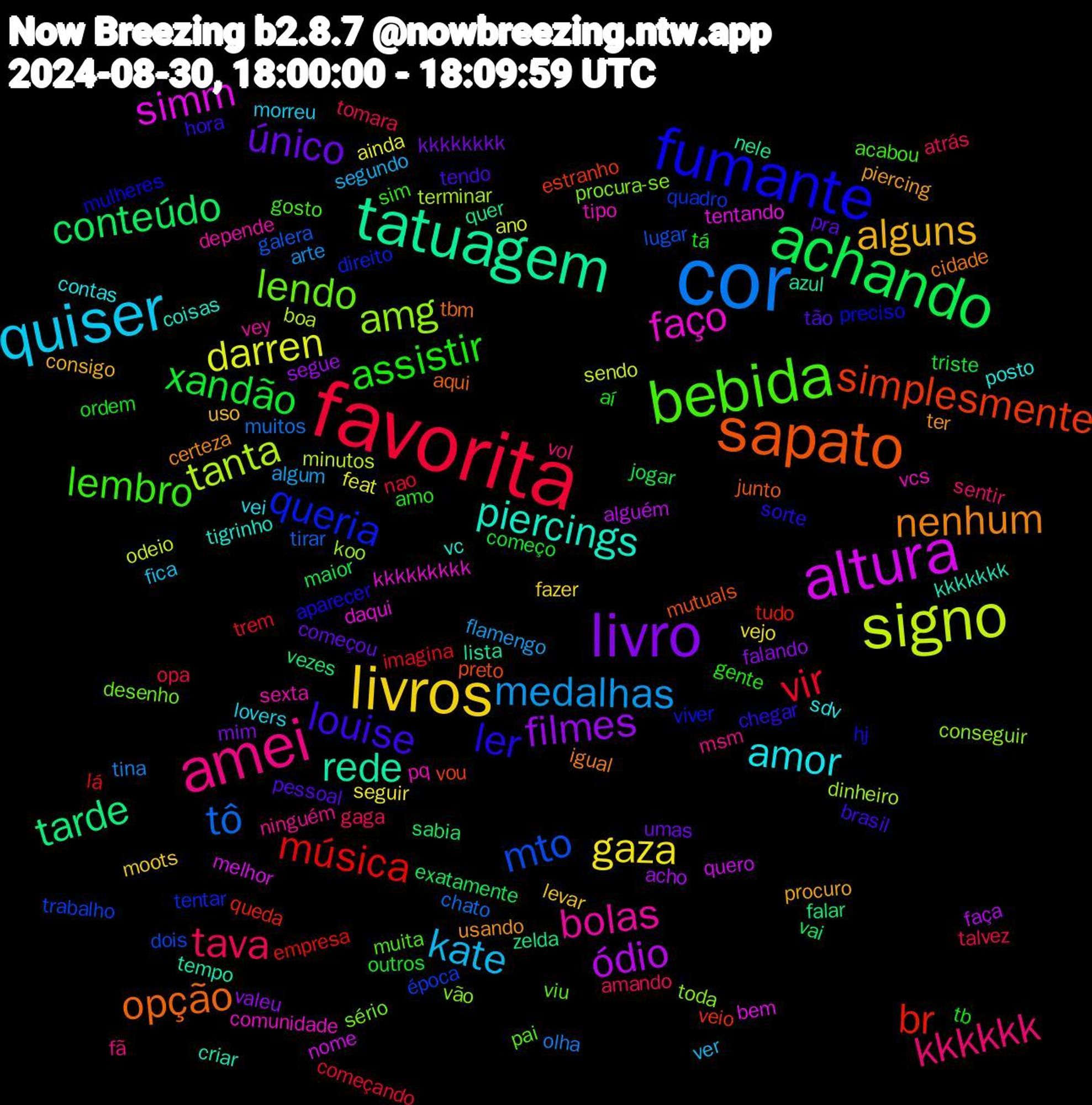 Word Cloud; its top words (sorted by weighted frequency, descending):  favorita, cor, signo, altura, tatuagem, sapato, fumante, bebida, amei, quiser, livros, livro, achando, música, mto, amg, faço, piercings, nenhum, louise, assistir, tava, medalhas, darren, ódio, tarde, simplesmente, queria, lendo, bolas, amor, alguns, único, xandão, vir, tô, tanta, simm, rede, opção, ler, lembro, kkkkkk, kate, gaza, filmes, conteúdo, br, época, vão, vcs, vc, usando, tão, tá, tomara, tina, sendo, quero, quer, preto, preciso, pai, ninguém, lovers, levar, kkkkkkkk, jogar, imagina, galera, dinheiro, daqui, criar, cidade, chegar, amo, amando, algum, ainda, acho, vezes, veio, tentar, sério, sexta, sdv, procuro, pra, outros, nao, muitos, minutos, melhor, lista, junto, hj, gosto, fã, fica, fazer, falando, exatamente, empresa, dois, conseguir, comunidade, coisas, certeza, brasil, aí, atrás, arte, ano, alguém, zelda, vou, viver, viu, vey, vei, uso, umas, triste, trem, tirar, terminar, tentando, tempo, tbm, sorte, sim, sentir, segundo, seguir, segue, sabia, queda, quadro, procura-se, pq, posto, piercing, pessoal, ordem, opa, olha, odeio, nome, nele, mutuals, mulheres, muita, msm, morreu, moots, mim, maior, lá, lugar, koo, kkkkkkkkk, kkkkkkk, igual, hora, gente, gaga, flamengo, feat, faça, falar, estranho, direito, desenho, depende, contas, consigo, começou, começo, começando, chato, boa, bem, azul, aqui, aparecer, acabou, vol, ver, vejo, valeu, vai, tudo, trabalho, toda, tipo, tigrinho, ter, tendo, tb, talvez