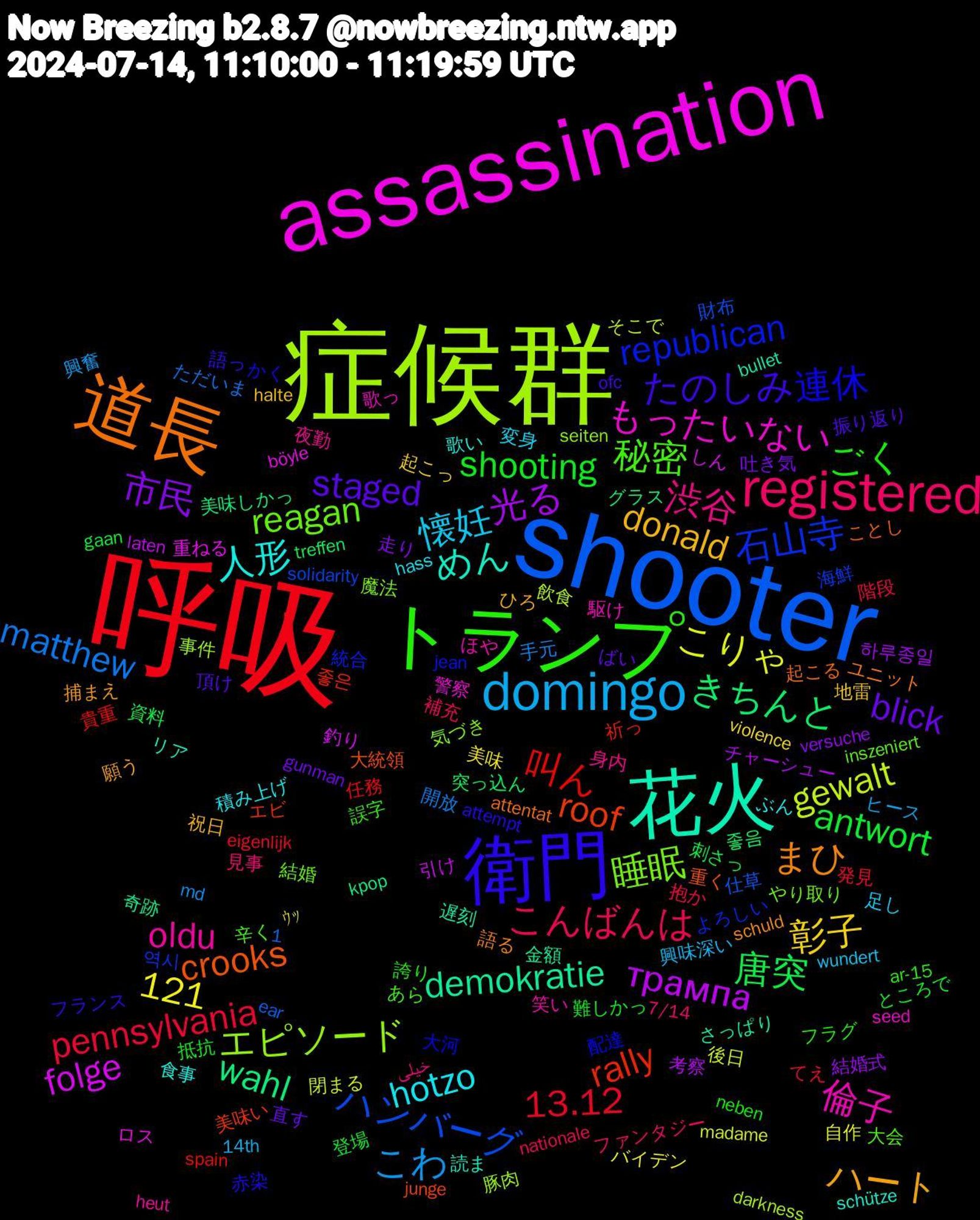 Word Cloud; its top words (sorted by weighted frequency, descending):  呼吸, shooter, 症候群, assassination, 花火, 道長, 衛門, トランプ, registered, domingo, 光る, きちんと, rally, 石山寺, 睡眠, 倫子, 人形, ハート, staged, shooting, pennsylvania, matthew, gewalt, folge, demokratie, crooks, 連休, 秘密, 渋谷, 懐妊, 彰子, 市民, 唐突, 叫ん, ハンバーグ, エピソード, もったいない, めん, まひ, たのしみ, ごく, こんばんは, こわ, こりゃ, трампа, wahl, roof, republican, reagan, oldu, hotzo, donald, blick, antwort, 13.12, 1,121, 飲食, 重ねる, 遅刻, 起こる, 赤染, 誤字, 見事, 興味深い, 美味, 結婚式, 突っ込ん, 祈っ, 海鮮, 気づき, 歌っ, 歌い, 捕まえ, 振り返り, 抵抗, 抱か, 手元, 後日, 引け, 奇跡, 大統領, 大河, 大会, 夜勤, 変身, 地雷, 吐き気, 刺さっ, 任務, 仕草, 事件, ロス, リア, ユニット, フランス, フラグ, ファンタジー, ヒース, バイデン, チャーシュー, グラス, エビ, よろしい, やり取り, ほや, ぶん, ひろ, ばい, ところで, てえ, ただいま, そこで, しん, さっぱり, ことし, かく, あら, خیلی, wundert, violence, versuche, treffen, spain, solidarity, seiten, seed, schütze, schuld, ofc, neben, nationale, md, madame, laten, kpop, junge, jean, inszeniert, heut, hass, halte, gunman, gaan, eigenlijk, ear, darkness, böyle, bullet, attentat, attempt, ar-15, 7/14, 14th, ｳｯ, 하루종일, 좋음, 좋은, 역시, 魔法, 駆け, 食事, 願う, 頂け, 難しかっ, 階段, 開放, 閉まる, 釣り, 金額, 重く, 配達, 辛く, 身内, 足し, 起こっ, 走り, 資料, 貴重, 財布, 豚肉, 警察, 読ま, 語る, 語っ, 誇り, 補充, 興奮, 自作, 考察, 美味しかっ, 美味い, 統合, 結婚, 笑い, 積み上げ, 祝日, 直す, 登場, 発見, 申し