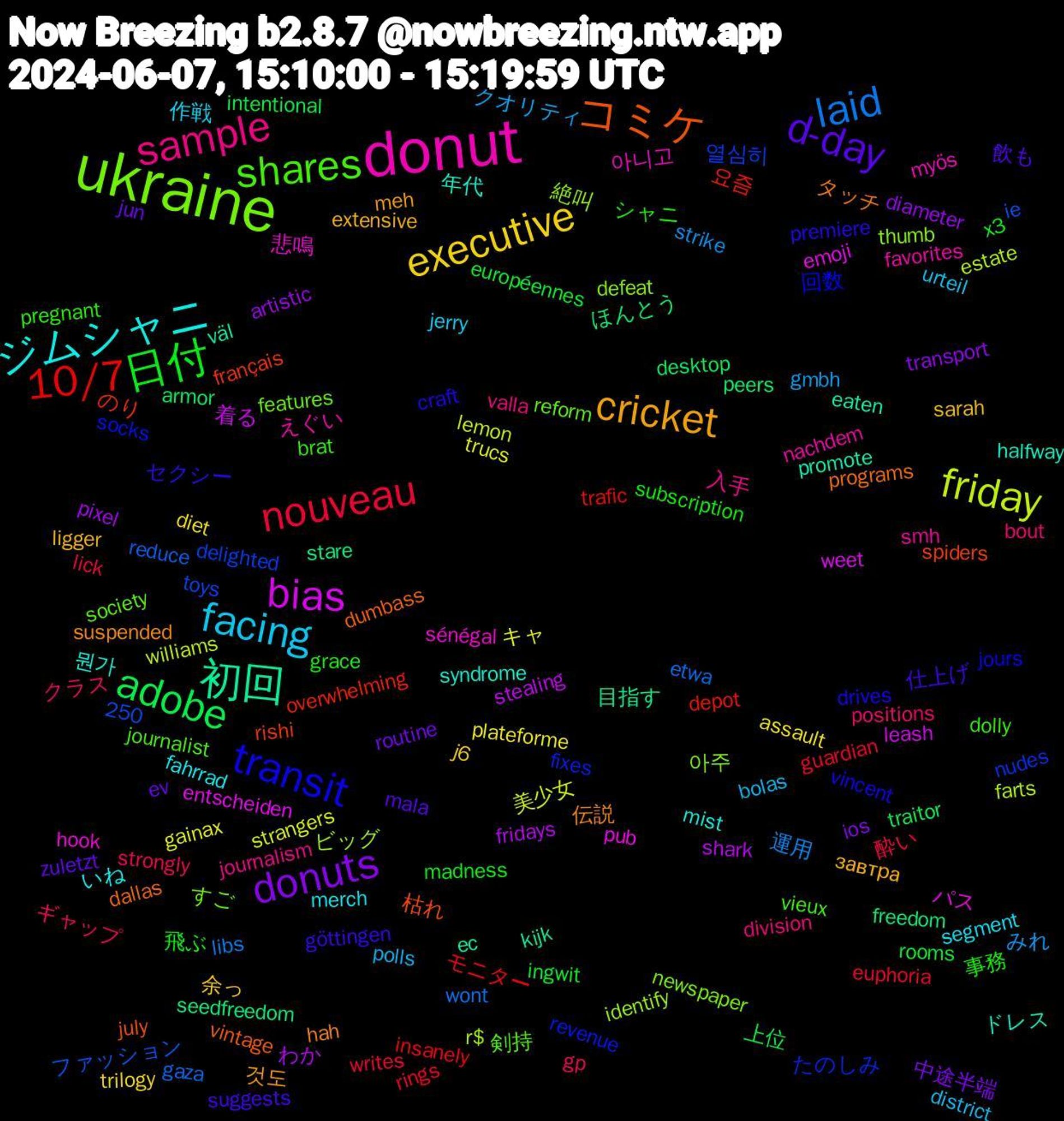 Word Cloud; its top words (sorted by weighted frequency, descending):  ukraine, donut, ジムシャニ, cricket, d-day, 日付, nouveau, laid, friday, bias, 初回, コミケ, transit, shares, sample, facing, executive, donuts, adobe, 10/7, 絶叫, 悲鳴, 年代, 伝説, 仕上げ, 事務, ギャップ, みれ, trucs, shark, seedfreedom, rishi, revenue, reform, nachdem, merch, ligger, jun, ingwit, guardian, gaza, farts, emoji, eaten, dallas, craft, brat, bout, bolas, assault, artistic, armor, 250, 요즘, 열심히, 아주, 아니고, 뭔가, 것도, 飲も, 飛ぶ, 酔い, 運用, 美少女, 着る, 目指す, 枯れ, 回数, 剣持, 入手, 作戦, 余っ, 中途半端, 上位, モニター, ファッション, ビッグ, パス, ドレス, タッチ, セクシー, シャニ, クラス, クオリティ, キャ, わか, ほんとう, のり, たのしみ, すご, えぐい, いね, завтра, zuletzt, x3, writes, wont, williams, weet, väl, vintage, vincent, vieux, valla, urteil, trilogy, transport, traitor, trafic, toys, thumb, sénégal, syndrome, suspended, suggests, subscription, strongly, strike, strangers, stealing, stare, spiders, socks, society, smh, segment, sarah, routine, rooms, rings, reduce, r$, pub, promote, programs, premiere, pregnant, positions, polls, plateforme, pixel, peers, overwhelming, nudes, newspaper, myös, mist, meh, mala, madness, lick, libs, lemon, leash, kijk, july, jours, journalist, journalism, jerry, j6, ios, intentional, insanely, ie, identify, hook, halfway, hah, göttingen, grace, gp, gmbh, gainax, fridays, freedom, français, fixes, features, favorites, fahrrad, extensive, ev, européennes, euphoria, etwa, estate, entscheiden, ec, dumbass, drives, dolly, division, district, diet, diameter, desktop, depot, delighted, defeat