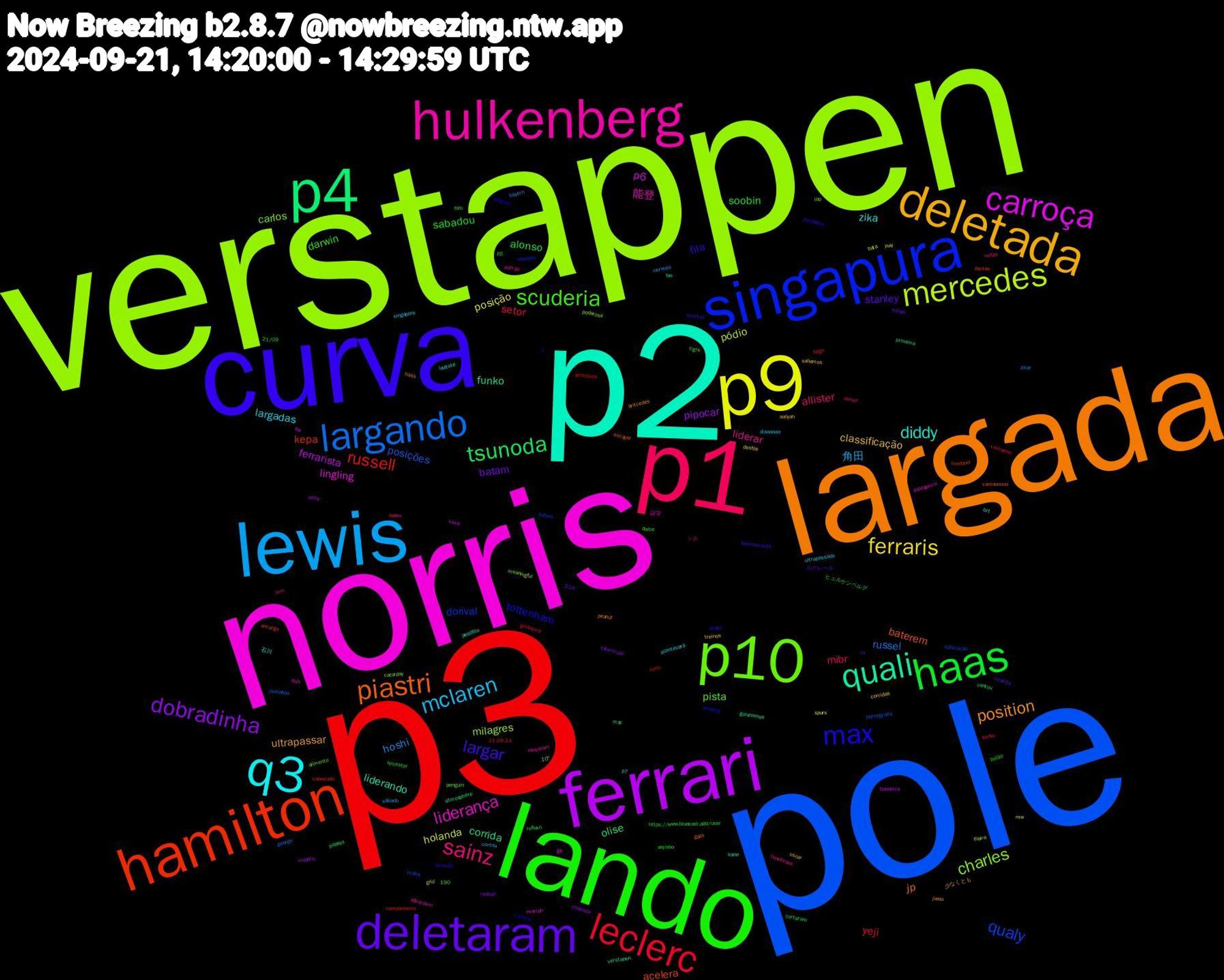 Word Cloud; its top words (sorted by weighted frequency, descending):  p3, pole, verstappen, norris, p2, largada, curva, lando, p1, lewis, p9, ferrari, p4, hamilton, singapura, p10, hulkenberg, q3, deletada, deletaram, haas, leclerc, largando, mercedes, carroça, quali, piastri, max, scuderia, sainz, mclaren, ferraris, dobradinha, tsunoda, russell, qualy, charles, liderança, diddy, position, largar, sabadou, mibr, hoshi, holanda, ferrarista, corrida, acelera, tottenham, pista, liderar, largadas, classificação, batam, alonso, yeji, posições, milagres, lingling, liderando, jp, fila, darwin, allister, 角田, posição, pipocar, olise, kepa, dorival, carlos, 能登, zika, ultrapassar, stanley, soobin, setor, russel, pódio, p6, funko, baterem, voltas, ultrapassado, treinos, redbull, papaya, nono, mollis, meaningful, mariah, kane, hass, everton, anjinho, 1,190, vamoooo, sábado, spurs, seila, primeira, portas, piloto, penguin, patrão, p7, oscar, ndiaye, leicester, larga, juntinhos, grid, gp, goianiense, gaza, fórmula, foro, fodeu, cortou, corridas, chapada, cantou, cabeçudo, batem, 10°, 誤字, 石川, 少なくとも, ルクレール, ヒュルケンベルグ, っ子, zikar, yuki, xuxa, verstapen, vamoooooo, vamooo, tigre, tenebrosa, singapore, sabemos, rv, reflexo, princípios, pornografia, poderosa, pipoqueiro, pedófilo, peanut, parabéns, p5, orm, nervoso, mw, mayara, mac, liverpool, liberada, lap, lançaram, laatste, jurou, imunda, https.//www.bluecast.app/user, ginástica, george, fileira, fia, fas, escapar, elogiou, dolce, diesel, diaaaaaa, desfile, cybertruck, cortaram, companheiro, colocação, caturday, bull, brt, britcedes, bournemouth, bolão, bento, bayern, bata, bandeira, atmosphere, amargo, amanhã, alimento, aguardem, acontecerá, aaliyah, 21st, 21/09, 21.09.24, 1ª