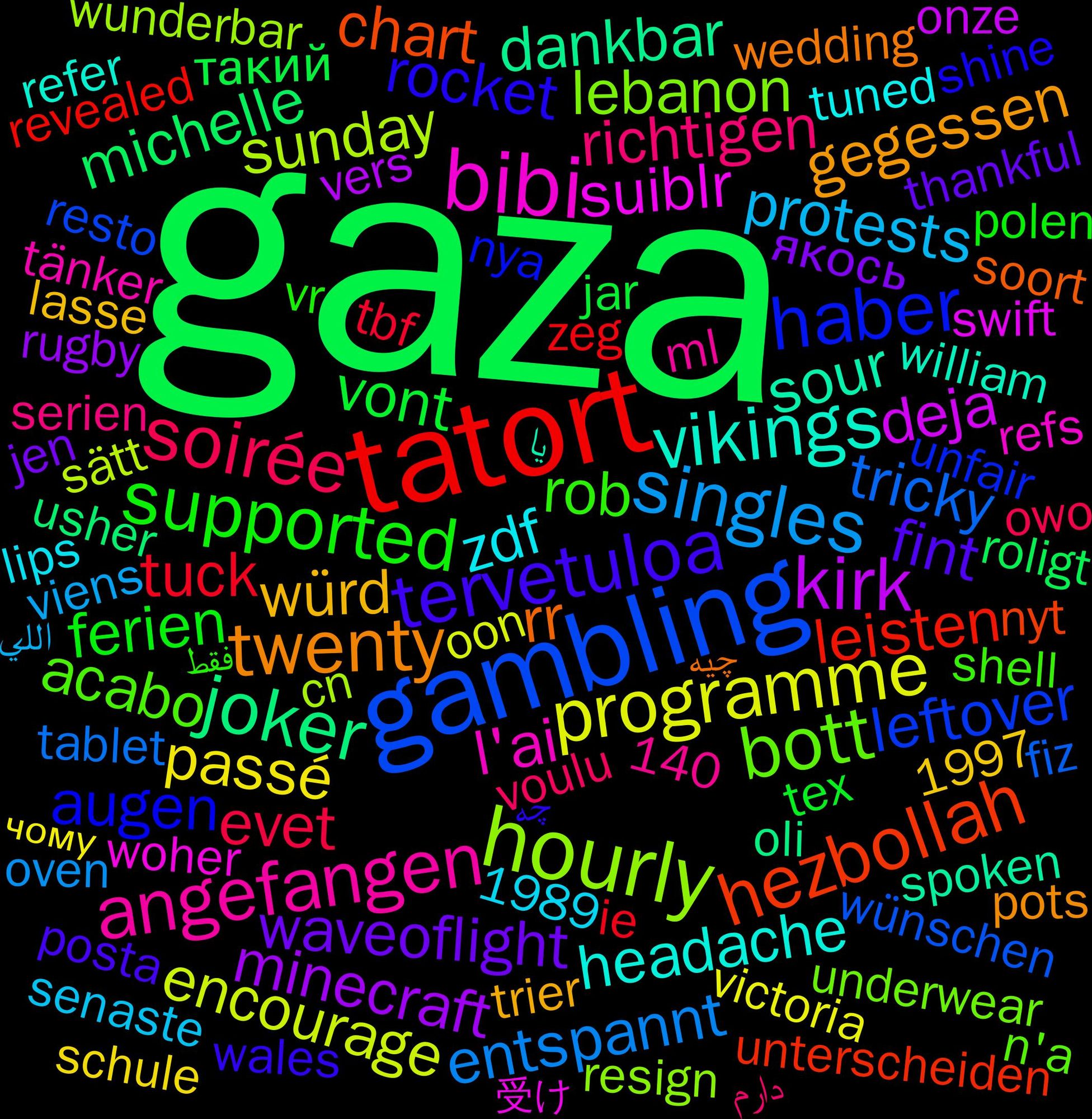 Word Cloud; its top words (sorted by weighted frequency, descending):  gaza, tatort, gambling, hourly, bibi, vikings, twenty, tervetuloa, supported, soirée, singles, programme, kirk, joker, hezbollah, haber, bott, angefangen, zdf, würd, waveoflight, vont, tuck, tricky, sunday, suiblr, sour, rr, rocket, rob, richtigen, protests, passé, minecraft, michelle, leisten, leftover, lebanon, l'ai, headache, gegessen, fint, ferien, evet, entspannt, encourage, deja, dankbar, chart, augen, acabo, якось, такий, zeg, wünschen, wunderbar, woher, william, wedding, wales, vr, voulu, viens, victoria, vers, usher, unterscheiden, unfair, underwear, tänker, tuned, trier, thankful, tex, tbf, tablet, sätt, swift, spoken, soort, shine, shell, serien, senaste, scotland, schule, schlechte, rugby, roligt, revealed, resto, resign, reposted, regarder, refs, refer, reaching, precht, pots, posta, positiv, polen, polaris, poland, pikachu, pense, partners, owo, oven, oon, onze, oli, nyt, nya, nulle, nouvelles, noted, nebo, naughty, n'a, mummy, mmm, ml, merkt, maison, lips, liking, laying, lasse, langer, l'eau, kyiv, kuscheln, kochen, jumping, jen, jar, interaktion, increased, ie, idée, huis, hinten, herrscht, heizung, hago, hab's, gestellt, gemüse, garlic, gamer, fühl, fussball, flanagan, fiz, expense, excitement, est-ce, erneut, entscheiden, dressing, doku, dessus, consegui, connais, commentary, comer, cn, clothing, clark, böyle, bothered, boom, bookies, blocken, bing, biased, betting, behöver, avoiding, autos, antisemitism, algún, 7pm, 2pm, 2023-10-15, 20.00, 1997, 1989, 19.00, 15th, 140, 受け, یا, چیه, چه, فقط, دارم, اللي, чому