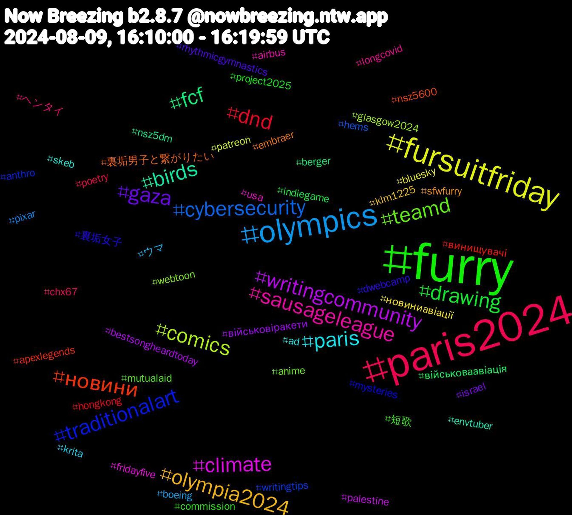 Hashtag Cloud; its hashtagged words/phrases (sorted by weighted frequency, descending):  furry, paris2024, olympics, fursuitfriday, writingcommunity, fcf, новини, traditionalart, teamd, sausageleague, paris, olympia2024, gaza, drawing, dnd, cybersecurity, comics, climate, birds, 裏垢男子と繋がりたい, 裏垢女子, 短歌, ヘンタイ, ウマ, новиниавіації, військовіракети, військоваавіація, винищувачі, writingtips, webtoon, usa, skeb, sfwfurry, rhythmicgymnastics, project2025, poetry, pixar, patreon, palestine, nsz5dm, nsz5600, mysteries, mutualaid, longcovid, krita, klm1225, israel, indiegame, hongkong, hems, glasgow2024, fridayfive, envtuber, embraer, dwebcamp, commission, chx67, boeing, bluesky, bestsongheardtoday, berger, apexlegends, anthro, anime, airbus, ad