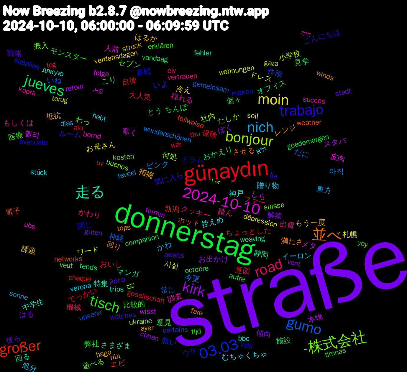 Word Cloud; its top words (sorted by weighted frequency, descending):  straße, donnerstag, günaydın, gumo, bonjour, 2024-10-10, 走る, 並べ, trabajo, tisch, road, nich, moin, kirk, jueves, großer, 03.03, -株式会社, 調査, 神戸, 指摘, 彼ら, 弊社, 大人気, 今更, ワード, メタ, マンガ, ホット, ドラム, セブン, クッキー, イーロン, もう一度, ぽく, とう, でっかい, いね, جدا, שלי, дякую, winds, watches, tijd, tcg, sonne, soil, retour, octobre, networks, maken, kosten, kopra, hebt, hago, guten, goedemorgen, gesellschaft, gemeinsam, gaza, folge, fehler, fare, evacuate, erklären, ely, días, dépression, conan, companion, chaque, certains, buenos, bernd, bbc, ayer, awaits, autre, alo, 아직, 사실, 빨리, 静岡, 電子, 閉じ, 遊べる, 踏ん, 贈り物, 課題, 解禁, 見学, 自律, 神経, 社内, 皮肉, 特集, 満たさ, 気に入ら, 比較的, 機械, 東方, 札幌, 本物, 施設, 新潟, 救い, 搬入, 揺れる, 控えめ, 抵抗, 戦略, 意見, 意図, 常に, 小学校, 寒く, 回る, 回り, 参戦, 医療, 出費, 処分, 冷え, 傾向, 個々, 保険, 作画, 何処, 人前, 中学生, レンジ, ルーム, モンスター, ファー, ピンク, ドレス, スタバ, オフィス, エビ, ウケ, わっ, もしくは, むちゃくちゃ, はるか, はる, ちんぽ, ちょっとした, だに, たしか, しら, さまざま, させる, こんにちは, こり, かわり, かね, お母さん, お出かけ, おかえり, おいし, いよ, שם, היה, היא, під, його, yoy, wär, wunderschönen, wohnungen, wisst, weaving, weather, volk, veut, vertrauen, verona, verdensdagen, vent, vandaag, uv, unserer, ukraine, ubs, trips, tops, tja, timnas, thu, teveel, terug, termin, tends, teilweise, supplies, suisse, succes, stück, struck, stadt