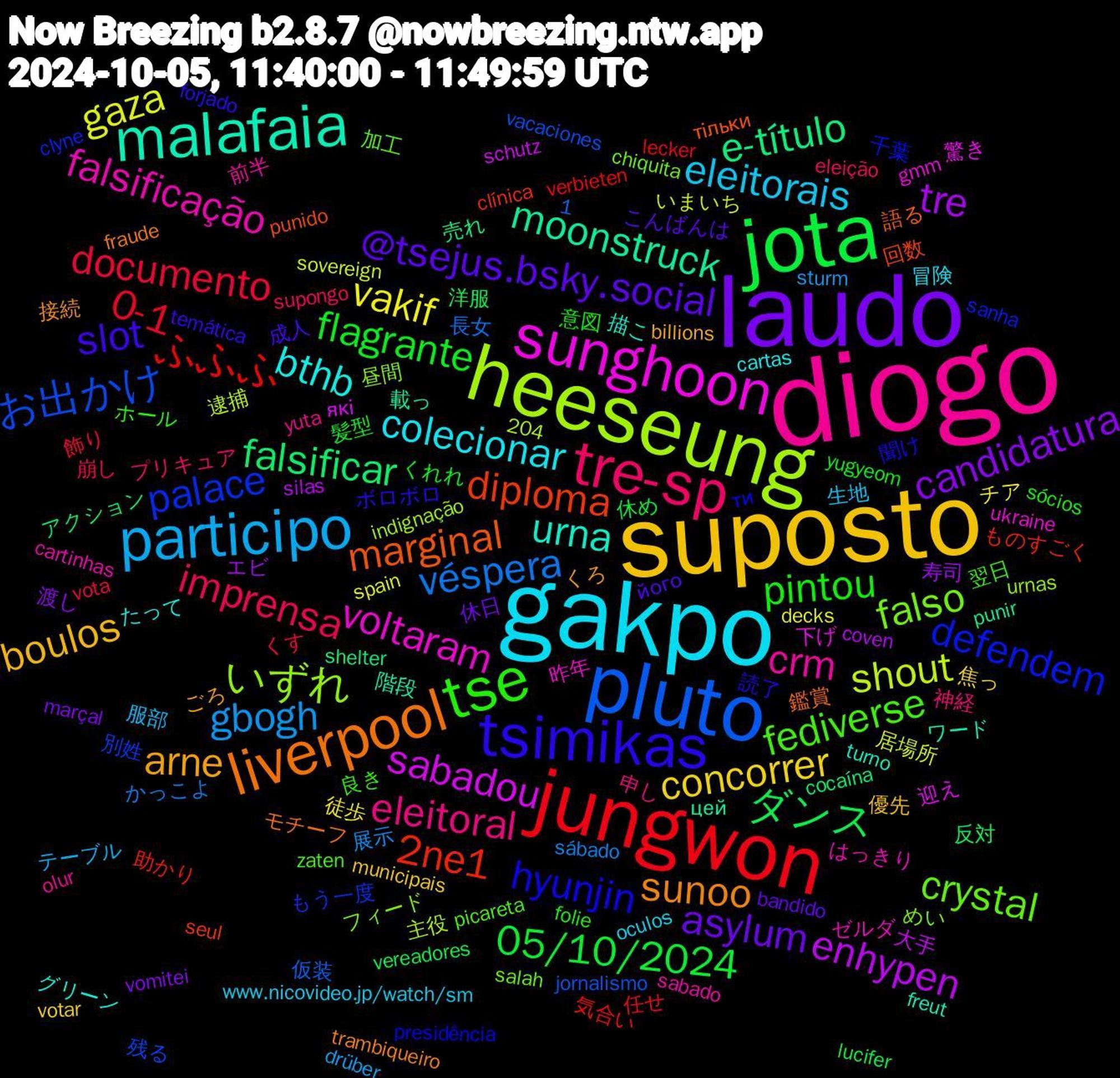 Word Cloud; its top words (sorted by weighted frequency, descending):  diogo, gakpo, suposto, laudo, jota, jungwon, pluto, heeseung, sunghoon, malafaia, liverpool, tsimikas, tse, tre-sp, participo, vakif, tre, falsificar, 2ne1, palace, falso, falsificação, bthb, arne, @tsejus.bsky.social, flagrante, documento, véspera, shout, sabadou, moonstruck, marginal, hyunjin, fediverse, eleitoral, eleitorais, concorrer, candidatura, ダンス, ふふふ, お出かけ, いずれ, voltaram, urna, sunoo, slot, pintou, imprensa, gbogh, gaza, enhypen, e-título, diploma, defendem, crystal, crm, colecionar, boulos, asylum, 05/10/2024, 0-1, 驚き, 階段, 鑑賞, 読了, 良き, 神経, 服部, 徒歩, 寿司, 反対, 助かり, 別姓, フィード, ゼルダ, グリーン, くろ, його, yugyeom, vota, sábado, sovereign, schutz, punir, punido, presidência, picareta, olur, oculos, municipais, marçal, lucifer, lecker, jornalismo, indignação, gmm, freut, fraude, forjado, folie, eleição, drüber, decks, coven, cocaína, clínica, clyne, chiquita, cartinhas, cartas, billions, bandido, 1,204, 髪型, 飾り, 長女, 逮捕, 迎え, 載っ, 語る, 聞け, 翌日, 申し, 生地, 焦っ, 渡し, 洋服, 気合い, 残る, 昼間, 昨年, 描こ, 接続, 成人, 意図, 崩し, 展示, 居場所, 大手, 売れ, 回数, 千葉, 加工, 前半, 冒険, 優先, 休日, 休め, 任せ, 仮装, 主役, 下げ, ワード, モチーフ, ボロボロ, ホール, プリキュア, テーブル, チア, エビ, アクション, ものすごく, もう一度, めい, はっきり, たって, ごろ, こんばんは, くれれ, くす, かっこよ, いまいち, які, цей, тільки, ти, zaten, yuta, www.nicovideo.jp/watch/sm, votar, vomitei, vereadores, verbieten, vacaciones, urnas, ukraine, turno, trambiqueiro, temática, sócios, supongo, sturm, spain, silas, shelter, seul, sanha, salah, sabado, requeijão