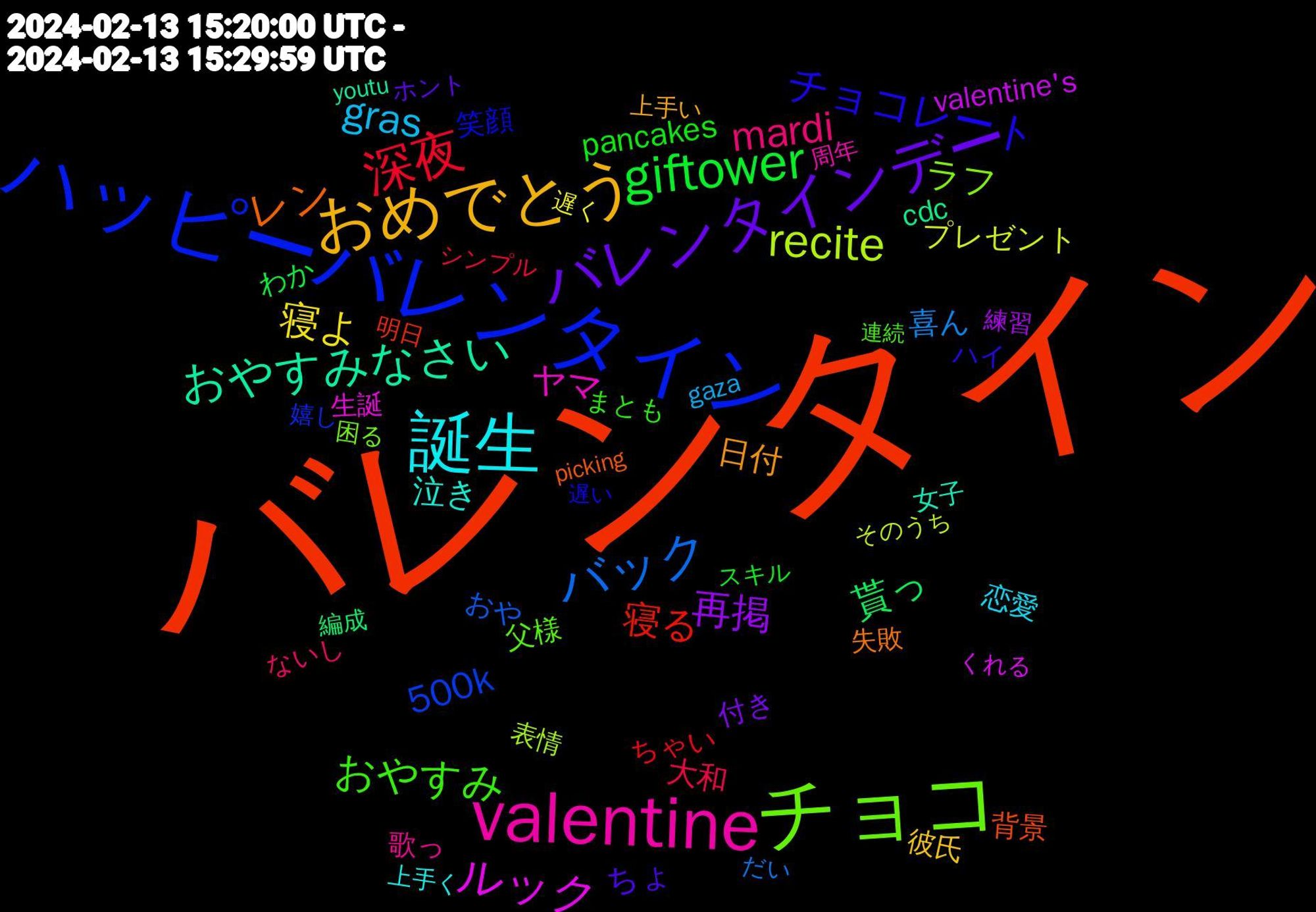 Word Cloud; its top words (sorted by weighted frequency, descending):  バレンタイン, ハッピーバレンタイン, チョコ, valentine, 誕生, おめでとう, バレンタインデー, giftower, 深夜, バック, recite, ルック, おやすみなさい, レン, チョコレート, おやすみ, mardi, gras, 寝よ, 再掲, 貰っ, 寝る, 500k, ラフ, ヤマ, 泣き, 日付, ちょ, pancakes, 大和, 喜ん, プレゼント, valentine's, cdc, 背景, 笑顔, 父様, 歌っ, 恋愛, 彼氏, 付き, わか, ちゃい, おや, 表情, 生誕, 女子, 失敗, ハイ, まとも, ないし, gaza, 遅く, 練習, 編成, 明日, 嬉し, 困る, 周年, 上手く, 上手い, ホント, スキル, シンプル, だい, そのうち, くれる, youtu, picking, 遅い, 連続, 超え, 解決, 見せ, 落書き, 聞き, 目標, 特別, 無事, 漫画, 気に入っ, 日々, 攻め, 描き, 戦闘, 感謝, 想い, 思い出す, 微妙, 小説, 大好き, 塗り, 呼ば, 取れ, 制作, 再生, 兄さん, 一緒, ワン, チャレンジ, シーズン, シナリオ, キュー, まっ, たぶん, これから, ぐらい, くん, かん, おもろい, うわ, あんな, crupp, carnaval, aunt, 飛ん, 雰囲気, 長く, 販売, 調整, 記録, 記憶, 舞台, 興奮, 終わら, 素直, 素晴らしい, 答え, 知り, 発見, 発生, 甘い, 理由, 無し, 渡し, 泣い, 止め, 歌詞, 歌い, 楽し, 最強, 書き, 更新, 時点, 描け, 描く, 描い, 推し, 意外と, 悩む, 恥ずかしい, 幸せ, 実況, 大切, 大事, 向い, 参考, 去年, 動き, 初日, 入ら, 修正, 信頼, 企画, 今度, 一部, 一生, レイ, ホワイト, ハッピー, デート, スクショ, コンビニ, コマ, イメージ, アルバム, やる気, やばい, やっぱり, みよ, はぁ, に関して, なんとか, なんで, なんて, どっか, ついて, ちよこ, ちゃんと, だって, たく, たかっ, しんどい, ごめんなさい, こんなに, この世, くり, お菓子, お祝い, お知らせ