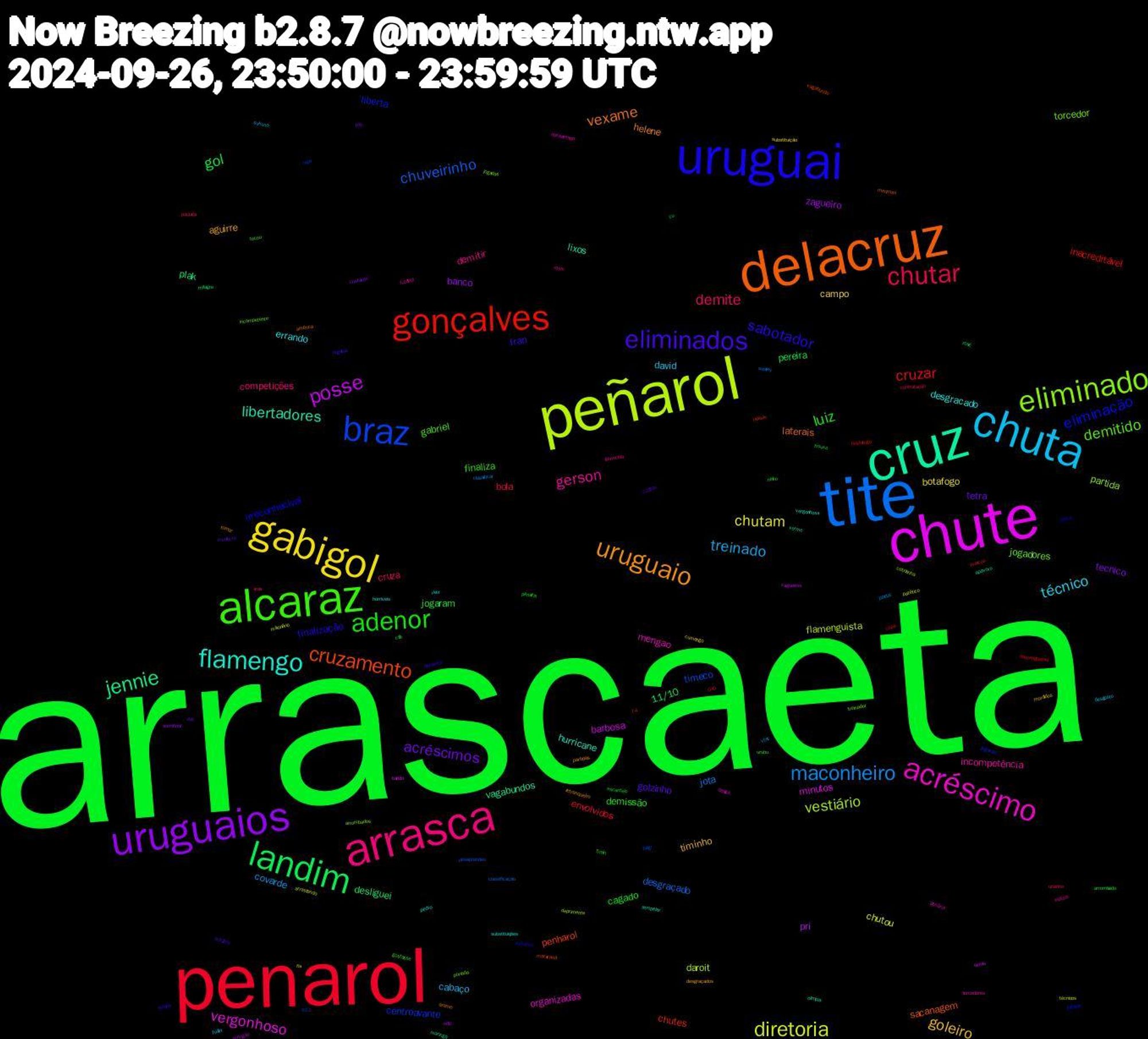 Word Cloud; its top words (sorted by weighted frequency, descending):  arrascaeta, penarol, tite, peñarol, chute, cruz, delacruz, uruguai, alcaraz, arrasca, chuta, gabigol, uruguaios, landim, gonçalves, braz, eliminado, acréscimo, flamengo, uruguaio, eliminados, adenor, chutar, maconheiro, diretoria, posse, jennie, cruzamento, eliminação, demitido, gerson, técnico, goleiro, acréscimos, gol, cruzar, chuveirinho, vestiário, vergonhoso, libertadores, vexame, sabotador, luiz, demite, treinado, chutam, zagueiro, desliguei, chutes, centroavante, torcedor, mengao, desgracado, aguirre, golzinho, cagado, bola, jota, flamenguista, barbosa, vagabundos, sacanagem, irreconhecível, gabriel, demitir, david, campo, tecnico, pereira, inacreditável, timeco, partida, organizadas, hurricane, helene, fran, demissão, cruza, covarde, chutou, pri, plak, penharol, liberta, jogadores, incompetência, errando, timinho, tetra, jogaram, envolvidos, desgraçado, daroit, minutos, lixos, laterais, finalização, finaliza, competições, cabaço, botafogo, banco, 11/10, treinador, torcedores, substituições, retranqueiro, medíocre, escanteio, contratação, classificar, arrastando, zagueiros, verme, vagabundo, tática, tocou, rossi, river, mordidos, juíz, frouxo, flamenguistas, desaprendeu, deprimente, denga, atropelar, arame, aposenta, 911, 5min, área, vtnc, patético, ortiz, milagre, marcos, jogando, jogadas, inúteis, horríveis, desgraçados, custou, arrombado, 74, 0x0, wesley, técnicos, semis, olímpia, medroso, jumento, gostasse, genocida, desgosto, cumengo, chutando, cdb, bostafogo, bagi, arrombados, aposentado, vergonhosa, tomar, regatas, pênaltis, paulada, pardal, milionário, mengão, maringá, maracanã, jogada, incompetente, futebol, fuder, fla, fdp, cu, copa, classificação, cebolinha, bando, apavoro, américa, aerofla, urubu, ursinho, sukuna, substituição, semifinal, rosé, ridículo, raça, porrada, penãrol, pedro, partidas, outubro, ninho