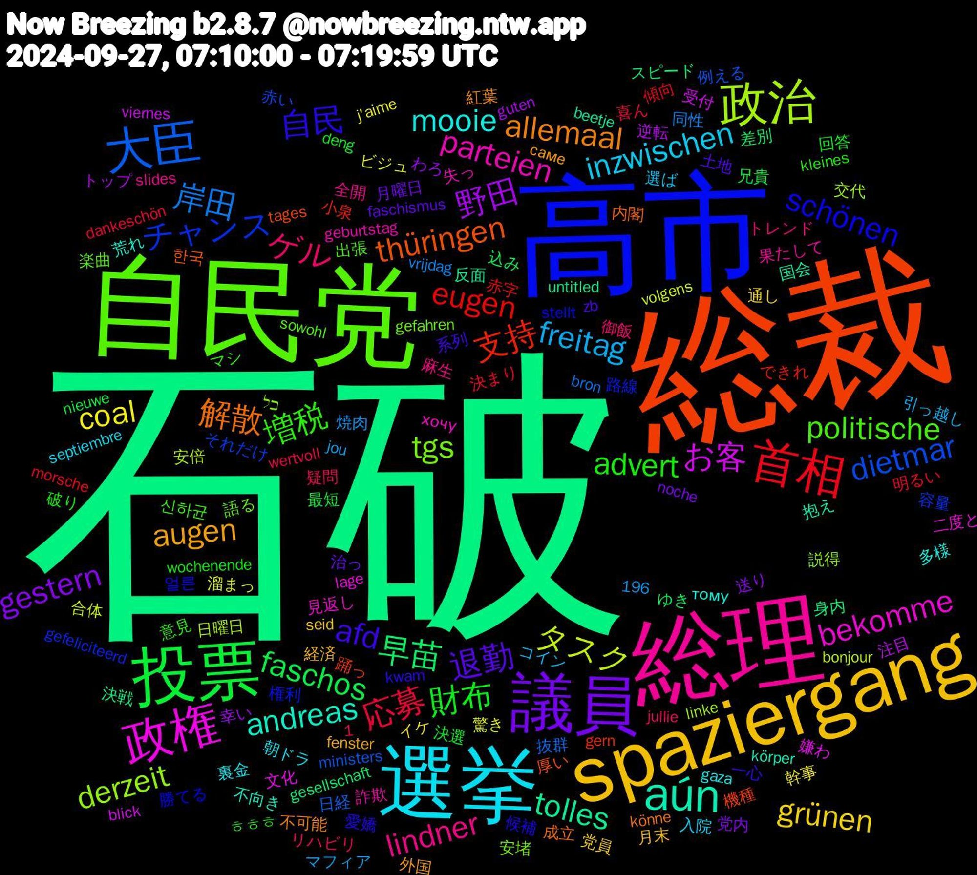 Word Cloud; its top words (sorted by weighted frequency, descending):  石破, 総裁, 高市, 自民党, 総理, 選挙, spaziergang, 議員, 投票, 首相, 大臣, 政治, 政権, aún, 解散, 自民, 増税, ゲル, freitag, coal, 野田, 早苗, 支持, チャンス, tgs, parteien, mooie, augen, 退勤, 財布, 応募, 岸田, タスク, お客, tolles, thüringen, schönen, politische, lindner, inzwischen, grünen, gestern, faschos, eugen, dietmar, derzeit, bekomme, andreas, allemaal, afd, advert, 驚き, 逆転, 身内, 踊っ, 路線, 語る, 詐欺, 裏金, 経済, 治っ, 決選, 決まり, 抜群, 安倍, 嫌わ, 国会, 内閣, 候補, マシ, トレンド, コイン, イケ, わろ, ゆき, できれ, それだけ, כל, хочу, тому, саме, zb, wochenende, wertvoll, vrijdag, volgens, viernes, untitled, tages, stellt, sowohl, slides, septiembre, seid, noche, nieuwe, morsche, ministers, linke, lage, körper, könne, kwam, kleines, jullie, jou, j'aime, guten, gesellschaft, gern, gefeliciteerd, gefahren, geburtstag, gaza, fenster, faschismus, deng, dankeschön, bron, bonjour, blick, beetje, 1,196, 한국, 얼른, 신하균, 麻生, 選ば, 通し, 送り, 込み, 赤字, 赤い, 説得, 見返し, 荒れ, 紅葉, 系列, 破り, 疑問, 焼肉, 溜まっ, 注目, 決戦, 機種, 権利, 楽曲, 果たして, 朝ドラ, 月末, 月曜日, 最短, 明るい, 日経, 日曜日, 文化, 抱え, 成立, 愛嬌, 意見, 御飯, 引っ越し, 幹事, 幸い, 差別, 小泉, 容量, 安堵, 失っ, 多様, 外国, 土地, 回答, 喜ん, 同性, 合体, 受付, 反面, 厚い, 勝てる, 出張, 全開, 入院, 党員, 党内, 兄貴, 傾向, 例える, 交代, 二度と, 不向き, 不可能, 一心, ㅎㅎㅎ, リハビリ, マフィア, ビジュ, トップ, スピード, ステンドグラス