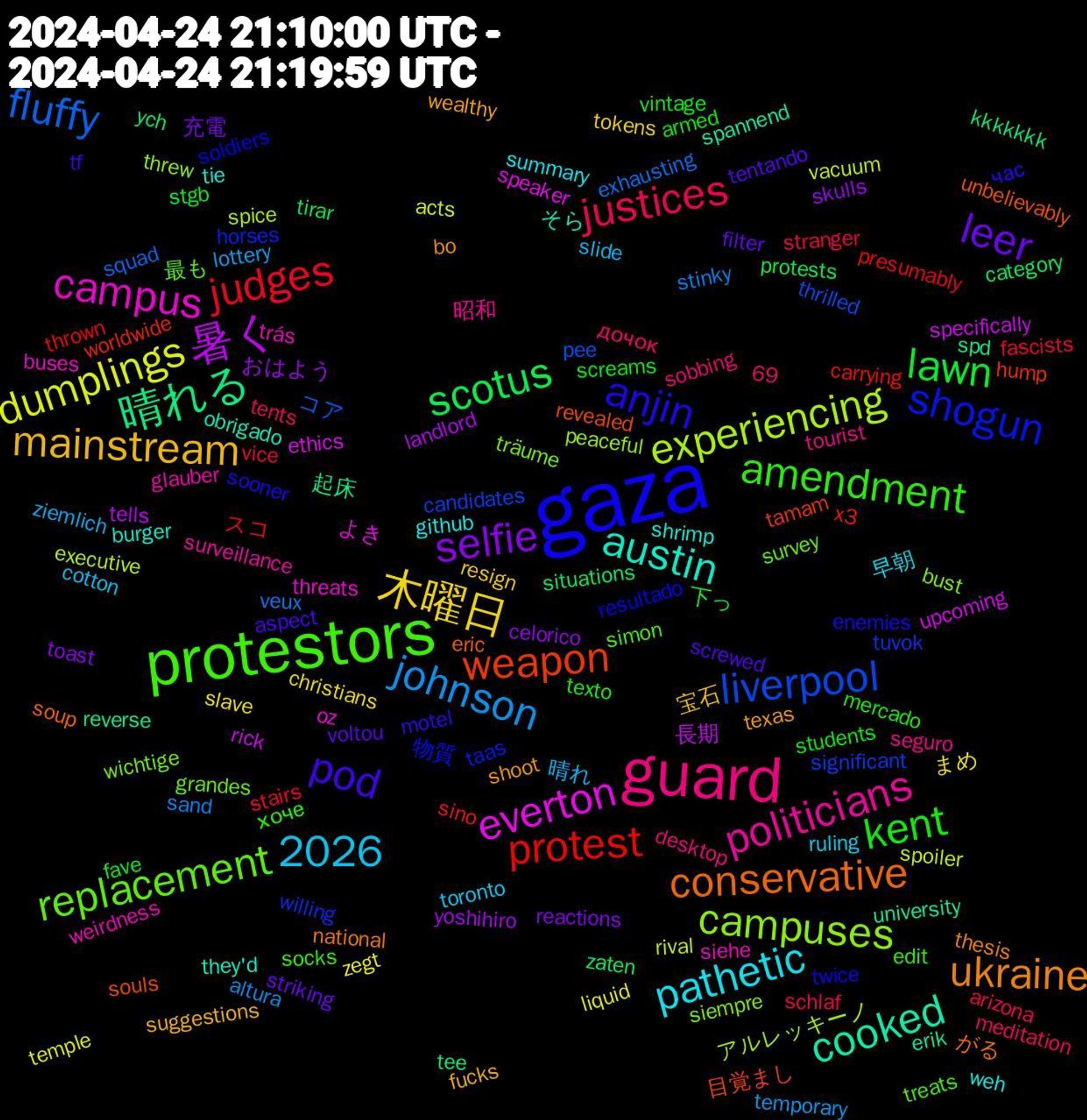 Word Cloud; its top words (sorted by weighted frequency, descending):  gaza, protestors, guard, 木曜日, selfie, scotus, protest, liverpool, campuses, campus, austin, ukraine, pod, kent, justices, johnson, dumplings, 暑く, 晴れる, weapon, shogun, replacement, politicians, pathetic, mainstream, leer, lawn, judges, fluffy, experiencing, everton, cooked, conservative, anjin, amendment, 2026, 晴れ, まめ, おはよう, zaten, x3, tuvok, träume, trás, tie, texas, tentando, students, stranger, stinky, spoiler, specifically, spd, souls, soldiers, simon, seguro, ruling, resign, reactions, protests, presumably, pee, peaceful, oz, obrigado, national, motel, mercado, meditation, lottery, liquid, landlord, kkkkkkk, hump, horses, grandes, glauber, github, fucks, filter, fave, fascists, exhausting, executive, ethics, erik, eric, enemies, edit, desktop, cotton, christians, celorico, category, carrying, candidates, bust, buses, burger, bo, aspect, armed, arizona, altura, acts, 69, 長期, 起床, 目覚まし, 物質, 最も, 昭和, 早朝, 宝石, 充電, 下っ, スコ, コア, アルレッキーノ, よき, そら, がる, час, хоче, дочок, ziemlich, zegt, yoshihiro, ych, worldwide, willing, wichtige, weirdness, weh, wealthy, voltou, vintage, vice, veux, vacuum, upcoming, university, unbelievably, twice, treats, tourist, toronto, tokens, toast, tirar, thrown, thrilled, threw, threats, they'd, thesis, tf, texto, tents, temporary, temple, tells, tee, tamam, taas, survey, surveillance, summary, suggestions, striking, stgb, stairs, squad, spice, speaker, spannend, soup, sooner, socks, sobbing, slide, slave, skulls, situations, sino, significant, siempre, siehe, shrimp, shoot, screwed, screams, schlaf, sand, rival, rick, reverse, revealed, resultado