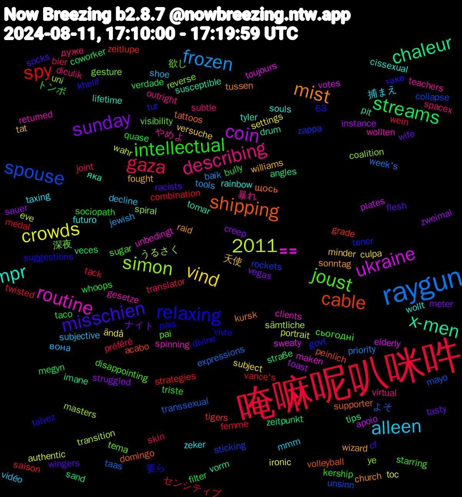 Word Cloud; its top words (sorted by weighted frequency, descending):  唵嘛呢叭咪吽, raygun, ukraine, x-men, shipping, relaxing, joust, describing, alleen, vind, sunday, streams, spy, spouse, simon, routine, npr, mist, misschien, intellectual, gaza, frozen, crowds, coin, chaleur, cable, 2011, 深夜, やめよ, zeker, williams, wife, verdade, twisted, transsexual, transition, toujours, tomar, tattoos, talvez, starring, spacex, shoe, settings, sauer, sand, saison, rockets, reverse, returned, rainbow, raid, racists, quase, préféré, priority, portrait, plates, pit, peinlich, pais, pai, outright, mmm, minder, meter, megyn, medal, mayo, masters, maken, lifetime, kursk, khelif, kership, joint, jewish, ironic, instance, imane, grade, govt, gesture, gesetze, futuro, fought, flesh, filter, femme, expressions, eve, elderly, drum, domingo, divine, disappointing, diculik, decline, culpa, creep, coworker, combination, collapse, coalition, clients, cissexual, church, cf, bully, bier, baik, authentic, apoio, angles, acabo, 63, 要ら, 欲し, 暴れ, 捕まえ, 天使, ナイト, トンボ, センシティブ, よそ, うるさく, 〓〓, яка, щось, таке, сьогодні, дуже, вона, ändå, zweimal, zeitpunkt, zeitlupe, zappa, ye, wollten, wollt, wizard, wingers, whoops, wein, week's, wahr, votes, vorm, volleyball, vivre, visibility, virtual, vidéo, versuche, vegas, veces, vance's, unsinn, uni, unbedingt, tyler, tussen, tur, triste, translator, tools, toc, toast, tips, tigers, tener, tema, teachers, taxing, tat, tasty, taco, tack, taas, sämtliche, sweaty, susceptible, supporter, suggestions, sugar, subtle, subjective, subject, struggled, straße, strategies, sticking, spiral, spinning, souls, sonntag, socks, sociopath, skin