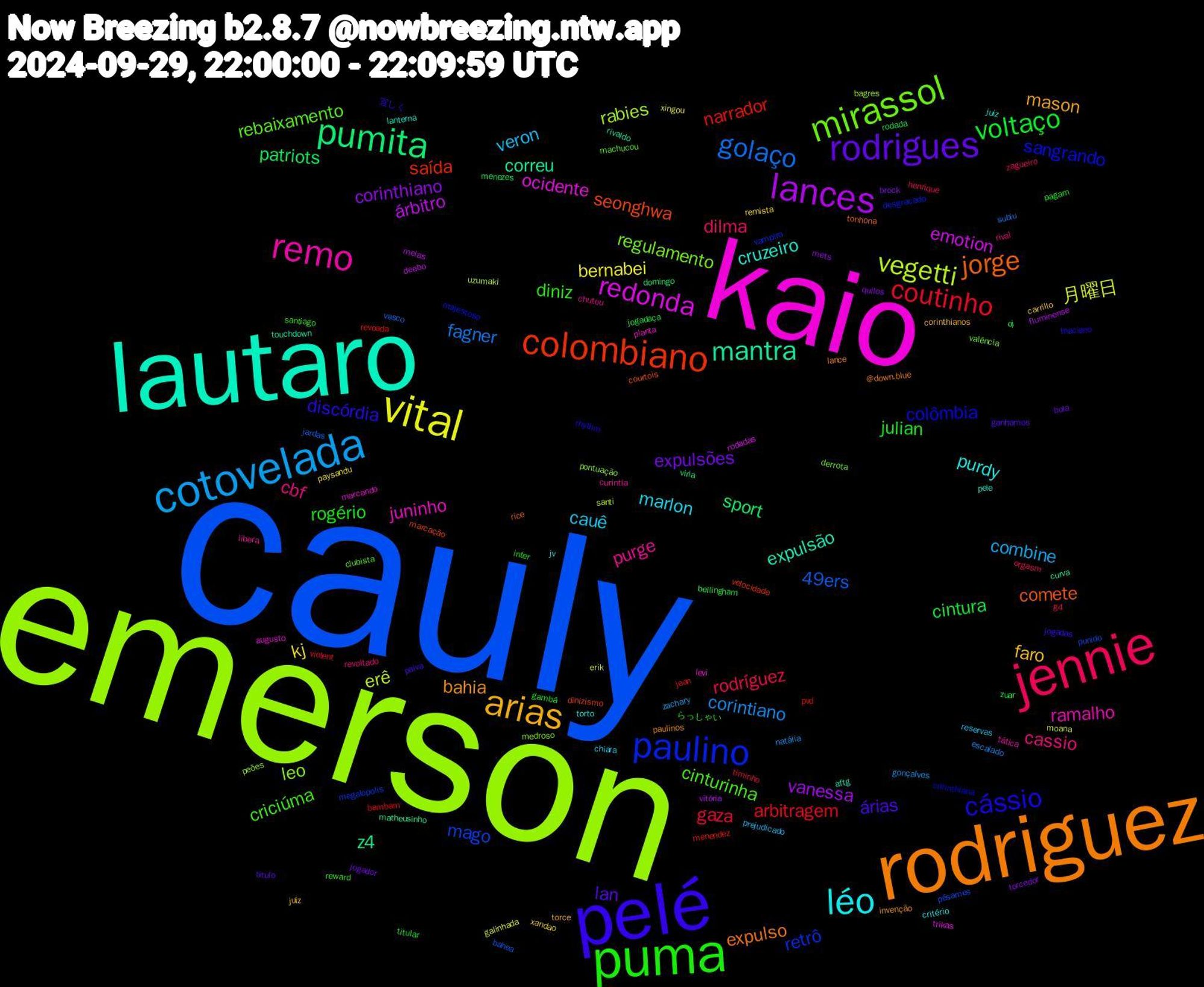 Word Cloud; its top words (sorted by weighted frequency, descending):  cauly, emerson, kaio, lautaro, rodriguez, pelé, puma, jennie, cotovelada, vital, lances, pumita, colombiano, paulino, mirassol, remo, léo, arias, rodrigues, voltaço, coutinho, golaço, vegetti, redonda, mantra, jorge, cássio, criciúma, cassio, veron, kj, corinthiano, patriots, narrador, mago, leo, juninho, cruzeiro, bahia, árias, rogério, rodríguez, corintiano, 月曜日, árbitro, z4, seonghwa, sangrando, rebaixamento, purge, marlon, faro, expulsões, cintura, arbitragem, 49ers, rabies, ocidente, expulsão, expulso, discórdia, diniz, dilma, combine, bernabei, vanessa, sport, saída, retrô, regulamento, ramalho, purdy, mason, lan, julian, gaza, fagner, erê, emotion, correu, comete, colômbia, cinturinha, cbf, cauê, xandao, torcedor, rodada, revoada, pêsames, peões, marcando, lanterna, lance, jogadas, inter, henrique, gonçalves, galinhada, fluminense, domingo, dinizismo, desgracado, derrota, curintia, critério, corinthianos, bola, zuar, violent, vasco, uzumaki, trikas, touchdown, tonhona, thaciano, santiago, rival, prejudicado, paysandu, mets, menezes, menendez, megalopolis, medroso, levi, juiz, invenção, ganhamos, gambá, g4, escalado, erik, deebo, curva, courtois, corinthiana, clubista, chutou, chiara, carrillo, brock, bellingham, bambam, bahea, bagres, augusto, aftg, @down.blue, 宜しく, らっしゃい, zagueiro, zachary, xingou, vitória, viria, velocidade, vampiro, valência, tática, torto, torce, titulo, titular, timinho, subiu, santi, rodadas, rivaldo, rice, rhythm, reward, revoltado, reservas, remista, quilos, qi, pvd, punido, pontuação, planta, pele, paulinos, paiva, pagam, orgasm, natália, moana, meias, matheusinho, marcação, majestoso, machucou, libera, jv, juíz, jogador, jogadaça, jean, jardas