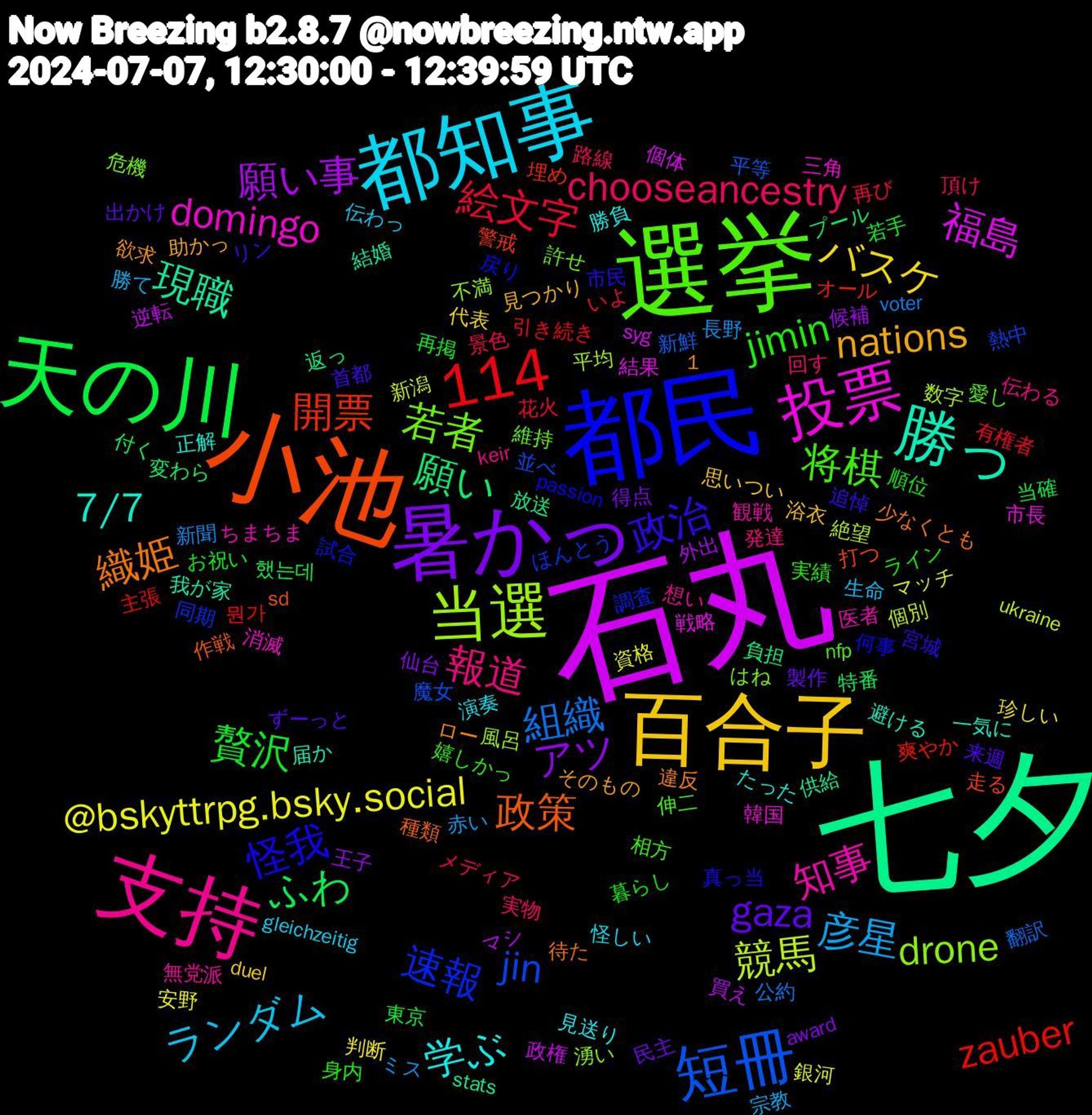 Word Cloud; its top words (sorted by weighted frequency, descending):  石丸, 七夕, 小池, 都民, 選挙, 支持, 都知事, 百合子, 暑かっ, 天の川, 短冊, 当選, 投票, 勝っ, 1,114, 織姫, 政治, jimin, chooseancestry, 彦星, @bskyttrpg.bsky.social, 願い事, 願い, 開票, 速報, 若者, 知事, 学ぶ, nations, gaza, 贅沢, 絵文字, 組織, 競馬, 福島, 現職, 政策, 怪我, 将棋, 報道, ランダム, バスケ, アツ, ふわ, zauber, jin, drone, domingo, 7/7, 首都, 順位, 頂け, 長野, 銀河, 逆転, 返っ, 走る, 試合, 維持, 無党派, 演奏, 浴衣, 民主, 東京, 有権者, 新鮮, 数字, 戦略, 我が家, 待た, 市民, 嬉しかっ, 回す, 勝て, 判断, 候補, プール, オール, ほんとう, はね, ちまちま, たった, そのもの, ずーっと, お祝い, いよ, voter, ukraine, syg, stats, sd, passion, nfp, keir, gleichzeitig, duel, award, 했는데, 뭔가, 魔女, 風呂, 韓国, 避ける, 違反, 追悼, 身内, 路線, 赤い, 資格, 買え, 負担, 警戒, 調査, 許せ, 観戦, 見送り, 見つかり, 製作, 若手, 花火, 翻訳, 絶望, 結果, 結婚, 種類, 真っ当, 相方, 発達, 生命, 珍しい, 王子, 特番, 爽やか, 熱中, 湧い, 消滅, 正解, 欲求, 来週, 暮らし, 景色, 新聞, 新潟, 政権, 放送, 打つ, 戻り, 愛し, 想い, 怪しい, 思いつい, 得点, 当確, 引き続き, 平等, 平均, 市長, 届か, 少なくとも, 宮城, 実績, 実物, 宗教, 安野, 外出, 変わら, 埋め, 同期, 危機, 医者, 勝負, 助かっ, 出かけ, 再掲, 再び, 公約, 個別, 個体, 供給, 作戦, 何事, 伸二, 伝わる, 伝わっ, 代表, 仙台, 付く, 主張, 並べ, 不満, 三角, 一気に, ロー, リン, ライン, メディア, ミス, マッチ, マシ, ベスト