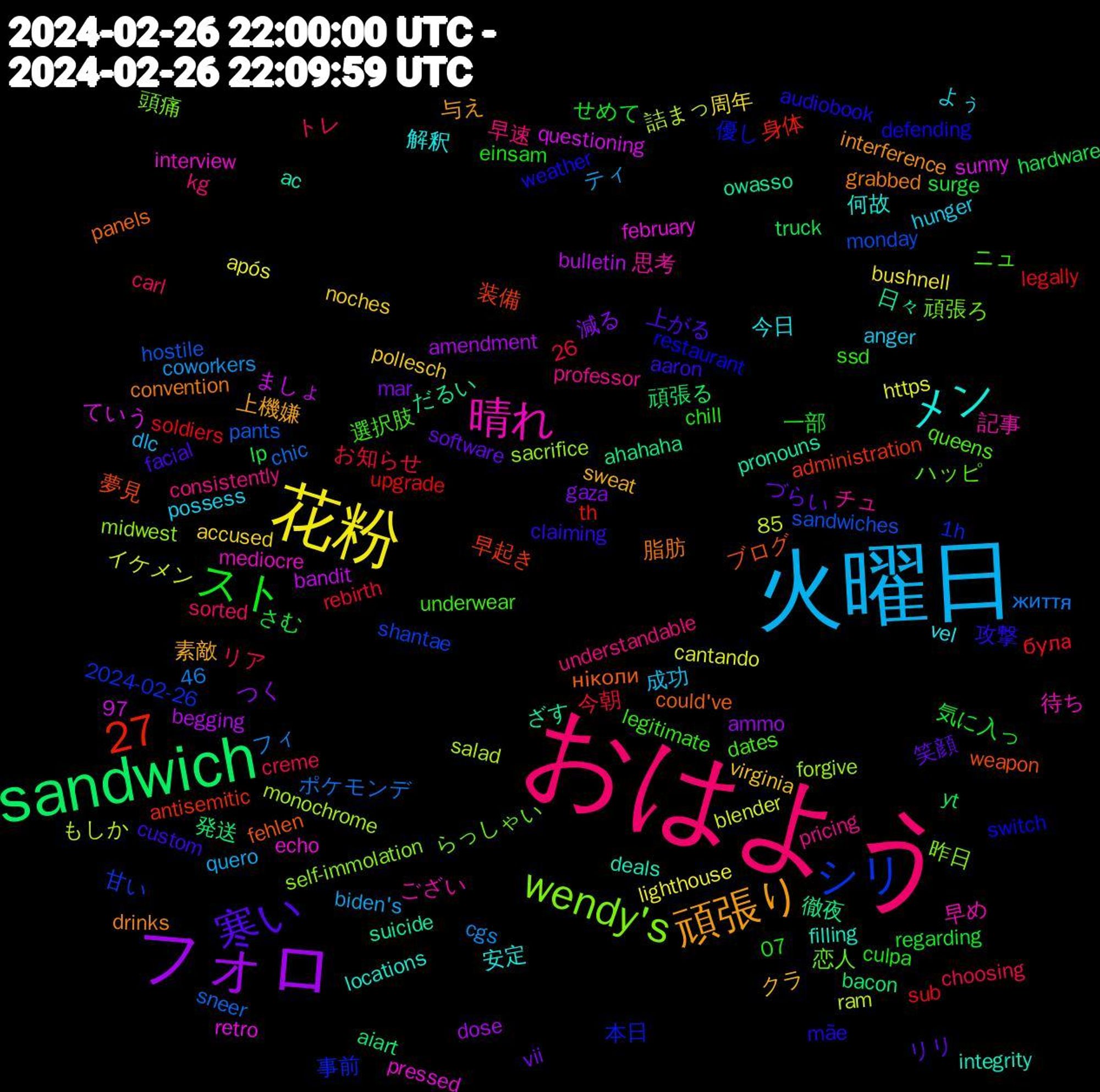 Word Cloud; its top words (sorted by weighted frequency, descending):  おはよう, 火曜日, 花粉, フォロ, sandwich, シリ, 27, wendy's, 晴れ, メン, 頑張り, 寒い, スト, 日々, ブログ, restaurant, ニュ, pricing, hunger, noches, gaza, hardware, soldiers, sandwiches, sacrifice, pressed, integrity, grabbed, aaron, 26, 07, トレ, ティ, https, begging, 発送, 早起き, 事前, らっしゃい, ござい, vel, sweat, software, regarding, rebirth, chic, 詰まっ, sunny, suicide, could've, audiobook, 選択肢, 早速, 成功, 周年, つく, truck, th, shantae, self-immolation, mediocre, locations, interference, facial, einsam, choosing, cgs, blender, bandit, 徹夜, 夢見, 優し, ハッピ, チュ, よぅ, virginia, vii, surge, sub, pants, monochrome, february, ac, 97, 脂肪, 攻撃, ssd, sorted, quero, lighthouse, dose, bacon, antisemitic, 2024-02-26, 頭痛, 早め, 安定, 上機嫌, リリ, せめて, お知らせ, життя, ram, questioning, owasso, fehlen, defending, dates, consistently, anger, accused, 減る, yt, upgrade, monday, midwest, interview, filling, drinks, custom, culpa, creme, coworkers, cantando, bulletin, ahahaha, 46, 装備, 本日, 恋人, 思考, 今日, クラ, づらい, さむ, була, sneer, salad, retro, pronouns, panels, mãe, legitimate, kg, dlc, bushnell, ammo, 頑張る, 身体, 甘い, 昨日, 待ち, 何故, 与え, 上がる, 一部, リア, フィ, イケメン, ましょ, だるい, weapon, switch, queens, professor, possess, pollesch, mar, lp, legally, hostile, forgive, echo, deals, convention, claiming, chill, carl, biden's, após, amendment, aiart, administration, 85, 1h, 頑張ろ, 記事, 解釈, 素敵, 笑顔, 気に入っ, 今朝, ポケモンデ, もしか, ていう, ざす, ніколи, weather, underwear, understandable