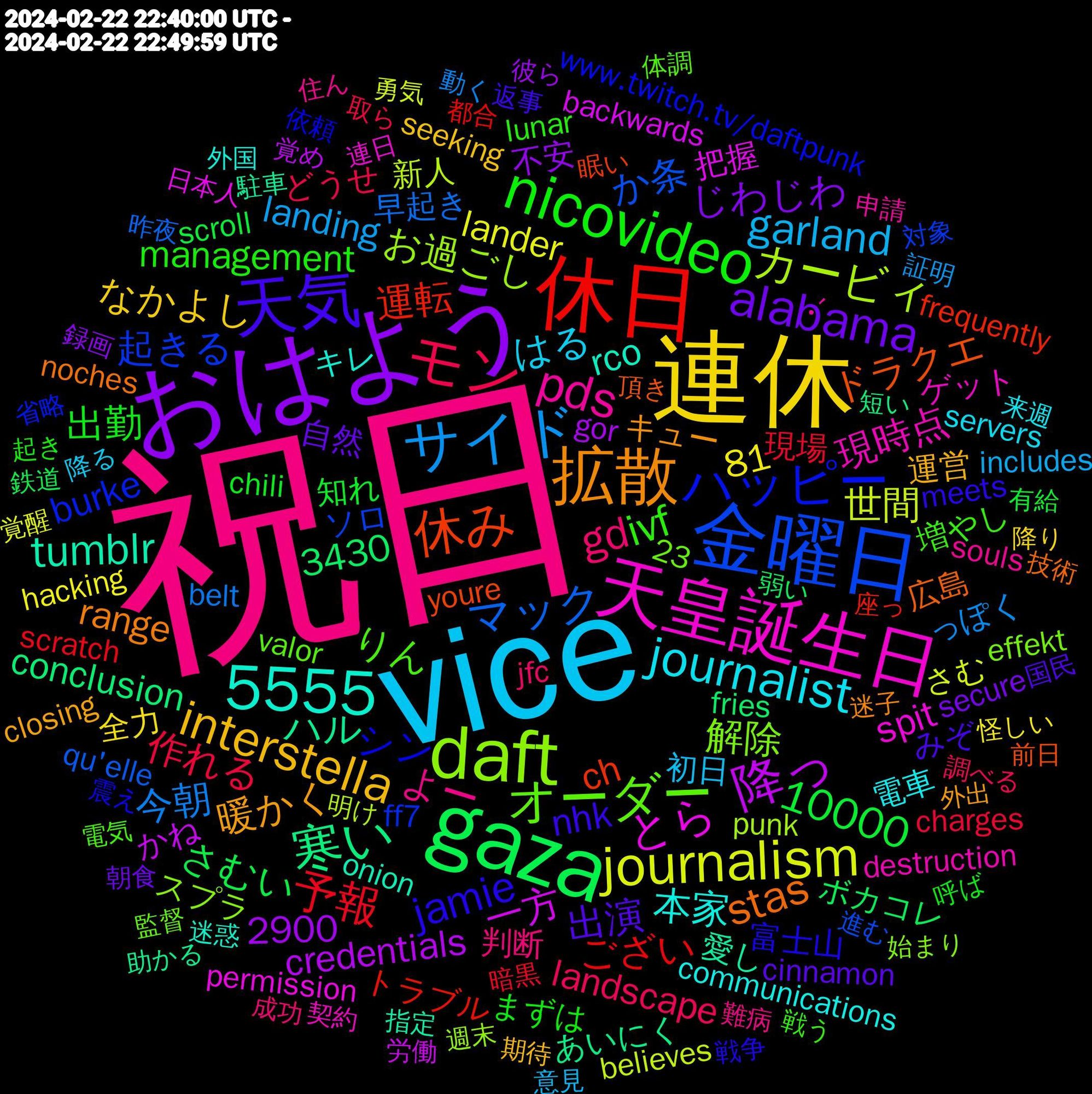 Word Cloud; its top words (sorted by weighted frequency, descending):  祝日, vice, 連休, おはよう, gaza, 休日, 金曜日, daft, 天皇誕生日, 拡散, 天気, nicovideo, 5555, モン, サイド, journalism, 降っ, 寒い, 休み, ハッピー, オーダー, pds, journalist, interstella, alabama, 予報, マック, カービィ, とら, tumblr, stas, jamie, ivf, gd, garland, 10000, 運転, 起きる, 解除, 現時点, 本家, 暖かく, 出演, 出勤, 作れる, 今朝, 世間, 一方, ハル, ドラクエ, シン, りん, よー, はる, なかよし, じわじわ, さむい, ござい, か条, お過ごし, spit, rco, range, nhk, management, landscape, landing, lander, credentials, conclusion, ch, burke, 81, 3430, 2900, ･´, 電車, 運営, 自然, 知れ, 現場, 早起き, 新人, 把握, 愛し, 広島, 富士山, 増やし, 判断, 初日, 全力, 不安, ボカコレ, トラブル, ソロ, スプラ, ゲット, キレ, キュー, みぞ, まずは, どうせ, っぽく, さむ, かね, あいにく, youre, www.twitch.tv/daftpunk, valor, souls, servers, seeking, secure, scroll, scratch, qu'elle, punk, permission, onion, noches, meets, lunar, jfc, includes, hacking, gor, fries, frequently, ff7, effekt, destruction, communications, closing, cinnamon, chili, charges, belt, believes, backwards, 23, 駐車, 頂き, 震え, 電気, 難病, 降る, 降り, 録画, 鉄道, 都合, 進む, 週末, 連日, 迷惑, 迷子, 返事, 起き, 調べる, 証明, 覚醒, 覚め, 短い, 眠い, 省略, 監督, 申請, 来週, 期待, 朝食, 有給, 暗黒, 昨夜, 明け, 日本人, 指定, 技術, 戦争, 戦う, 成功, 意見, 怪しい, 彼ら, 弱い, 座っ, 対象, 始まり, 契約, 外国, 外出, 国民, 呼ば, 取ら, 動く, 勇気, 労働, 助かる, 前日, 依頼, 体調, 住ん