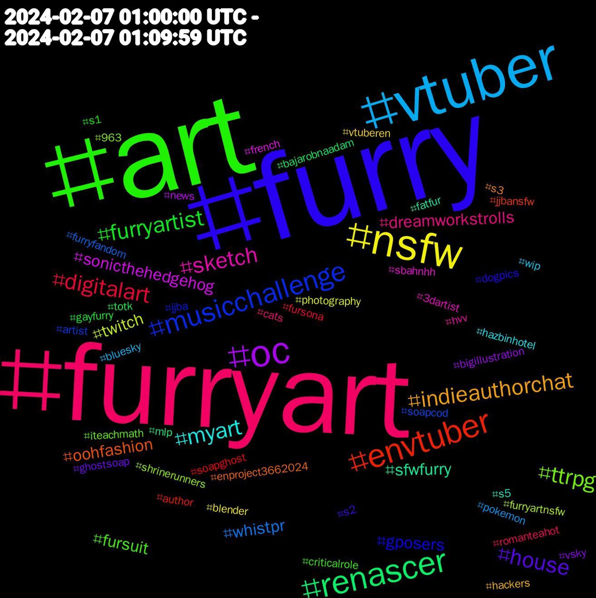 Hashtag Cloud; its hashtagged words/phrases (sorted by weighted frequency, descending):  furry, art, furryart, vtuber, nsfw, oc, renascer, envtuber, musicchallenge, ttrpg, sketch, myart, indieauthorchat, house, furryartist, digitalart, whistpr, twitch, sonicthehedgehog, sfwfurry, oohfashion, gposers, fursuit, dreamworkstrolls, wip, vtuberen, vsky, totk, soapghost, soapcod, shrinerunners, sbahnhh, s5, s3, s2, s1, romanteahot, pokemon, photography, news, mlp, jjbansfw, jjba, iteachmath, hvv, hazbinhotel, hackers, ghostsoap, gayfurry, fursona, furryfandom, furryartnsfw, french, fatfur, enproject3662024, dogpics, criticalrole, cats, bluesky, blender, bigillustration, bajarobnaadam, author, artist, 963, 3dartist