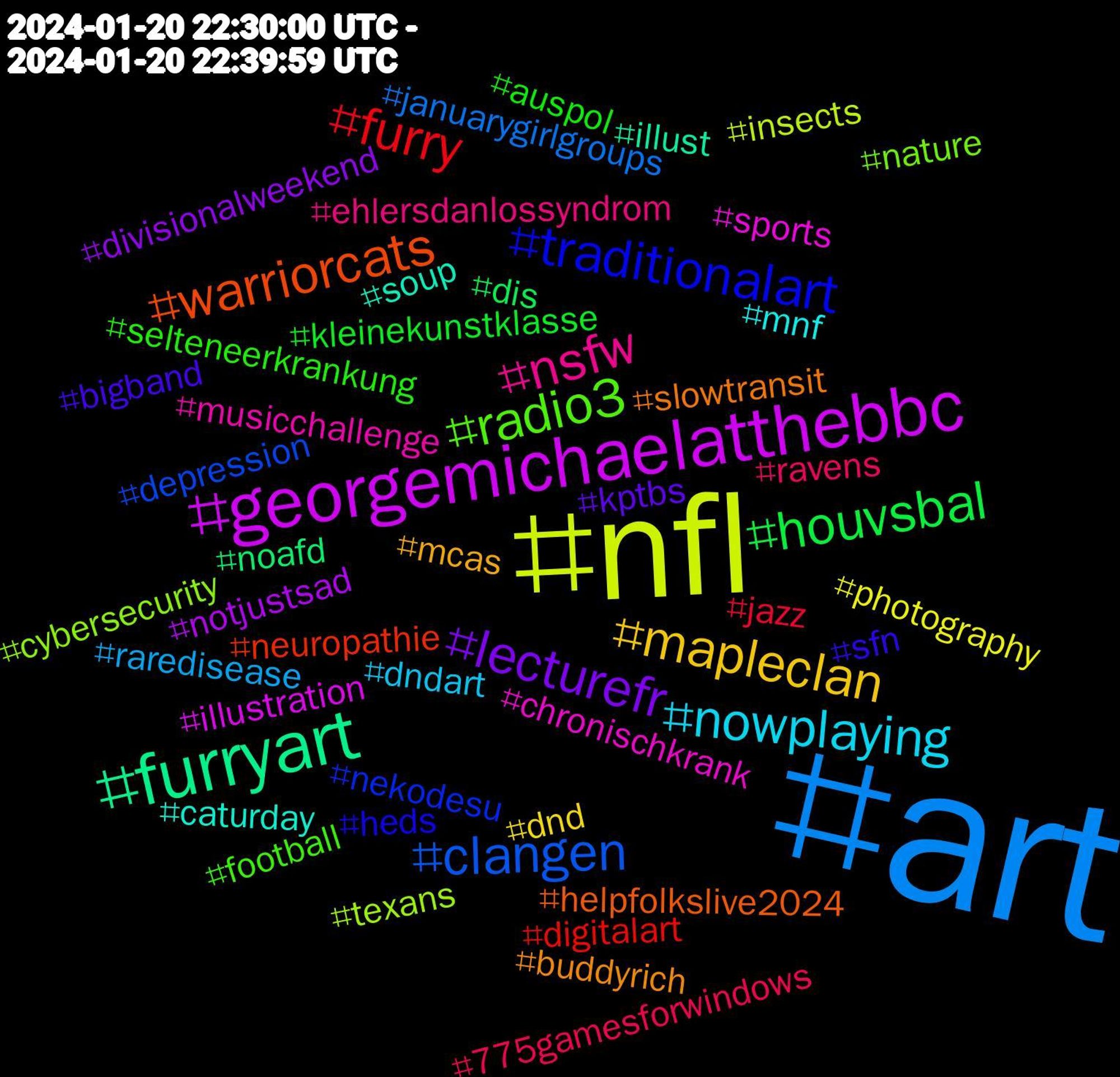 Hashtag Cloud; its hashtagged words/phrases (sorted by weighted frequency, descending):  art, nfl, georgemichaelatthebbc, furryart, warriorcats, traditionalart, radio3, nsfw, nowplaying, mapleclan, lecturefr, houvsbal, furry, clangen, texans, sports, soup, slowtransit, sfn, selteneerkrankung, ravens, raredisease, photography, notjustsad, noafd, neuropathie, nekodesu, nature, musicchallenge, mnf, mcas, kptbs, kleinekunstklasse, jazz, januarygirlgroups, insects, illustration, illust, helpfolkslive2024, heds, football, ehlersdanlossyndrom, dndart, dnd, divisionalweekend, dis, digitalart, depression, cybersecurity, chronischkrank, caturday, buddyrich, bigband, auspol, 775gamesforwindows