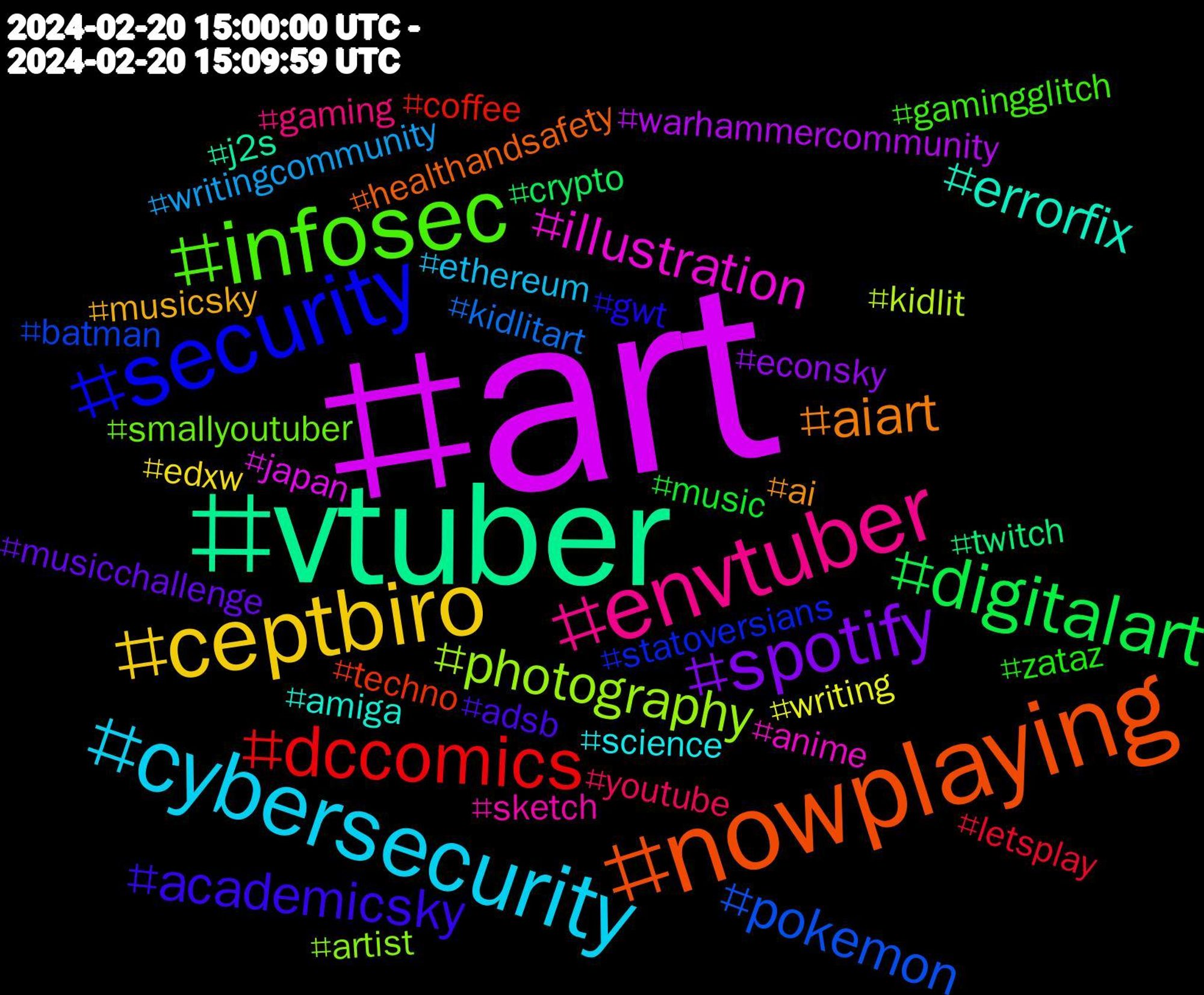 Hashtag Cloud; its hashtagged words/phrases (sorted by weighted frequency, descending):  art, vtuber, nowplaying, security, infosec, envtuber, cybersecurity, ceptbiro, spotify, digitalart, dccomics, pokemon, photography, illustration, errorfix, aiart, academicsky, zataz, youtube, writingcommunity, writing, warhammercommunity, twitch, techno, statoversians, smallyoutuber, sketch, science, musicsky, musicchallenge, music, letsplay, kidlitart, kidlit, japan, j2s, healthandsafety, gwt, gamingglitch, gaming, ethereum, edxw, econsky, crypto, coffee, batman, artist, anime, amiga, ai, adsb