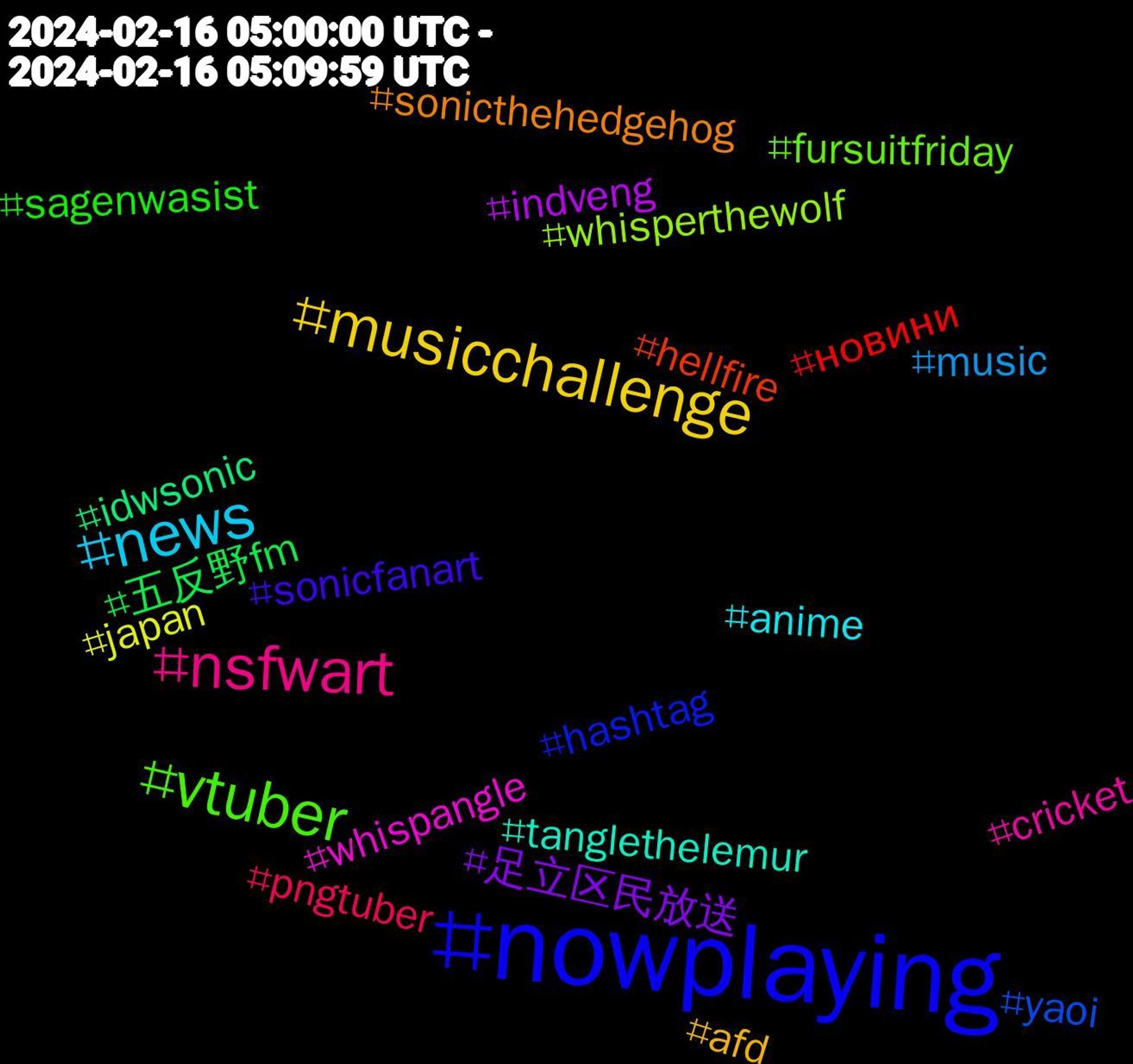 Hashtag Cloud; its hashtagged words/phrases (sorted by weighted frequency, descending):  nowplaying, vtuber, nsfwart, news, musicchallenge, 足立区民放送, 五反野fm, новини, yaoi, whisperthewolf, whispangle, tanglethelemur, sonicthehedgehog, sonicfanart, sagenwasist, pngtuber, music, japan, indveng, idwsonic, hellfire, hashtag, fursuitfriday, cricket, anime, afd