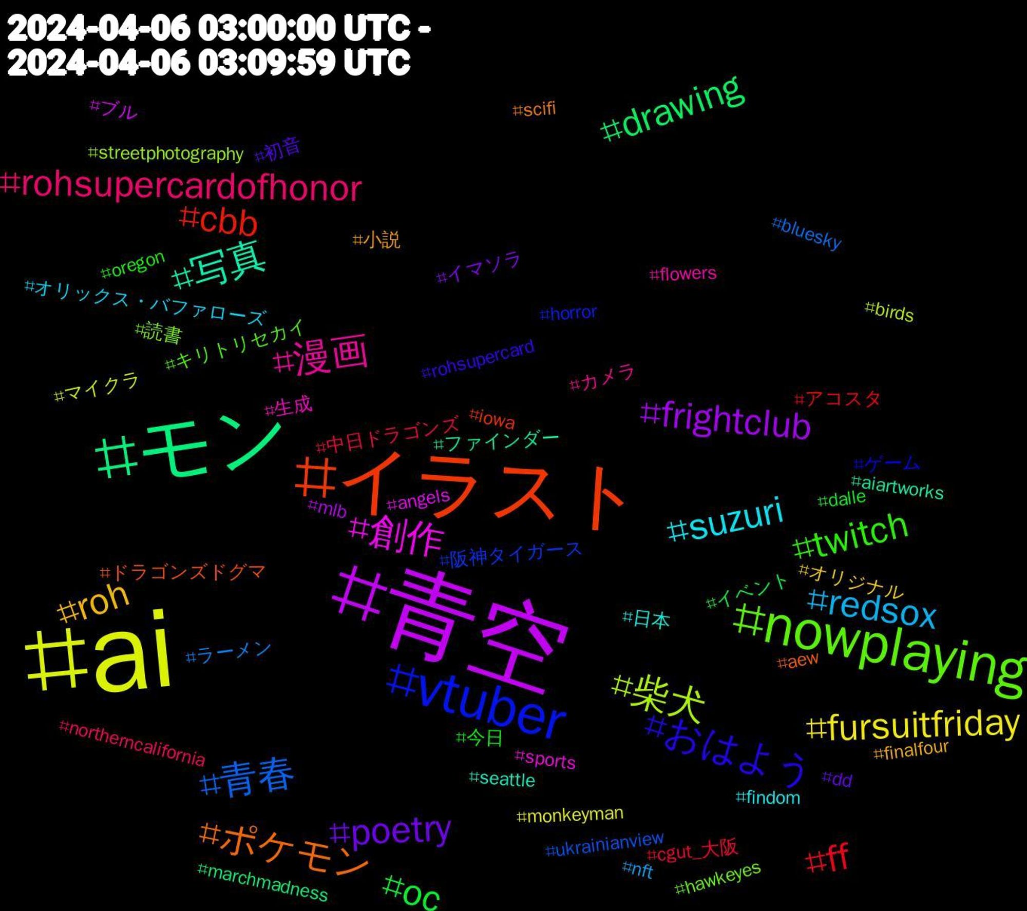 Hashtag Cloud; its hashtagged words/phrases (sorted by weighted frequency, descending):  ai, 青空, モン, イラスト, vtuber, nowplaying, 漫画, suzuri, roh, poetry, oc, ff, 青春, 柴犬, 創作, 写真, ポケモン, おはよう, twitch, rohsupercardofhonor, redsox, fursuitfriday, frightclub, drawing, cbb, 阪神タイガース, 読書, 生成, 日本, 小説, 初音, 今日, 中日ドラゴンズ, ラーメン, マイクラ, ブル, ファインダー, ドラゴンズドグマ, ゲーム, キリトリセカイ, カメラ, オリックス・バファローズ, オリジナル, イマソラ, イベント, アコスタ, ukrainianview, streetphotography, sports, seattle, scifi, rohsupercard, oregon, northerncalifornia, nft, monkeyman, mlb, marchmadness, iowa, horror, hawkeyes, flowers, findom, finalfour, dd, dalle, cgut_大阪, bluesky, birds, angels, aiartworks, aew