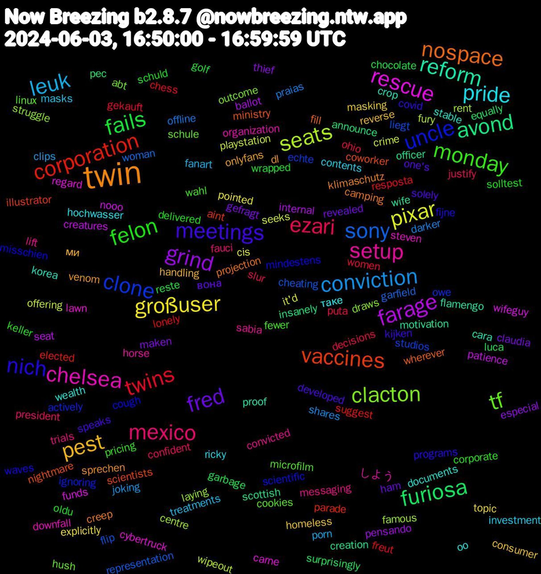 Word Cloud; its top words (sorted by weighted frequency, descending):  twin, meetings, felon, ezari, conviction, pixar, farage, avond, vaccines, uncle, tf, setup, pride, pest, fred, fails, twins, sony, seats, rescue, reform, nospace, nich, monday, mexico, leuk, großuser, grind, furiosa, corporation, clone, clacton, chelsea, wealth, venom, solely, schuld, puta, praias, playstation, patience, officer, nightmare, misschien, linux, lift, investment, homeless, gefragt, garbage, freut, flip, famous, cybertruck, crop, creep, covid, corporate, confident, clips, cis, ballot, announce, aint, actively, abt, しよう, таке, ми, вона, wrapped, women, woman, wipeout, wifeguy, wife, wherever, waves, wahl, trials, treatments, topic, thief, surprisingly, suggest, studios, struggle, steven, stable, sprechen, speaks, solltest, slur, shares, seeks, seat, scottish, scientists, scientific, schule, sabia, ricky, reverse, revealed, reste, resposta, representation, rent, regard, proof, projection, programs, pricing, president, porn, pointed, pensando, pec, parade, owe, outcome, organization, oo, onlyfans, one's, oldu, ohio, offline, offering, nooo, motivation, ministry, mindestens, microfilm, messaging, masks, masking, maken, luca, lonely, liegt, laying, lawn, korea, klimaschutz, kijken, keller, justify, joking, it'd, internal, insanely, illustrator, ignoring, hush, horse, hochwasser, handling, ham, golf, gekauft, garfield, fury, funds, flamengo, fill, fijne, fewer, fauci, fanart, explicitly, especial, equally, elected, echte, draws, downfall, documents, dl, developed, delivered, decisions, darker, crime, creatures, creation, coworker, cough, cookies, convicted, contents, consumer, claudia, chocolate, chess, cheating, centre, carne, cara, camping