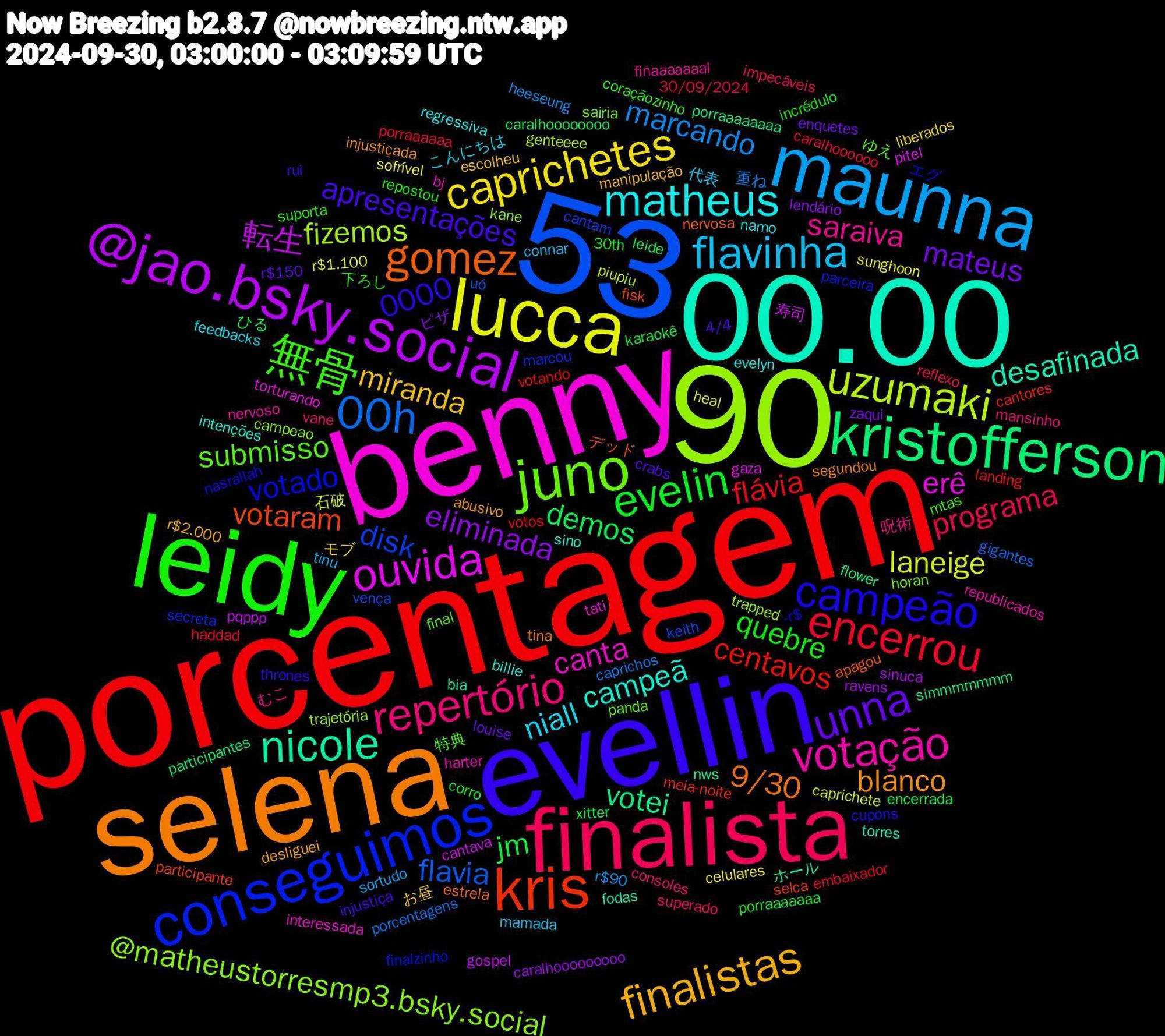 Word Cloud; its top words (sorted by weighted frequency, descending):  porcentagem, benny, 53,90, 53, 00.00, selena, evellin, leidy, finalista, maunna, lucca, @jao.bsky.social, kristofferson, kris, conseguimos, juno, votação, matheus, finalistas, unna, evelin, encerrou, 00h, uzumaki, ouvida, nicole, gomez, campeão, 無骨, repertório, flavinha, caprichetes, eliminada, demos, centavos, disk, @matheustorresmp3.bsky.social, canta, campeã, blanco, apresentações, quebre, programa, marcando, laneige, 転生, votei, votaram, votado, submisso, saraiva, niall, miranda, mateus, jm, flávia, flavia, fizemos, erê, desafinada, 9/30, 0000, 下ろし, vane, tinu, sunghoon, ravens, participantes, meia-noite, marcou, horan, harter, evelyn, desliguei, crabs, corro, caralhoooooo, caprichos, caprichete, cantava, bia, apagou, -r$, 特典, 呪術, 代表, モブ, ピザ, ひる, votando, vença, trajetória, tati, sino, segundou, rui, repostou, reflexo, r$90, r$1.100, pqppp, porraaaaaaaa, participante, parceira, panda, nervoso, namo, manipulação, louise, karaokê, haddad, gigantes, genteeee, gaza, fodas, estrela, cupons, coraçãozinho, consoles, connar, celulares, caralhooooooooo, caralhoooooooo, cantores, cantam, campeao, bj, billie, abusivo, 4/4, 30th, 30/09/2024, 重ね, 石破, 寿司, ホール, デッド, エグ, ゆえ, むこ, こんにちは, お昼, zaqui, xitter, votos, uó, trapped, torturando, torres, tina, thrones, suporta, superado, sortudo, sofrível, sinuca, simmmmmmm, selca, secreta, sairia, republicados, regressiva, r$2.000, r$150, porraaaaaaa, porraaaaaa, porcentagens, piupiu, pitel, nws, nervosa, nasrallah, mtas, mansinho, mamada, liberados, lendário, leide, landing, keith, kane, interessada, intenções, injustiçada, injustiça, incrédulo, impecáveis, heeseung, heal, gospel, flower, fisk, finalzinho, final, finaaaaaaal, feedbacks, escolheu, enquetes, encerrada, embaixador