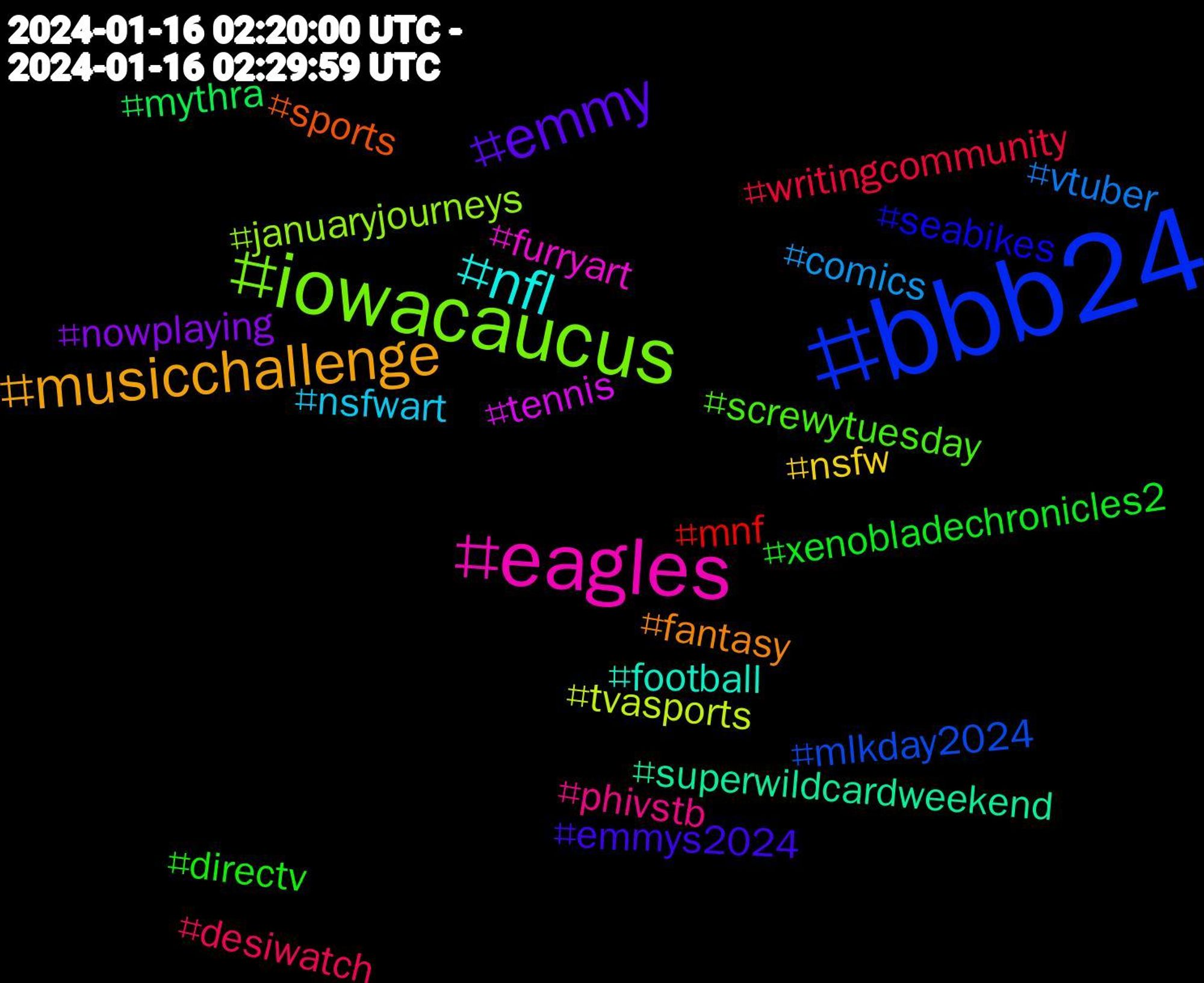 Hashtag Cloud; its hashtagged words/phrases (sorted by weighted frequency, descending):  bbb24, iowacaucus, eagles, nfl, musicchallenge, emmy, xenobladechronicles2, writingcommunity, vtuber, tvasports, tennis, superwildcardweekend, sports, seabikes, screwytuesday, phivstb, nsfwart, nsfw, nowplaying, mythra, mnf, mlkday2024, januaryjourneys, furryart, football, fantasy, emmys2024, directv, desiwatch, comics