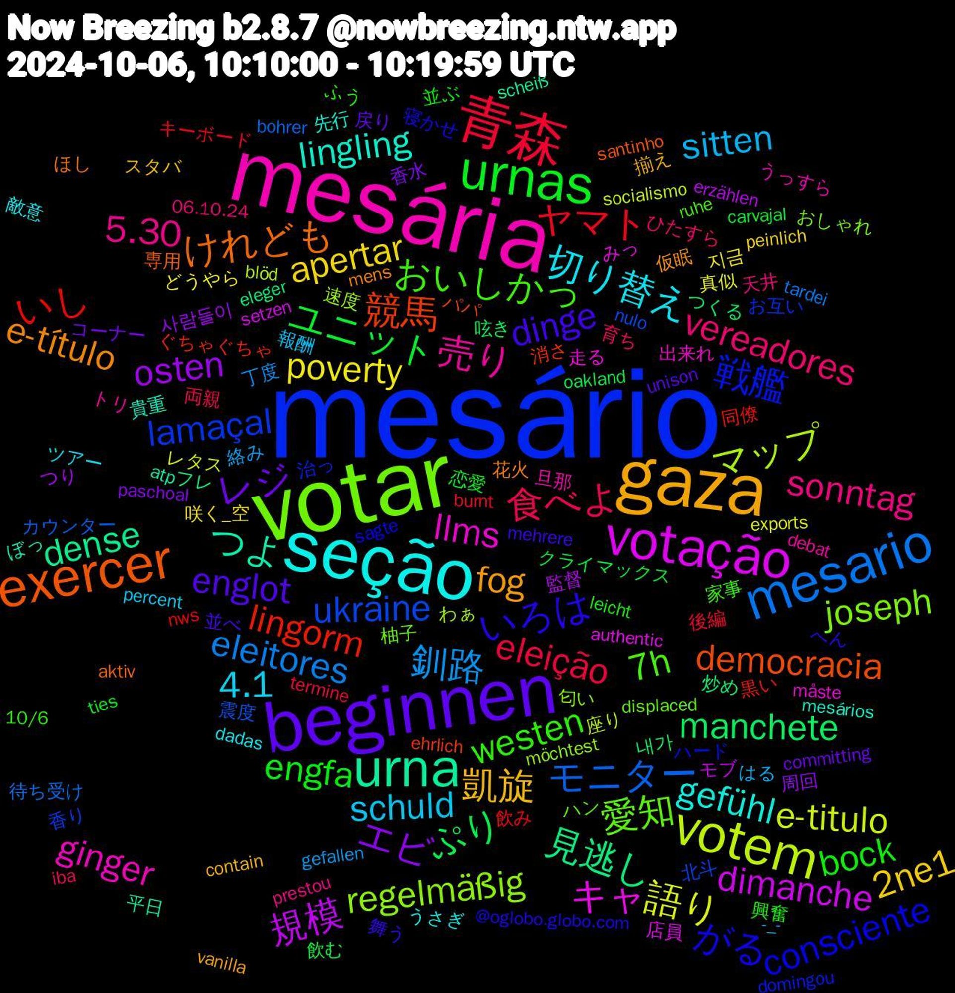 Word Cloud; its top words (sorted by weighted frequency, descending):  mesário, votar, mesária, seção, gaza, beginnen, urnas, 青森, mesario, votem, votação, urna, exercer, がる, おいしかっ, sonntag, schuld, apertar, エビ, ぷり, いし, ukraine, regelmäßig, llms, lingling, e-título, dinge, bock, 食べよ, 釧路, 語り, 規模, 見逃し, 競馬, 戦艦, 愛知, 売り, 切り替え, 凱旋, レジ, ユニット, ヤマト, モニター, マップ, キャ, つよ, けれども, いろは, westen, vereadores, sitten, poverty, osten, manchete, lingorm, lamaçal, joseph, ginger, gefühl, fog, englot, engfa, eleição, eleitores, e-titulo, dimanche, dense, democracia, consciente, 7h, 5.30, 4.1, 2ne1, 香水, 飲む, 飲み, 震度, 速度, 走る, 貴重, 花火, 舞う, 興奮, 育ち, 絡み, 真似, 監督, 炒め, 消さ, 治っ, 柚子, 旦那, 敵意, 揃え, 戻り, 恋愛, 後編, 待ち受け, 座り, 店員, 平日, 専用, 寝かせ, 家事, 天井, 報酬, 咲く_空, 周回, 呟き, 同僚, 北斗, 匂い, 出来れ, 先行, 仮眠, 並べ, 並ぶ, 両親, 丁度, レタス, モブ, フレ, パパ, ハード, ハン, トリ, ツアー, スタバ, コーナー, クライマックス, キーボード, カウンター, わぁ, みっ, ぼっ, ほし, へん, ふう, ひたすら, はる, どうやら, つり, つくる, ぐちゃぐちゃ, お互い, おしゃれ, うっすら, うさぎ, vanilla, unison, ties, termine, tardei, socialismo, setzen, scheiß, santinho, sagte, ruhe, prestou, percent, peinlich, paschoal, oakland, nws, nulo, möchtest, måste, mesários, mens, mehrere, leicht, iba, gefallen, exports, erzählen, eleger, ehrlich, domingou, displaced, debat, dadas, contain, committing, carvajal, burnt, bohrer, blöd, authentic, atp, aktiv, @oglobo.globo.com, 10/6, 06.10.24, -_-, 지금, 사람들이, 내가, 黒い, 香り