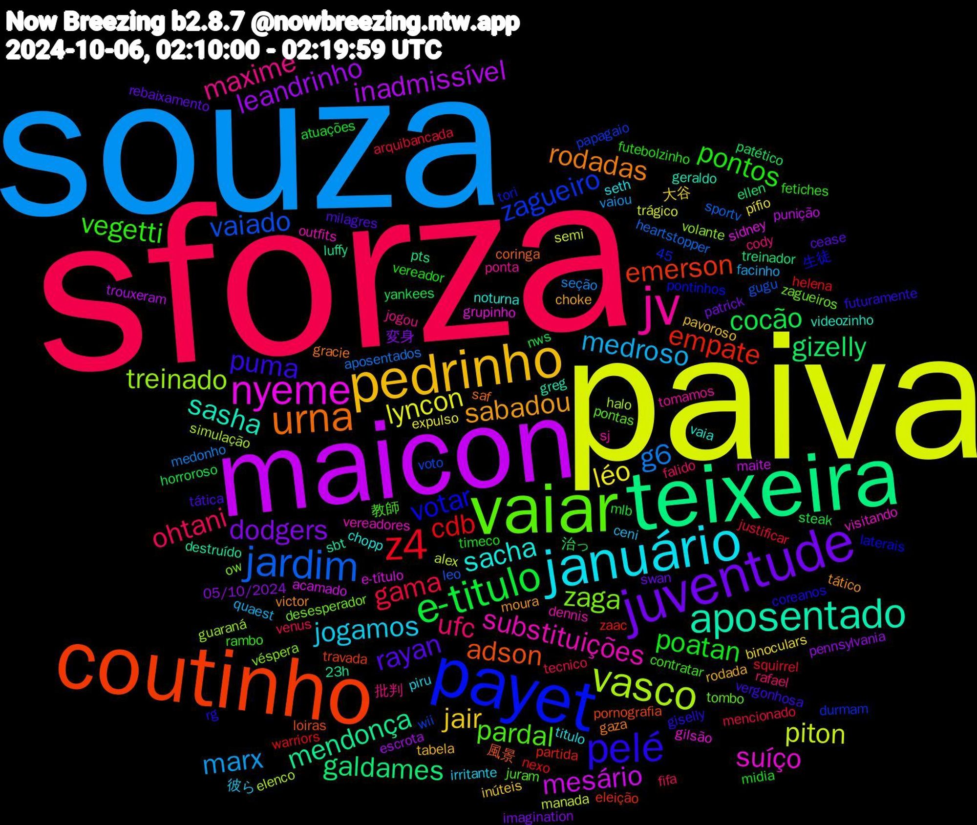 Word Cloud; its top words (sorted by weighted frequency, descending):  sforza, souza, paiva, maicon, teixeira, coutinho, payet, vaiar, jv, januário, pedrinho, juventude, e-titulo, z4, jardim, vasco, nyeme, aposentado, urna, pelé, vegetti, ufc, medroso, léo, leandrinho, gizelly, empate, zagueiro, zaga, substituições, sacha, sabadou, rayan, poatan, gama, g6, piton, mesário, mendonça, adson, votar, pardal, maxime, jogamos, jair, dodgers, cocão, cdb, vaiado, treinado, suíço, sasha, rodadas, puma, pontos, ohtani, marx, lyncon, inadmissível, galdames, emerson, zagueiros, sj, seth, rodada, rebaixamento, mlb, justificar, heartstopper, elenco, e-título, destruído, coringa, coreanos, contratar, cody, ceni, binoculars, 45, 05/10/2024, 治っ, zaac, wii, véspera, vereadores, vaia, tático, tática, timeco, tecnico, seção, semi, punição, pts, pornografia, pontinhos, pontas, ponta, piru, pavoroso, patrick, nws, nexo, leo, halo, grupinho, greg, gracie, giselly, fetiches, falido, facinho, expulso, escrota, ellen, eleição, durmam, desesperador, dennis, chopp, choke, cease, atuações, arquibancada, aposentados, alex, acamado, 23h, 風景, 生徒, 教師, 批判, 彼ら, 大谷, 変身, yankees, warriors, voto, volante, visitando, videozinho, victor, vergonhosa, vereador, venus, vaiou, trágico, trouxeram, treinador, travada, tori, tombo, tomamos, titulo, tabela, swan, steak, squirrel, sportv, simulação, sidney, sbt, saf, rg, rambo, rafael, quaest, pífio, pennsylvania, patético, partida, papagaio, ow, outfits, noturna, moura, milagres, midia, mencionado, medonho, manada, maite, luffy, loiras, laterais, juram, jogou, irritante, inúteis, imagination, horroroso, helena, gugu, guaraná, gilsão, geraldo, gaza, futuramente, futebolzinho, fifa