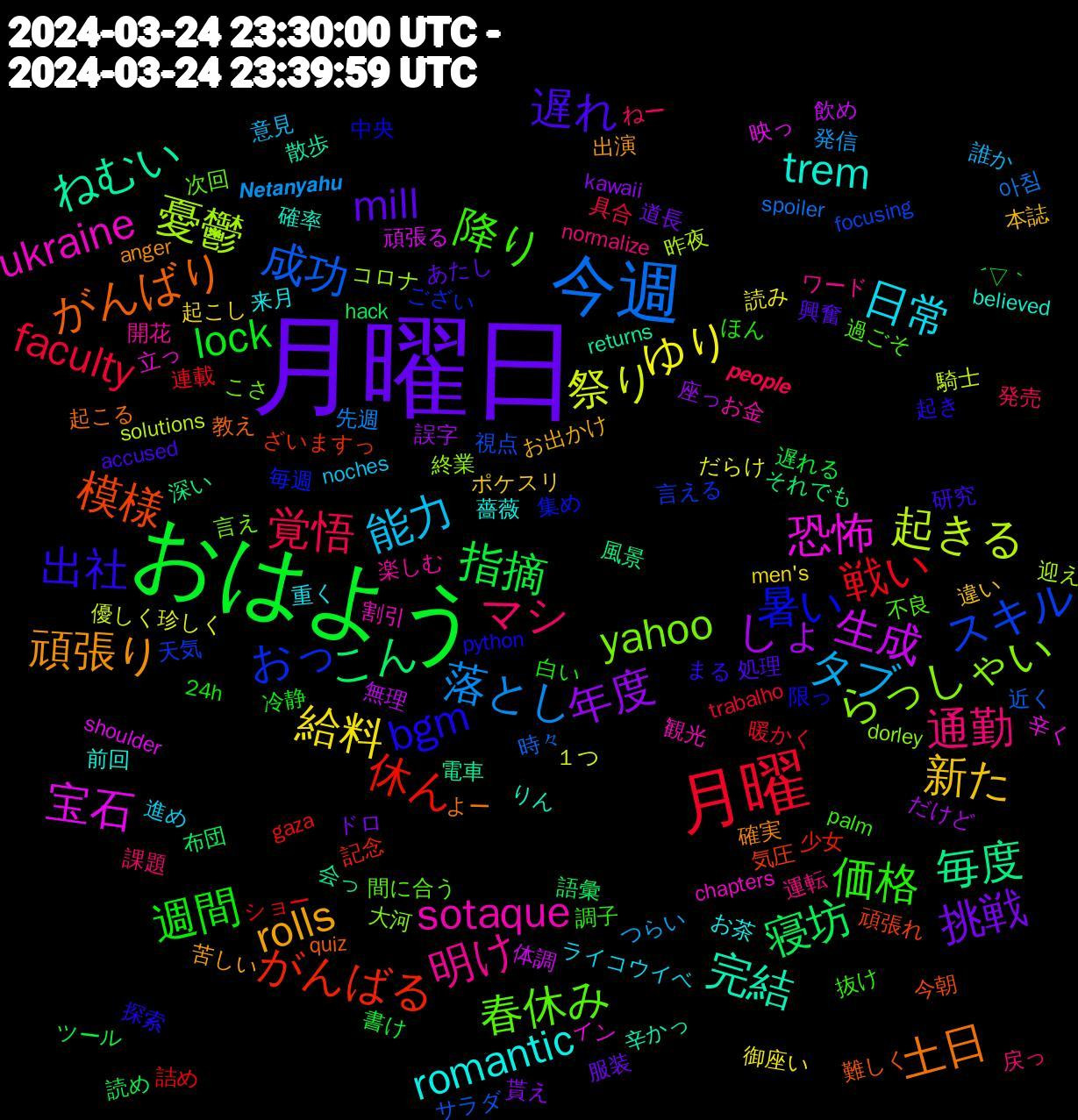 Word Cloud; its top words (sorted by weighted frequency, descending):  月曜日, おはよう, 月曜, 今週, 起きる, 宝石, ねむい, がんばり, bgm, 降り, 通勤, 能力, 給料, 年度, 寝坊, 休ん, スキル, らっしゃい, ukraine, trem, 頑張り, 遅れ, 週間, 覚悟, 落とし, 祭り, 生成, 毎度, 模様, 暑い, 春休み, 明け, 日常, 新た, 挑戦, 指摘, 戦い, 成功, 憂鬱, 恐怖, 完結, 土日, 出社, 価格, マシ, タブ, ゆり, しょ, こん, がんばる, おっ, yahoo, sotaque, romantic, rolls, mill, lock, faculty, 아침, 騎士, 頑張る, 電車, 難しく, 限っ, 過ごそ, 運転, 進め, 起こし, 貰え, 読め, 詰め, 視点, 終業, 立っ, 確率, 確実, 研究, 白い, 発売, 発信, 珍しく, 無理, 深い, 気圧, 毎週, 次回, 楽しむ, 来月, 本誌, 服装, 書け, 暖かく, 時々, 昨夜, 映っ, 散歩, 教え, 探索, 抜け, 戻っ, 意見, 御座い, 座っ, 布団, 少女, 天気, 大河, 割引, 前回, 出演, 処理, 冷静, 具合, 先週, 優しく, 体調, 会っ, 今朝, 中央, 不良, ワード, ライコウイベ, ポケスリ, ドロ, ツール, ショー, サラダ, コロナ, イン, りん, よー, まる, ほん, ねー, つらい, だらけ, だけど, それでも, ざいますっ, ござい, こさ, お金, お茶, お出かけ, あたし, ´▽｀, trabalho, spoiler, solutions, shoulder, returns, quiz, python, palm, normalize, noches, men's, kawaii, hack, gaza, focusing, dorley, chapters, believed, anger, accused, 24h, 𝙥𝙚𝙤𝙥𝙡𝙚, 𝙉𝙚𝙩𝙖𝙣𝙮𝙖𝙝𝙪, １つ, 飲め, 風景, 頑張れ, 集め, 間に合う, 開花, 重く, 違い, 道長, 遅れる, 連載, 近く, 迎え, 辛く, 辛かっ, 起こる, 起き, 調子, 課題, 誰か, 読み, 誤字, 語彙, 記念, 言える, 言え, 観光, 薔薇, 苦しい, 興奮