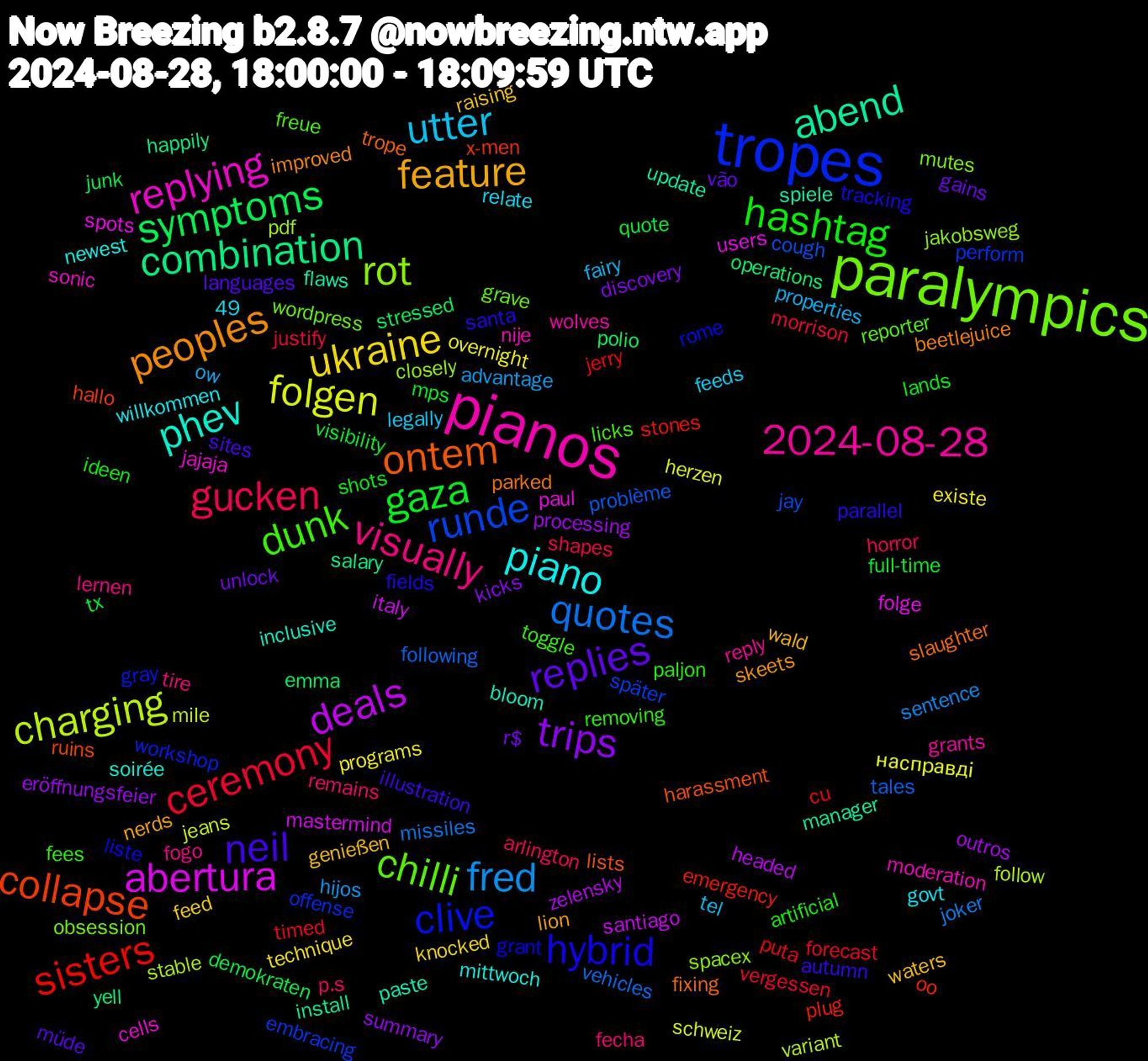 Word Cloud; its top words (sorted by weighted frequency, descending):  tropes, paralympics, pianos, piano, feature, replies, gaza, ceremony, quotes, charging, abertura, abend, ontem, hybrid, dunk, visually, utter, ukraine, trips, symptoms, sisters, runde, rot, replying, phev, peoples, neil, hashtag, gucken, fred, folgen, deals, combination, collapse, clive, chilli, 2024-08-28, waters, unlock, tx, timed, tales, stable, spots, spiele, slaughter, santa, removing, remains, properties, programs, processing, polio, plug, perform, mutes, moderation, mittwoch, lion, languages, lands, justify, joker, jeans, italy, install, harassment, grant, freue, fogo, feeds, feed, discovery, demokraten, cu, cough, closely, cells, bloom, beetlejuice, autumn, artificial, arlington, advantage, 49, насправді, zelensky, yell, x-men, workshop, wordpress, wolves, willkommen, wald, vão, visibility, vergessen, vehicles, variant, users, update, trope, tracking, toggle, tire, tel, technique, summary, stressed, stones, später, spacex, sonic, soirée, skeets, sites, shots, shapes, sentence, schweiz, santiago, salary, ruins, rome, reporter, reply, relate, raising, r$, quote, puta, problème, pdf, paul, paste, parked, parallel, paljon, p.s, ow, overnight, outros, operations, oo, offense, obsession, nije, newest, nerds, müde, mps, morrison, missiles, mile, mastermind, manager, lists, liste, licks, lernen, legally, knocked, kicks, junk, jerry, jay, jakobsweg, jajaja, inclusive, improved, illustration, ideen, horror, hijos, herzen, headed, happily, hallo, gray, grave, grants, govt, genießen, gains, full-time, forecast, following, follow, folge, flaws, fixing, fields, fees, fecha, fairy, existe, eröffnungsfeier, emma, emergency, embracing