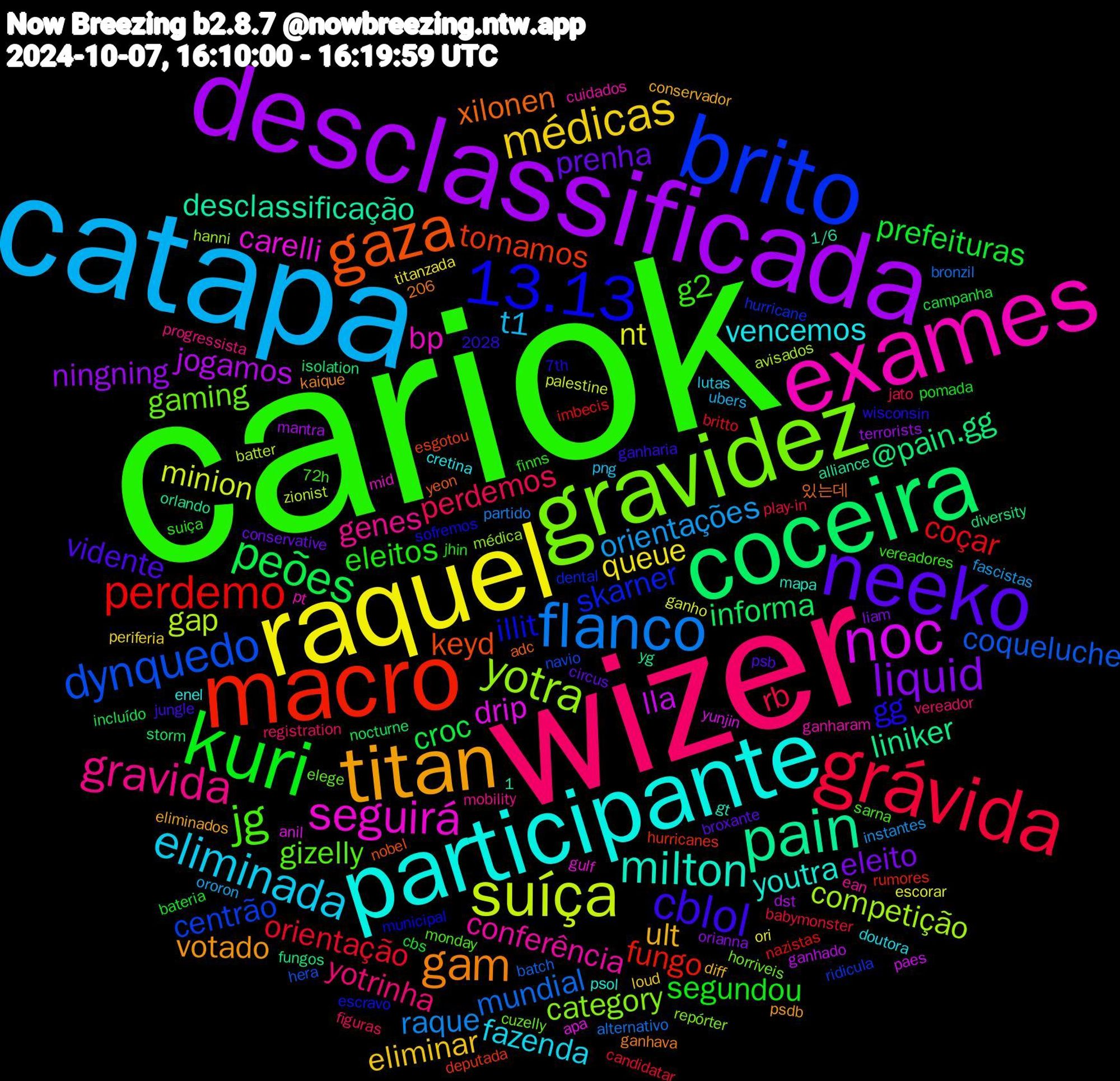 Word Cloud; its top words (sorted by weighted frequency, descending):  cariok, wizer, catapa, raquel, desclassificada, coceira, macro, brito, gravidez, exames, participante, titan, neeko, kuri, grávida, flanco, suíça, noc, pain, gaza, 13.13, jg, gravida, eliminada, médicas, liquid, peões, perdemo, dynquedo, yotra, seguirá, milton, gam, cblol, eleitos, perdemos, orientações, nt, jogamos, @pain.gg, tomamos, skarner, gaming, conferência, vencemos, ult, prenha, prefeituras, orientação, mundial, gap, drip, desclassificação, xilonen, gg, g2, yotrinha, t1, queue, ningning, informa, fungo, centrão, category, bp, youtra, votado, vidente, segundou, rb, raque, minion, lla, liniker, keyd, illit, gizelly, genes, fazenda, eliminar, eleito, croc, coçar, coqueluche, competição, carelli, suiça, registration, ororon, ori, mantra, isolation, hurricanes, hurricane, horriveis, ganharam, enel, eliminados, broxante, bateria, babymonster, alternativo, zionist, yunjin, yg, yeon, sofremos, sarna, progressista, png, periferia, orianna, nocturne, nazistas, navio, médica, mid, mapa, kaique, jungle, jhin, jato, instantes, ganho, ganhado, fungos, esgotou, escravo, elege, ean, doutora, diff, conservative, campanha, britto, batch, avisados, apa, 2028, 1/6, 있는데, wisconsin, vereadores, vereador, ubers, titanzada, terrorists, storm, rumores, ridicula, repórter, pt, psol, psdb, psb, pomada, play-in, partido, palestine, paes, orlando, nobel, municipal, monday, mobility, lutas, loud, liam, incluído, imbecis, hera, hanni, gulf, gt, ganhava, ganharia, finns, figuras, fascistas, escorar, dst, diversity, deputada, dental, cuzelly, cuidados, cretina, conservador, circus, cbs, candidatar, bronzil, batter, anil, alliance, adc, 7th, 72h, 2ne1, 1,206