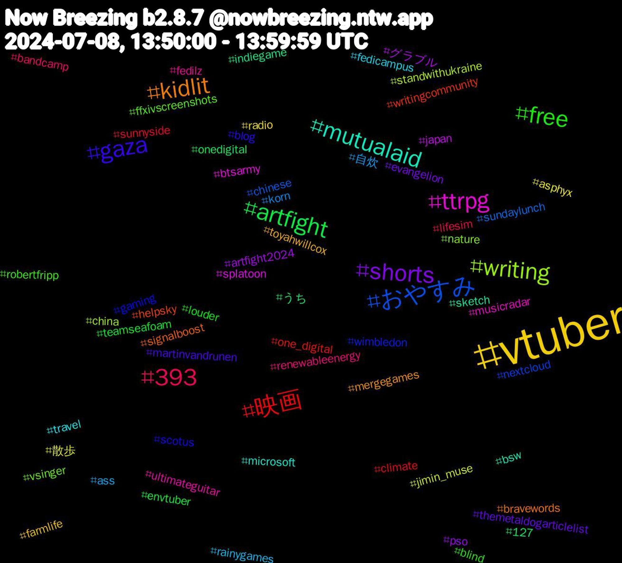 Hashtag Cloud; its hashtagged words/phrases (sorted by weighted frequency, descending):  vtuber, shorts, artfight, 映画, おやすみ, writing, ttrpg, mutualaid, kidlit, gaza, free, 393, 自炊, 散歩, グラブル, うち, writingcommunity, wimbledon, vsinger, ultimateguitar, travel, toyahwillcox, themetaldogarticlelist, teamseafoam, sunnyside, sundaylunch, standwithukraine, splatoon, sketch, signalboost, scotus, robertfripp, renewableenergy, rainygames, radio, pso, onedigital, one_digital, nextcloud, nature, musicradar, microsoft, mergegames, martinvandrunen, louder, lifesim, korn, jimin_muse, japan, indiegame, helpsky, gaming, ffxivscreenshots, fedilz, fedicampus, farmlife, evangelion, envtuber, climate, chinese, china, btsarmy, bsw, bravewords, blog, blind, bandcamp, ass, asphyx, artfight2024, 127