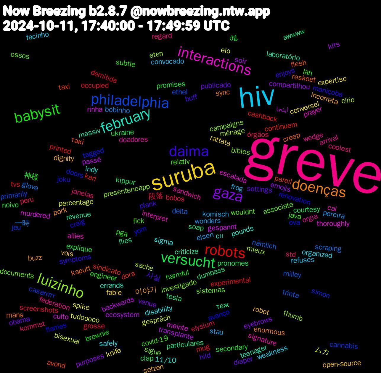 Word Cloud; its top words (sorted by weighted frequency, descending):  greve, hiv, suruba, gaza, versucht, robots, philadelphia, luizinho, interactions, february, doenças, daima, babysit, órgãos, wonders, tudooooo, transplante, tesla, taxi, tagged, sistemas, sandwich, safely, robot, publicado, promises, occupied, nämlich, ménage, murdered, laboratório, kaputt, joku, java, janelas, frog, expertise, emojis, courtesy, continuem, cannabis, bibles, allies, 11/10, 이야기, 사실, 神様, 段落, 一時, ムカ, اینجا, теж, такі, yom, wouldnt, wedge, weakness, vois, venue, ukraine, tvs, trinta, thumb, thoroughly, teenager, sync, symptoms, subtle, std, stau, spike, soir, soap, sindicato, simon, sigue, signature, sigma, setzen, settings, secondary, screenshots, scraping, sache, rinha, revenue, reskeet, renovation, relativ, regard, refuses, rattata, purposes, pronomes, printed, primarily, presentenoapp, prayer, pounds, pork, plank, pga, peru, pereira, percentage, passé, particulares, pareil, ova, ossos, orgia, organized, open-source, obama, noivo, mug, milley, mieux, meinte, massiv, mans, maniçoba, lah, kommst, komisch, knife, kits, kippur, karl, jeu, investigado, interpret, indy, incorreta, hild, harmful, grosse, glove, gespräch, gespannt, flies, flesh, flames, fick, federation, facinho, fable, eyebrows, explique, experimental, ethel, eten, escalada, errands, enormous, enjoys, engineer, elysium, elsen, elo, ecosystem, dumbass, dora, doors, documents, doadores, disability, dignity, diaper, dg, demitida, delta, círio, culto, criticize, creep, craig, covid-19, coolest, convocado, conversei, compartilhou, clap, cashback, casarrrrr, campaigns, cal, c#, buzz, buff, brownie, bobos, bobinho, bisexual, backwards, awwww, avond, avanço, associate, arrival