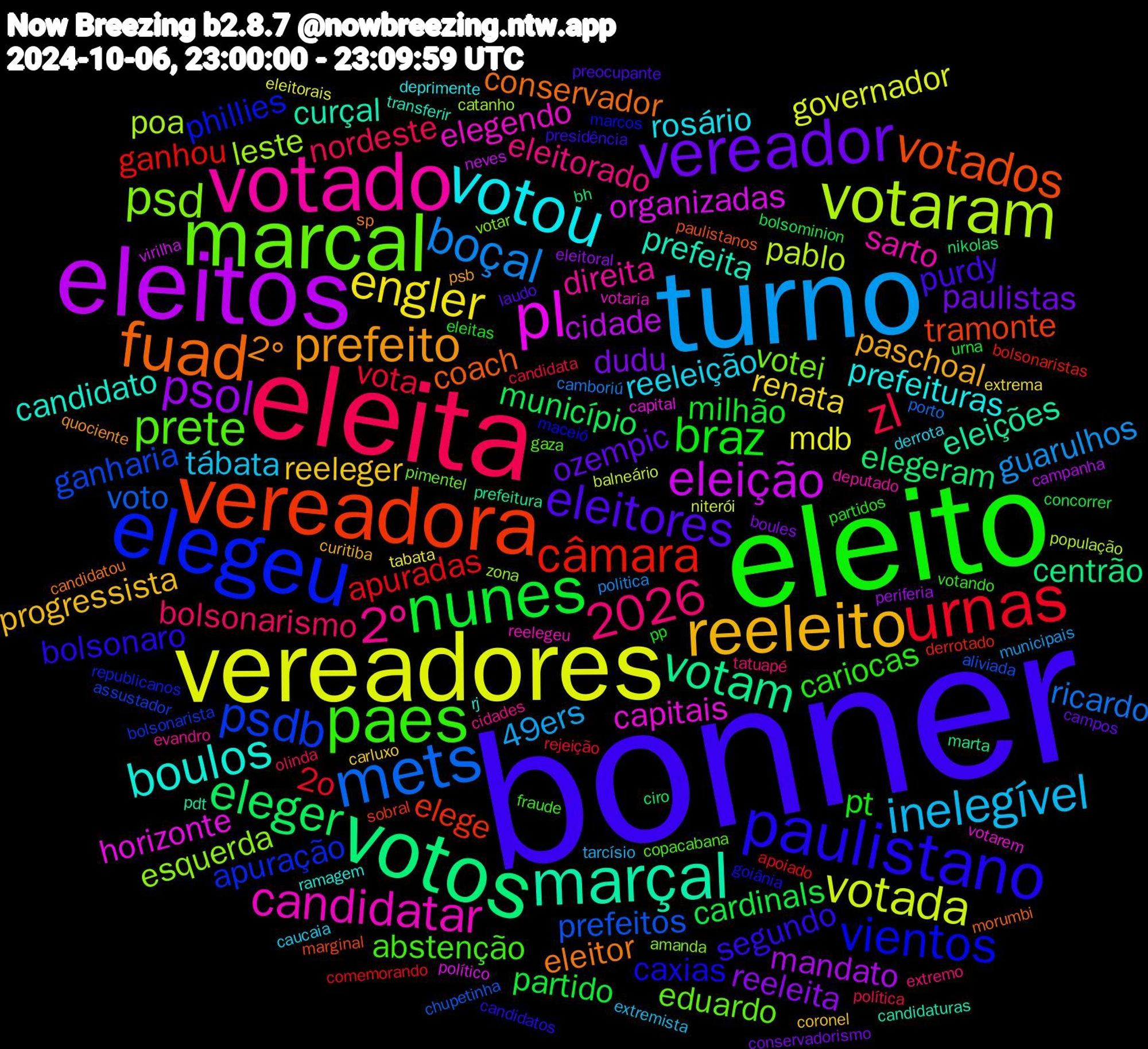 Word Cloud; its top words (sorted by weighted frequency, descending):  bonner, eleito, eleita, turno, vereadores, eleitos, votos, vereadora, elegeu, marcal, votado, votou, reeleito, vereador, nunes, urnas, mets, votaram, pl, marçal, fuad, paulistano, paes, inelegível, engler, psol, eleger, câmara, psdb, psd, candidatar, boulos, prefeito, eleitores, braz, zl, boçal, votada, eleição, votam, votados, 2026, vientos, prete, 2º, reeleição, reeleger, dudu, cardinals, apuradas, prefeitos, leste, capitais, prefeita, eleitor, segundo, cariocas, bolsonarismo, 49ers, mdb, mandato, elegeram, elege, apuração, votei, sarto, prefeituras, paschoal, ozempic, milhão, vota, ricardo, pablo, organizadas, eleições, coach, caxias, abstenção, eleitorado, tábata, renata, reeleita, município, ganhou, ganharia, esquerda, elegendo, candidato, 2°, purdy, pt, nordeste, guarulhos, governador, cidade, centrão, tramonte, phillies, eduardo, direita, rosário, progressista, paulistas, partido, 2o, voto, poa, horizonte, curçal, conservador, bolsonaro, votando, tatuapé, tarcísio, tabata, periferia, nikolas, derrotado, bolsonarista, votar, reelegeu, ramagem, psb, laudo, eleitas, candidata, camboriú, balneário, virilha, prefeitura, paulistanos, maceió, copacabana, cidades, caucaia, carluxo, boules, bolsominion, apoiado, aliviada, zona, votarem, transferir, sp, presidência, partidos, olinda, municipais, eleitorais, campanha, bh, sobral, republicanos, pimentel, deputado, deprimente, curitiba, campos, urna, rejeição, porto, população, político, pdt, morumbi, goiânia, fraude, extremo, extremista, extrema, eleitoral, ciro, bolsonaristas, assustador, amanda, votaria, rj, quociente, preocupante, pp, política, politica, niterói, neves, marta, marginal, marcos, gaza, evandro, derrota, coronel, conservadorismo, concorrer, comemorando, chupetinha, catanho, capital, candidaturas, candidatou, candidatos