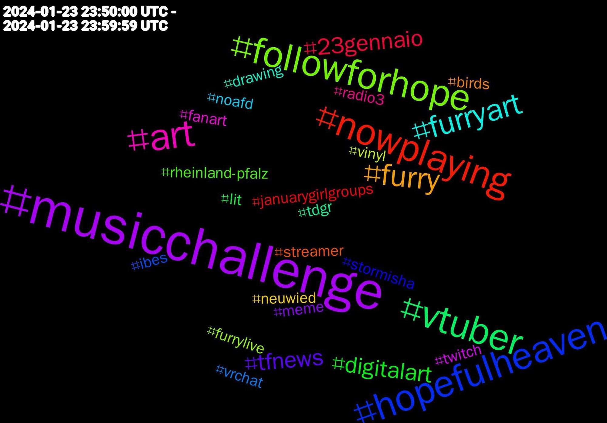 Hashtag Cloud; its hashtagged words/phrases (sorted by weighted frequency, descending):  musicchallenge, vtuber, nowplaying, hopefulheaven, followforhope, art, furryart, furry, tfnews, digitalart, 23gennaio, vrchat, vinyl, twitch, tdgr, streamer, stormisha, rheinland-pfalz, radio3, noafd, neuwied, meme, lit, januarygirlgroups, ibes, furrylive, fanart, drawing, birds