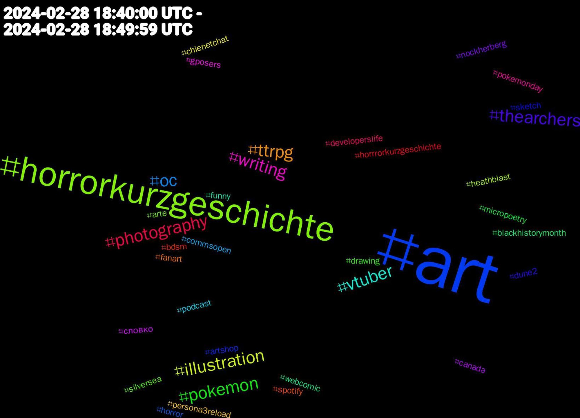 Hashtag Cloud; its hashtagged words/phrases (sorted by weighted frequency, descending):  art, horrorkurzgeschichte, writing, vtuber, ttrpg, thearchers, pokemon, photography, oc, illustration, словко, webcomic, spotify, sketch, silversea, pokemonday, podcast, persona3reload, nockherberg, micropoetry, horrrorkurzgeschichte, horror, heathblast, gposers, funny, fanart, dune2, drawing, developerslife, commsopen, chienetchat, canada, blackhistorymonth, bdsm, artshop, arte