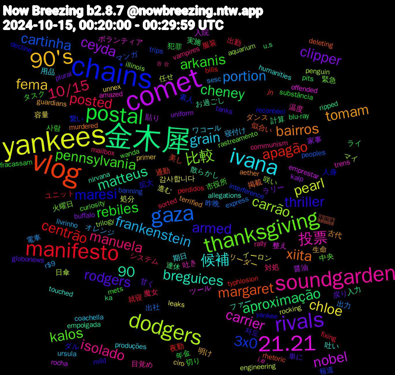 Word Cloud; its top words (sorted by weighted frequency, descending):  yankees, comet, 金木犀, vlog, chains, thanksgiving, soundgarden, ivana, 90's, rivals, postal, manifesto, gaza, dodgers, 21.21, r$9,90, xiita, thriller, pennsylvania, manuela, frankenstein, chloe, ceyda, aproximação, apagão, 3x0, 比較, 投票, 候補, tomam, rodgers, rebiles, posted, portion, pearl, nobel, matteus, margaret, maresi, kalos, isolado, grain, fema, clipper, cheney, centrão, cartinha, carrão, carrier, breguices, bairros, armed, arkanis, 10/15, 감사합니다, 醤油, 連休, 通勤, 素人, 火曜日, 温度, 期日, 明け, 戻り, 年金, 就寝, 出社, 任せ, ツール, お過ごし, ᅠᅠᅠ, yankee, wanda, vampires, ursula, unnex, uniform, u.s, typhlosion, trips, trilogy, trens, touched, terrified, tanks, substância, sorted, sesc, rocking, rocha, ripped, rhetoric, reconheci, rastreamento, rally, produções, primer, plural, pits, perdidos, peoples, penguin, offended, nirvana, murdered, mild, mets, mailbox, livrinho, leaks, kalp, ka, jn, interference, illinois, i.e, humanities, guardians, globonews, fracassam, fixing, express, engineering, emprestar, empolgada, deleting, decline, curiosity, communism, coachella, ciro, buffalo, blu-ray, bills, banning, aquarium, amazed, allegations, aether, 저도, 사람, 魔女, 電車, 進む, 貼り, 計算, 美し, 繋い, 緊急, 目覚め, 用品, 生命, 甘く, 犯罪, 服装, 昨晩, 日傘, 整え, 散らかし, 掲載, 拡大, 市役所, 対処, 寝付け, 容量, 家事, 実施, 夜勤, 報道, 咲い, 吐き, 吐い, 古代, 単に, 切り, 出勤, 出力, 処分, 入院, 入力, 似合い, 人身, 中央, ㅎㅎ, ワコール, リーダー, ラリー, ライ, ユニット, マンガ, マイ, ボランティア, ファー, ダンス, ダル, タスク, システム, オレンジ, イーロン, アリーナ