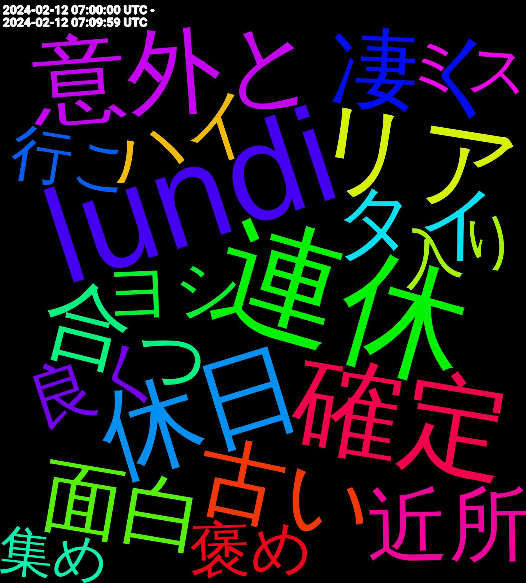 Word Cloud; its top words (sorted by weighted frequency, descending):  lundi, 連休, 確定, バレンタイン, 休日, リア, 意外と, wimmelbild, 合っ, 古い, 凄く, リスト, プレイ, トイレ, 面白, 近所, 自信, 考える, 美味い, 歌っ, 展開, 小説, 余計, 付き, 予想, 丁寧, タイ, こんにちは, お迎え, yahoo, 風邪, 注文, 残り, 失敗, 呼び, 内容, 作ろ, 休憩, 交換, ライブ, ブロック, ハイ, チョコ, タメ, ガン, カラオケ, ないし, くじ, wang, gaza, 遠い, 貰っ, 良く, 素材, 知り合い, 知り, 水木, 昼寝, 必ず, 受け, 分け, 優しく, 人気, 一部, ヨシ, プレゼント, ビール, チケット, スト, サブ, コンテンツ, カード, カフェ, イベント, アカ, ついてる, きれい, superbowl, 電話, 離れ, 返信, 解除, 観る, 褒め, 行動, 行こ, 行ける, 良かっ, 聞か, 紹介, 片付け, 泣き, 書き, 映画, 早速, 整理, 描か, 成長, 成功, 思い出, 帰る, 始まっ, 失礼, 変わる, 厳しい, 勉強, 切り, 入り, ワン, ラーメン, モノ, ミス, バイト, ダム, ソフト, センス, スキル, コロナ, コラボ, アップ, わり, やはり, まとめ, ほんとに, ばっか, これから, けども, お菓子, おら, あー, あまり, 頑張る, 頑張り, 頂い, 面白い, 集め, 違う, 進め, 買わ, 諦め, 記録, 見た目, 要素, 行き, 行か, 自由, 育て, 聞き, 美味しく, 美味しかっ, 美味しい, 絶対, 素敵, 空い, 知っ, 真面目, 直し, 発見, 痛い, 男性, 申告, 無く, 演出, 求め, 歩い, 概念, 楽しみ, 楽しい, 本編, 最初, 教え, 攻撃, 推し, 探索, 押忍, 感じる, 息子, 性格, 思わず, 微妙, 引き, 少年, 少女, 少し, 子供, 子ども, 嬉しい, 塗り, 合う, 可愛い, 取り, 募集, 切れ, 写真, 再掲, 公園, 全然, 入れ, 作品, 作れる