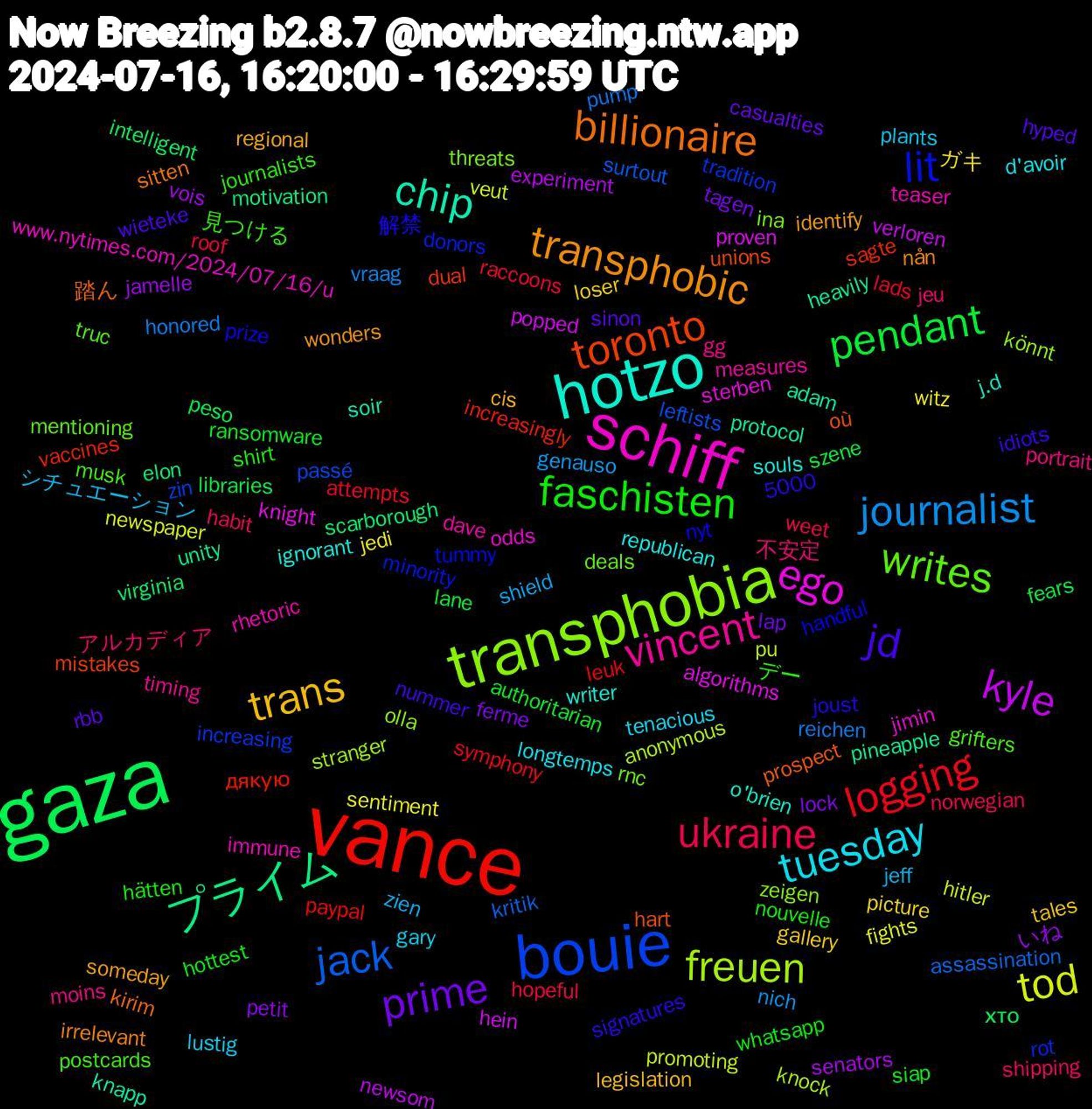 Word Cloud; its top words (sorted by weighted frequency, descending):  gaza, vance, bouie, transphobia, schiff, hotzo, transphobic, jd, faschisten, ukraine, journalist, tod, kyle, プライム, toronto, lit, writes, vincent, tuesday, trans, prime, pendant, logging, jack, freuen, ego, chip, billionaire, デー, アルカディア, zien, witz, vois, virginia, vaccines, tradition, threats, teaser, souls, someday, sinon, siap, roof, reichen, promoting, popped, pineapple, où, nyt, musk, moins, lustig, loser, lock, libraries, leuk, leftists, könnt, jimin, j.d, irrelevant, idiots, hätten, habit, genauso, fights, experiment, elon, dual, donors, deals, dave, d'avoir, cis, casualties, authoritarian, attempts, assassination, anonymous, algorithms, adam, 5000, 踏ん, 解禁, 見つける, 不安定, シチュエーション, ガキ, いね, хто, дякую, zin, zeigen, www.nytimes.com/2024/07/16/u, writer, wonders, wieteke, whatsapp, weet, vraag, veut, verloren, unity, unions, tummy, truc, timing, tenacious, tales, tagen, szene, symphony, surtout, stranger, sterben, soir, sitten, signatures, shirt, shipping, shield, sentiment, senators, scarborough, sagte, rot, rnc, rhetoric, republican, regional, rbb, ransomware, raccoons, pump, pu, proven, protocol, prospect, prize, postcards, portrait, plants, picture, petit, peso, paypal, passé, olla, odds, o'brien, nån, nummer, nouvelle, norwegian, nich, newspaper, newsom, motivation, mistakes, minority, mentioning, measures, longtemps, legislation, lap, lane, lads, kritik, knock, knight, knapp, kirim, joust, journalists, jeu, jeff, jedi, jamelle, intelligent, increasingly, increasing, ina, immune, ignorant, identify, hyped, hottest, hopeful, honored, hitler, hein, heavily, hart, handful, grifters, gg, gary, gallery, ferme, fears