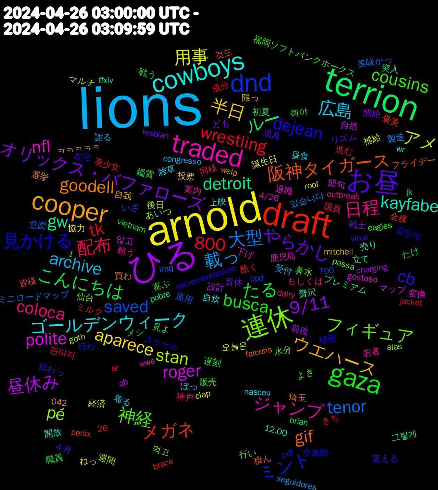 Word Cloud; its top words (sorted by weighted frequency, descending):  lions, arnold, ひる, terrion, draft, dnd, 連休, traded, cowboys, cooper, お昼, gaza, 大型, アメ, roger, detroit, 阪神タイガース, 見かける, 神経, 日程, 広島, 半日, オリックス・バファローズ, こんにちは, tk, saved, pé, nfl, kayfabe, goodell, cb, busca, 配布, 載っ, 用事, 昼休み, ルー, メガネ, ミント, フィギュア, ジャンプ, ゴールデンウィーク, ウエハース, やらかし, たる, wrestling, tenor, stan, polite, gw, gif, dejean, cousins, coloca, archive, aparece, 9/11, 800, 먹고, 鹿児島, 開放, 選挙, 道具, 遅刻, 進む, 製造, 補給, 自然, 突入, 皆様, 水族館, 水分, 案内, 昼食, 投票, 戦士, 戦う, 成分, 意図, 後日, 変換, 売り, 埼玉, 在宅, 喜ぶ, 同様, 受付, 協力, 前後, 初夏, 全裸, 伝わっ, 仙台, 下げ, 上映, ㅋㅋㅋㅋㅋ, リズム, メシ, ミルク, ミニロードマップ, マルチ, マップ, プレミアム, フライデー, スケール, よき, もしくは, ぼっ, ねっ, ども, たけ, きち, いざ, あいつ, wwe, wr, welp, virus, vietnam, sr, seguidores, roof, qb, pobre, penix, pdf, passa, outbreak, nasceu, mitchell, lesbian, jk, jacket, iraq, goth, gostoso, ffxiv, falcons, excrementíssimo, eagles, dairy, congresso, clap, charging, brian, brace, bpd, alas, 700, 4/26, 26, 12.00, 1,042, ４月, 해야, 판타지, 있습니다, 오늘은, 않고, 그렇게, 것도, 같은데, 鼻水, 願う, 雑草, 限っ, 開始, 鑑賞, 酷く, 運用, 週間, 退職, 贅沢, 買わ, 貰える, 販売, 議員, 謝る, 誕生日, 設計, 見よ, 褒美, 行わ, 行い, 若者, 自炊, 自我, 育休, 職員, 美少女, 美味かっ, 経済, 節句, 立て, 積ん, 秘密, 福岡ソフトバンクホークス, 神戸, 着る, 着く